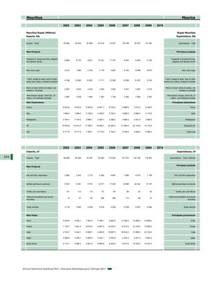 Mauritius                                                                                                                                                       Maurice

                                                   2002       2003       2004       2005       2006       2007       2008       2009      2010

         Mauritius Rupee (Millions)                                                                                                                                Rupee Mauritien
         Exports, fob                                                                                                                                             Exportations, fàb


         Exports - Total                           53 893     53 022     54 905     63 219     74 037     69 708     67 970     61 784       ...                     Exportations - Total



         Main Products                                                                                                                                            Principaux produits


         Prepared or preserved tuna, skipjack                                                                                                              Prepared or preserved tuna,
                                                    8 869      8 775      9 631     10 181     11 197      9 264      6 009      6 735       ...
         and atlantic bonito                                                                                                                                skipjack and atlantic bonito



         Raw cane sugar                             2 015      1 994      2 220      3 175      4 981      6 140      8 268      6 610       ...                         Raw cane sugar



         T-shirt, singlet & other vest of other                                                                                                     T-shirt, singlet & other vest of other
                                                    9 799     10 925     12 003     11 171     12 360     12 556     10 357      9 743       ...
         textile excl cotton, knitted/crocheted                                                                                                    textile excl cotton, knitted/crocheted


         Men's or boys' shirts of cotton, not                                                                                                       Men's or boys' shirts of cotton, not
                                                    2 807      2 632      3 542      3 393      3 592      4 057      3 487      3 416       ...
         knitted or crochetd                                                                                                                                        knitted or crochetd

          Men's/boys' trouser, short etc. of                                                                                                          Men's/boys' trouser, short etc. of
                                                    3 997      3 039      1 845      1 363      1 736      2 282      2 284      2 563       ...
         cotton, not knitted/crocheted                                                                                                                   cotton, not knitted/crocheted

         Main Destinations                                                                                                                                  Principales destinations

         France                                    9 403.4    9 403.4    9 083.8    8 447.1    8 704.0    8 889.0    7 915.0    9 336.0      ...                                  France


         Italy                                     1 899.5    1 899.5    2 156.4    3 349.0    2 754.4    3 568.0    2 686.0    3 119.0      ...                                    Italie


         Madagascar                                3 184.3    3 184.3    2 689.1    3 380.7    3 288.2    3 865.0    3 451.0    3 606.0      ...                             Madagascar


         UK                                       15 679.9   15 914.7   17 356.3   18 932.7   22 362.3   21 924.0   20 134.0   15 170.0      ...                           Royaume-Uni


         USA                                       8 771.8    8 771.8    7 768.1    5 715.4    5 754.2    4 760.0    3 926.0    4 656.0      ...                               Etats-Unis




                                                   2002       2003       2004       2005       2006       2007       2008       2009      2010
         Imports, cif                                                                                                                                             Importations, cif

244      Imports - Total                           64 608     65 942     76 387     93 282    115 502    121 037    132 165    118 303       ...          Importations - Total (millions)


                                                                                                                                                                  Principaux produits
         Main Products



         Fish and fish preparation                  3 985      2 542      3 170      4 266      6 687      7 066      8 474      7 108       ...               Fish and fish preparation



         Refined petroleum products                 5 673      6 391      8 791     13 471     17 025     18 969     24 042     15 107       ...            Refined petroleum products


         Textile yarn and fabrics                     101        112        112         67         84         86         62         43       ...                 Textile yarn and fabrics

         Telecommunications and sound                                                                                                                   Telecommunications and sound
                                                       14         47         60        286        286        112         96         37       ...
         recording                                                                                                                                                          recording


         Road vehicles                              2 718      2 805      4 028      4 216      4 505      5 228      6 057      5 446       ...                           Road vehicles



         Main Origin                                                                                                                                        Principales provenances

         China                                     5 434.4    5 539.1    7 067.9    9 166.1    9 987.6   13 768.0   15 288.0   14 908.0      ...                                    China

         France                                    7 130.7    7 841.4    6 818.4    6 957.6   16 440.0   12 813.0   10 159.0   13 800.0      ...                                  France

         India                                     4 724.7    5 438.1    6 989.1    6 460.6   15 687.3   35 633.0   31 699.0   22 152.0      ...                                    India

         Japan                                     2 286.9    2 326.1    3 082.6    3 333.1    3 253.6    4 334.0    5 221.0    3 823.0      ...                                   Japan

         South Africa                              8 116.1    8 068.3    8 561.8    8 065.8    8 433.5    8 910.0   10 723.0   10 237.0      ...                             South Africa




      African Statistical Yearbook 2011 / Annuaire Statistique pour l'Afrique 2011
 