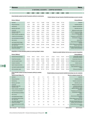 Morocco                                                                                                                                                             Maroc
                                                              II NATIONAL ACCOUNTS — COMPTES NATIONAUX

                                                  2002       2003       2004       2005       2006        2007       2008       2009        2010

          Gross domestic product by kind of economic activity at current prices
                                                                                                  Produit intérieur brut par branche d'activité économique aux prix courants


          Dirham (Millions)                                                                                                                                         Dirham(Millions)

          Agriculture                              65 457     73 933     74 131     69 565     87 482      74 928     90 690    107 183         ...                            Agriculture

          Mining and quarrying                      8 501      7 822      8 116      8 994     10 534      13 155     45 121     16 925         ...                 Industries extractives

          Manufacturing                            66 276     74 026     79 585     78 650     82 498      82 915     87 959    105 088         ...            Industries manufacturières

          Electricity, gas & water                 11 731     13 191     13 047     14 583     14 687      15 749     16 123     18 953         ...                 Electricité, gaz et eau

          Construction                             21 681     24 379     28 822     31 522     32 912      37 233     38 663     45 776         ...          Bâtiments et travaux publics
          Wholesale & retail trade,                                                                                                                       Commerce de gros et de détail,
                                                   62 759     62 617     65 285     69 417     74 221      81 352     86 875     88 829         ...
          restaurants, hotels                                                                                                                                      restaurants et hôtels
                                                                                                                                                           Banques, assurances, affaires
          Finance, insurance, real estate, etc.   103 672    113 137    120 304    133 711    146 164     167 725    179 138    189 759         ...
                                                                                                                                                                           immobilières
          Transport and communications             29 865     31 072     34 000     34 522     36 491      43 151     45 262     47 892         ...      Transport(s) et communications
                                                                                                                                                             Administrations publiques et
          Public administration and defense        38 481     39 493     44 208     47 917     50 664      51 910     54 000     58 860         ...
                                                                                                                                                                                 défense
          Other services                            6 455      6 971      7 855      7 761      8 246       8 664      9 126      9 502         ...                        Autres services
                                                                                                                                                          Moins Services d’intermédiation
          Less Imputed Service Charges            - 18 801   - 19 708   - 21 085   - 23 212   - 25 951    - 31 089   - 33 325   - 34 302        ...
                                                                                                                                                                                financière
          Gross domestic product at factor                                                                                                            Produit intérieur brut aux couts des
                                                  396 077    426 933    454 268    473 430    517 948     545 693    619 632    654 465         ...
          cost / basic prices                                                                                                                                       facteurs / prix de base

          Plus: Indirect Taxes / taxes on                                                                                                             Plus taxes indirectes/impôts sur les
                                                   49 615     49 460     50 737     53 723     59 396      70 561     69 211     81 741         ...
          products, less subsidies                                                                                                                        produits, moins les subventions



          Expenditure on Gross domestic product at current purchaser's values
                                                                                                              Emploi du produit intérieur brut aux prix courants d'acquisition

          Dirham (Millions)                                                                                                                                         Dirham(Millions)
                                                                                                                                                                Consommation finale des
          Government final consumption             81 339     86 470     94 321    102 110    107 071     112 234    118 132    132 277    135 319
                                                                                                                                                                administrations publiques

          Private final consumption               258 256    272 934    288 592    302 646    331 996     360 008    400 395    419 392    444 556            Consommation finale privée

          Gross fixed capital formation           112 320    119 802    132 719    145 256    162 456     192 573    227 465    226 054    249 338         Formation brute de capital fixe

          Increase in inventories                   3 170     10 679     14 390      6 699      7 446       7 614     35 095     38 783     47 214                    Variation des stocks

          Exports of goods and services           134 303    136 737    148 325    170 513    197 459     220 302    258 165    210 459    224 560      Exportations de biens et services
246                                                                                                                                                        Moins importations de biens et
          Less imports of goods and services      143 696    150 229    173 342    200 071    229 084     276 477    350 409    290 759    316 927
                                                                                                                                                                                 services
          GDP at purchasers' values               445 692    476 393    505 005    527 153    577 344     616 254    688 843    736 206    784 059              PIB aux prix d'acquisition



          Gross domestic product by kind of economic activity at constant
                                                                                                 Produit intérieur brut par branche d'activité economique aux prix constants
          prices
          Annual Growth Rates (%)                                                                                                              Taux de croissance annuel (%)
          Agriculture                                  4.3      20.3         4.5      -11.1      24.5        -20.4      16.4       29.6         ...                            Agriculture

          Mining and quarrying                        -0.6        1.6      15.8         7.4        1.6         9.1       -5.9      -23.8        ...                 Industries extractives

          Manufacturing                                4.6        4.3       -0.2        3.5        3.9         4.4        2.0        0.1        ...            Industries manufacturières

          Electricity, gas & water                     2.1      10.2         5.3        7.7        6.9         5.8        5.9        3.5        ...                 Electricité, gaz et eau

          Construction                                 1.0        8.0        8.0        6.1        8.7       11.7         9.4        3.4        ...          Bâtiments et travaux publics
          Wholesale & retail trade,                                                                                                                              Commerce de gros et de
                                                       3.0        2.1        5.5        4.5        5.2         2.7        3.9        2.8        ...
          restaurants, hotels                                                                                                                                  détail,restaurants et hôtels
                                                                                                                                                            Banques, assurances, affaires
          Finance, insurance, real estate, etc.        2.4        5.1        3.3      10.7       27.3        12.6         3.4       -3.6        ...
                                                                                                                                                                            immobilières
          Transport and communications                 2.9        6.0      11.7         7.3        7.9         9.4        5.9        2.8        ...      Transport(s) et communications
                                                                                                                                                             Administrations publiques et
          Public administartion and defense            1.3        2.9        4.7        4.8        3.2         2.4        3.9        7.6        ...
                                                                                                                                                                                 défense
          Other services                               3.4        4.7        8.4       -3.0        3.0         3.9        1.7        2.3        ...                        Autres services
                                                                                                                                                          Moins Services d’intérmediation
          Less Imputed Service Charges                -1.2        3.6        5.4        9.0        8.9       17.5         3.2        1.5        ...
                                                                                                                                                                                financière
          Gross domestic product at factor                                                                                                            Produit intérieur brut aux couts des
                                                       3.2        7.3        4.8        2.8      12.8          1.7        5.7        5.0        ...
          cost / basic prices                                                                                                                                       facteurs / prix de base

          Plus: Indirect Taxes / taxes on                                                                                                             Plus taxes indirectes/impôts sur les
                                                       3.8        1.2        4.5        4.2      -20.4       10.6         5.0        4.6        ...
          products, less subsidies                                                                                                                        produits, moins les subventions

          Gross domestic product at market                                                                                                              Produit intérieur brut aux prix du
                                                       3.3        6.3        4.8        3.0        7.8         2.7        5.6        4.9       4.1
          prices                                                                                                                                                                   marché


      2009: Estimated       2010: Provisional                                                                                              2009: Estimée               2010:Provisoire




      African Statistical Yearbook 2011 / Annuaire Statistique pour l'Afrique 2011
 