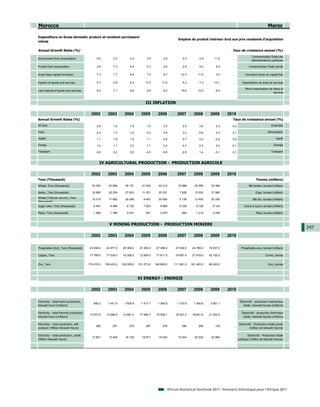 Morocco                                                                                                                                                                    Maroc

Expenditure on Gross domestic product at constant purchasers'
                                                                                                         Emplois du produit intérieur brut aux prix constants d'acquisition
values

Annual Growth Rates (%)                                                                                                                    Taux de croissance annuel (%)
                                                                                                                                                             Consommation finale des
Government final consumption                    0.6         2.2         4.3         3.5         2.9         4.3         4.8       11.2      ...
                                                                                                                                                             administrations publiques

Private final consumption                       3.6         7.3         4.9         2.3         4.9         2.9         5.4        6.5      ...            Consommation finale privée

Gross fixed capital formation                   7.3         7.7         8.4         7.4         9.7        14.3        11.0        3.0      ...        Formation brute de capital fixe

Exports of goods and services                   5.7         0.6         6.3        13.3        11.6         5.2         7.3      -13.1      ...      Exportations de biens et services

                                                                                                                                                       Moins importations de biens et
Less imports of goods and services              6.4         7.1         9.9         9.6         8.2        15.0        12.2       -6.0      ...
                                                                                                                                                                             services


                                                                                   III INFLATION

                                            2002        2003        2004        2005        2006        2007        2008       2009      2010
Annual Growth Rates (%)                                                                                                                    Taux de croissance annuel (%)
All Item                                        2.8         1.2         1.5         1.0         3.3         2.0         3.9        0.2     0.2                               Ensemble

Food                                            4.3         1.3         1.6         0.3         3.9         3.2         6.8        0.3     2.1                            Alimentation

Health                                          1.1         1.8         1.8         1.1         0.8         0.7         0.3       -0.2     0.0                                   Santé

Energy                                          1.4         1.1         2.3         1.1         3.0         4.0         0.3        0.0    -0.1                                  Energie

Transport                                       0.6         0.2         0.9         4.5         8.9        -2.8         1.4       -0.1     0.1                               Transport



                                                  IV AGRICULTURAL PRODUCTION - PRODUCTION AGRICOLE

                                            2002        2003        2004        2005        2006        2007        2008       2009      2010
Tons (Thousand)                                                                                                                                                 Tonnes (milliers)
Wheat, Tons (thousands)                     23 252      33 806      35 151      21 024      42 313      10 688      25 295     43 384       ...            Blé tendre, tonnes (milliers)

Barley, Tons (thousands)                    16 690      26 204      27 603      11 021      25 351       7 626      13 532     37 860       ...                 Orge, tonnes (milliers)
Wheat (Triticum durum), Tons
                                            10 315      17 662      20 248       9 407      20 955       5 138      12 400     20 330       ...               Blé dur, tonnes (milliers)
(thousands)
Sugar cane, Tons (thousands)                 9 491       8 986       8 722       7 823       9 966       9 339       9 126      8 130       ...       Canne à sucre, tonnes (milliers)

Maize, Tons (thousands)                      1 989       1 386       2 241         501       2 974         949       1 210      2 045       ...                  Maïs, tonnes (milliers)



                                                         V MINING PRODUCTION - PRODUCTION MINIERE
                                                                                                                                                                                           247
                                            2002        2003        2004        2005        2006        2007        2008       2009      2010


Phosphates (dry), Tons (thousands)         23 038.0    22 877.0    25 369.0    27 254.0    27 386.0    27 834.0    24 788.0   18 307.0      ...     Phosphates secs, tonnes (milliers)

Copper, Tons                               17 799.0    17 539.0    10 308.0    12 654.0    17 811.0    19 891.0    27 619.0   42 100.0      ...                         Cuivre, tonnes


Zinc, Tons                                178 476.0   136 433.0   139 309.0   151 273.0   148 690.0   111 081.0   161 493.0   88 400.0      ...                            Zinc, tonnes




                                                                              VI ENERGY - ENERGIE

                                            2002        2003        2004        2005        2006        2007        2008       2009      2010

Electricity - total hydro production,                                                                                                              Électricité - production hydraulique
                                             846.2      1 441.9     1 605.6     1 417.7     1 585.8     1 315.8     1 360.6    2 951.1      ...
kilowatt hours (millions)                                                                                                                             totale, kilowatt-heures (millions)

Electricity - total thermal production,                                                                                                              Électricité - production thermique
                                           13 073.9    13 698.3    14 581.4    17 548.7    18 058.1    18 047.4    18 641.6   21 932.9      ...
kilowatt hours (millions)                                                                                                                             totale, kilowatt-heures (millions)

Electricity - total production, self-                                                                                                             Electricité - Production totale privée
                                               282         291         279         287         278         295         284        125       ...
producer (Million Kilowatt Hours)                                                                                                                           (million de kilowatt heures)

Electricity - total production, public                                                                                                                   Electricité - Production totale
                                            13 821      15 048      16 105      18 871      19 545      19 344      20 023     24 884       ...
(Million Kilowatt Hours)                                                                                                                          publique (million de kilowatt heures)




                                                                                                  African Statistical Yearbook 2011 / Annuaire Statistique pour l'Afrique 2011
 