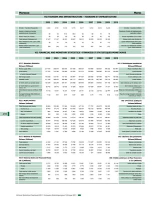 Morocco                                                                                                                                                                         Maroc
                                                  VII TOURISM AND INFRASTRUCTURE - TOURISME ET INFRASTUCTURE

                                                   2002       2003        2004        2005        2006          2007         2008         2009       2010

         Arrivals - Tourists (thousands)            4.303       4.761       5.516       5.174       5.217        5.412        5.412        6.239          ...           Arrivées - touristes (milliers)

         Rooms in hotels and similar                                                                                                                          Chambres d'hotels et établissements
         establishments (thousands)                    49          53        57.4        59.8          64           68           73           78          ...                  assimilés (milliers)

         Paved Road (% of total)                       55          55          60          60          60           62           62           62          ...        Routes asphaltées (% du total)
         Total Network (Railways-km)               57 227      57 227      58 523      58 467      58 410       58 309       58 309       58 309          ...         Réseau total voies ferrées-Km
         Main Telephone Lines (per 1,000                                                                                                                            Lignes téléphoniques fixes (pour
                                                       38          41          44          45          42           79           97          113          ...
         inhabitants)                                                                                                                                                               1000 habitants)
         Mobile Cellular Subscribers (per                                                                                                                           Abonnés aux téléphones mobiles
                                                      209         245         312         415         535          657          740          812          ...
         1,000 inhabitants)                                                                                                                                                  (pour 1000 habitants)


                                   VII FINANCIAL AND MONETARY STATISTICS - FINANCES ET STATISTIQUES MONETAIRES

                                                   2002       2003        2004        2005        2006          2007         2008         2009       2010

         VII-1 Monetary Statistics                                                                                                                         VII-1 Statistiques monétaires
         Dirham (Millions)                                                                                                                                                    Dirham(Millions)
         Money supply (M1)                        217 424     238 573     262 830     301 485     355 537      428 959      452 624      478 332     503 861                  Masse monétaire (M1)
         Quasi-money                              127 232     133 260     142 565     167 425     201 073      228 405      289 989      301 016     305 624                          Quasi-monnaie
           of which Demand Deposit                      ...         ...         ...         ...         ...          ...          ...          ...        ...              dont Monnaie scripturale
         Net foreign assets                       100 529     124 791     143 163     165 997     191 537      208 069      197 099      192 714     193 036                   Avoirs extérieurs nets
         Domestic credit                          317 162     328 070     345 466     387 113     454 910      563 125      681 168      739 719     790 957                          Crédit intérieur

         of which claims on private sector        193 248     202 289     215 161     243 538     280 858      359 834      435 630      474 159     525 443      dont créances sur le secteur privé

         of which Claims on government                                                                                                                                   dont créances nettes sur le
                                                   88 740      88 715      83 006      91 509      96 507      101 087       99 897       91 337      94 651
         sector, net                                                                                                                                                                 gouvernement
         International reserves (millions of US                                                                                                                 Réserves internationales (millions de
                                                   10 133      13 851      16 337      16 187      20 341       24 123       22 104       22 797      22 588
         $)                                                                                                                                                                                     $ EU)
         Average Exchange Rate (National                                                                                                                         Taux de change (moyen) (monnaie
                                                    11.02        9.57        8.87        8.87        8.80         8.19         7.75         8.06        8.42
         Currency per us $)                                                                                                                                                  nationale par dollars)


         VII-2 Public Finance                                                                                                                                       VII-2 Finances publiques
         Dirham (Millions)                                                                                                                                                    Dirham(Millions)
         Total Revenues and Grants                 98 883     109 386     117 482     132 223     147 104      171 707      204 675      190 525          ...               Recettes totales et dons
           Tax Revenue                             87 667      91 219      97 564     110 384     125 305      150 123      185 651      169 008          ...                       Recettes fiscales
           Non Tax Revenue                          7 862      14 939      16 427      17 807      18 870       18 400       16 269       18 302          ...                  Recettes non fiscales
248        Grants                                     500         500       1 300       2 500       2 928        3 183        9 068        2 800          ...                                   Dons

         Total Expenditures and Net Lending        93 463     101 429     113 472     119 219     138 143      166 569      194 776      198 451          ...         Dépenses totales et prêts nets

           Current expenditure                     90 491      97 545     105 098     127 229     123 919      133 869      157 036      152 090          ...                   Dépenses courantes
           Of which Wages and Salaries             48 580      53 225      56 559      61 897      63 164       65 665       70 315       75 264          ...         Dont rémunérations et salaires
           Capital expenditure                     20 253      19 818      21 403      20 519      23 846       28 212       37 740       46 361          ...               Dépenses d'équipement
           Net Lending                             17 281      15 934      13 030      28 529       9 622        4 488        6 829        8 008          ...                              Prêts nets
         Fiscal Balance                             8 392      11 841      12 384       4 994      23 184       37 838       47 639       38 435          ...        Solde global y compris les dons


         VII-3 Balance of Payments                                                                                                                              VII-3 Balance des paiements
         Dirham (Millions)                                                                                                                                                    Dirham(Millions)
         Trade balance                            - 44 020    - 41 493    - 57 546    - 72 766    - 82 639    - 115 327    - 150 963    - 133 332         ...                  Balance commerciale
         Services Balance                          21 452      25 053      30 046      37 764      47 119       55 179       51 475       45 427          ...                   Balance des services
         Net Income                                - 8 137     - 7 559     - 5 773     - 2 737     - 3 699      - 3 320      - 4 070      - 7 352         ...                           Revenus nets
         Current transfers, net total              36 700      39 237      43 106      47 760      55 544       62 897       67 622       58 449          ...                    Transferts courants
         Current account balance                    5 995      15 238       9 833      10 020      16 325        - 571      - 35 937     - 36 808         ...              Solde du compte courant


         VII-4 External Debt and Financial Flows                                                                                                VII-4 Dette extérieure et flux financiers
         US $ (Millions)                                                                                                                                                         $ E.U (Millions)
         Total external debt                       15 721      16 752      16 588      14 431      15 661       17 821       18 291       21 163      22 144                  Dette extérieure totale
           Private                                  4 262       5 092       4 962       3 770       3 776        4 039        2 987        3 243       3 394                                   Privée
           Public                                  11 459      11 660      11 626      10 661      11 885       13 781       15 305       17 919      18 750                                Publique
         Total external debt service                2 800       3 352       2 826       2 645       2 336        2 702        2 601        1 971       2 037           Service de la dette extérieure
         Net Foreign Direct Investment                                                                                                                          Investissements étranger direct (flux
                                                      481       2 314         895       1 653       2 450        2 803        2 487        1 331          ...
         Inflows                                                                                                                                                                      nets entrants)
         Net Total Official Development                                                                                                                            Aide publique au développement
                                                      353         548         705         691       1 044        1 073        1 063          912          ...
         assistance                                                                                                                                                                   (nette totale)




      African Statistical Yearbook 2011 / Annuaire Statistique pour l'Afrique 2011
 