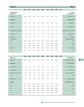 Morocco                                                                                                                                                       Maroc

                                       2002       2003       2004       2005       2006        2007       2008       2009      2010

Dirham (Millions)                                                                                                                                                Dirham
Exports, fob                                                                                                                                        Exportations, fàb


Exports - Total                        86 389     83 887     86 365     94 825    104 785     123 941    155 740    111 967        ...                 Exportations - Total



Main Products                                                                                                                                       Principaux produits



Clothing finished                      18 451     18 549     18 676     17 899     20 699      20 474     18 923     17 752        ...                     Vëtements finis




Hosiery                                 7 936      8 109      7 641      6 847      7 192       7 882      6 659      6 460        ...              Articles de bonneterie




Crustaceans, molluscs and shellfish     5 926      4 260      2 657      3 945      4 266       5 165      2 108      2 028        ... Crustacés, mollusques et coquillages



Phosphoric acid                         5 128      4 856      6 320      7 641      7 891       9 069     22 830      8 042        ...                 Acide phosphorique


Phosphates                                364        363        421        518        545         712      2 306        643        ...                         Phosphates

Main Destinations                                                                                                                              Principales destinations

France                                29 084.0   28 679.0   29 521.0   29 829.0   32 518.0    34 104.0   31 384.0   27 464.0       ...                              France


Spain                                 13 520.0   14 967.0   15 358.0   19 844.0   22 620.0    25 184.0   27 862.0   23 710.0       ...                            Espagne


Italy                                  4 677.0    4 321.0    4 099.0    4 962.0    5 587.0     6 480.0   10 520.0    3 673.0       ...                                Italie


United Kingdom                         6 834.0    6 110.0    6 710.0    6 289.0    6 867.0     6 388.0    7 538.0    3 469.0       ...                   Grande Bretagne


India                                  2 851.0    2 612.0    3 001.0    3 939.0    4 456.0     4 853.0    7 260.0    5 950.0       ...                                Inde




                                       2002       2003       2004       2005       2006        2007       2008       2009      2010
Imports, cif                                                                                                                                        Importations, cif

Imports - Total                       130 409    136 070    157 921    184 380    210 554     261 288    326 042    265 188        ...      Importations - Total (millions)    249

                                                                                                                                                    Principaux produits
Main Products



Petroleum oils, crude                   1 172        965      1 641      2 702      2 866       3 217      3 983      2 139        ...              Huile brute de pétrole



Gaz-oils & fuel-oils                    1 546      4 375      3 201      4 990      7 365      10 024     17 684     15 721        ...                 Gaz-oils et fuel-oils


Machinery and apparatus, diverse        4 909      5 604      6 247      7 210      8 693       9 636     11 087     10 235        ...        Machines et appareils divers


Fabrics                                 9 025      8 735      8 179      7 897      8 223       8 426      3 379      3 260        ...                               Tissus



Passenger Cars                          2 417      2 477      3 904      5 026      6 235       7 691      9 873      8 314        ...               Voitures de tourisme



Main Origin                                                                                                                                   Principales provenances

France                                26 761.0   27 895.0   29 148.0   33 483.0   37 140.0    41 607.0   48 950.0   41 584.0       ...                              France

Spain                                 15 159.0   16 873.0   19 246.0   21 448.0   24 128.0    27 544.0   36 447.0   31 968.0       ...                            Espagne

Italy                                  7 566.0    9 693.0   10 312.0   11 103.0   13 299.0    16 695.0   21 820.0   18 850.0       ...                                Italie

USA                                    5 615.0    5 513.0    6 501.0    6 104.0    9 492.0    15 442.0   21 742.0   14 409.0       ...                          Etats-Unis

China                                  3 753.0    4 656.0    6 602.0    9 399.0   11 069.0    15 146.0   18 538.0   17 298.0       ...                               Chine




                                                                                         African Statistical Yearbook 2011 / Annuaire Statistique pour l'Afrique 2011
 