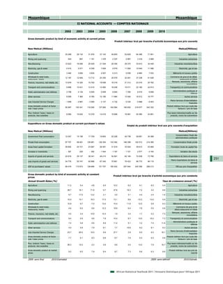 Mozambique                                                                                                                                           Mozambique
                                                     II NATIONAL ACCOUNTS — COMPTES NATIONAUX

                                        2002        2003      2004      2005      2006         2007      2008       2009        2010

Gross domestic product by kind of economic activity at current prices
                                                                                      Produit intérieur brut par branche d'activité économique aux prix courants


New Metical (Millions)                                                                                                                                   Metical(Millions)

Agriculture                             25 289       28 132    31 879    37 122    45 853      52 829     64 368     71 651          ...                            Agriculture

Mining and quarrying                         523       657      1 161     1 476     2 337       2 967      3 318      3 566          ...                 Industries extractives

Manufacturing                           12 623       16 636    20 529    21 304    26 355      29 370     33 610     34 449          ...            Industries manufacturières

Electricity, gas & water                 4 415        5 071     6 359     7 606     9 579      11 065     10 044     11 586          ...                 Electricité, gaz et eau

Construction                             3 482        3 826     3 835     4 507     5 213       5 936      6 860      7 533          ...          Bâtiments et travaux publics
Wholesale & retail trade,                                                                                                                      Commerce de gros et de détail,
                                        12 187       12 645    13 712    20 355    25 579      32 051     37 238     41 638          ...
restaurants, hotels                                                                                                                                     restaurants et hôtels
                                                                                                                                                Banques, assurances, affaires
Finance, insurance, real estate, etc.   13 979       14 320    15 720    18 056    19 318      21 313     23 016     24 762          ...
                                                                                                                                                                immobilières
Transport and communications             9 896       10 421    12 415    14 560    16 458      19 011     22 180     24 913          ...       Transport(s) et communications
                                                                                                                                                  Administrations publiques et
Public administration and defense        3 706        4 134     5 005     5 659     6 640       7 350      8 519      9 848          ...
                                                                                                                                                                      défense
Other services                           6 605        7 365     8 760    10 185    11 984      14 094     16 512     18 777          ...                        Autres services
                                                                                                                                               Moins Services d’intermédiation
Less Imputed Service Charges            - 1 806     - 2 867   - 3 085   - 3 137   - 4 732      - 5 335    - 5 688   - 6 403          ...
                                                                                                                                                                     financière
Gross domestic product at factor                                                                                                           Produit intérieur brut aux couts des
                                        90 897      100 341   116 290   137 692   164 584     190 652    219 977    242 322          ...
cost / basic prices                                                                                                                                      facteurs / prix de base

Plus: Indirect Taxes / taxes on                                                                                                            Plus taxes indirectes/impôts sur les
                                         8 582       10 632    12 379    14 015    15 658      16 991     20 380     23 891          ...
products, less subsidies                                                                                                                       produits, moins les subventions



Expenditure on Gross domestic product at current purchaser's values
                                                                                                  Emploi du produit intérieur brut aux prix courants d'acquisition

New Metical (Millions)                                                                                                                                   Metical(Millions)
                                                                                                                                                     Consommation finale des
Government final consumption            12 247       14 156    17 729    19 663    22 228      24 738     29 691     34 368          ...
                                                                                                                                                     administrations publiques

Private final consumption               87 757       98 481   109 881   126 354   143 382     166 398    192 513    214 369          ...           Consommation finale privée

Gross fixed capital formation           29 802       24 721    23 997    28 361    31 819      33 504     39 614     43 959          ...        Formation brute de capital fixe

Increase in inventories                  - 367         226      - 392   - 1 544   - 1 187      - 1 721     2 677    - 4 164          ...                   Variation des stocks

Exports of goods and services           24 816       29 137    38 341    46 213    54 861      64 146     72 638     73 799          ...     Exportations de biens et services
                                                                                                                                                Moins importations de biens et
                                                                                                                                                                                   251
Less imports of goods and services      54 776       55 747    60 888    67 340    70 861      79 423     96 775     96 119          ...
                                                                                                                                                                      services
GDP at purchasers' values               99 479      110 973   128 668   151 707   180 242     207 644    240 358    266 213          ...             PIB aux prix d'acquisition



Gross domestic product by kind of economic activity at constant
                                                                                     Produit intérieur brut par branche d'activité economique aux prix constants
prices
Annual Growth Rates (%)                                                                                                             Taux de croissance annuel (%)
Agriculture                                  11.2       5.4       4.8       6.5      10.2         8.2        9.1        6.0         5.9                             Agriculture

Mining and quarrying                         28.7      16.1      71.6       0.7      27.8        19.3        7.2        3.0         6.6                  Industries extractives

Manufacturing                                 8.7      17.0      13.2       2.1       3.0         3.1        4.9        2.4         1.8             Industries manufacturières

Electricity, gas & water                     10.4      10.1      16.3      17.2      13.1         8.6      -12.2       13.0         4.9                  Electricité, gaz et eau

Construction                                 10.8       9.7      -7.0      13.2      10.4        11.8       12.5        5.8         8.3           Bâtiments et travaux publics
Wholesale & retail trade,                                                                                                                             Commerce de gros et de
                                              4.6       6.5       6.6      12.3      19.9         9.4        7.6        5.6         5.8
restaurants, hotels                                                                                                                                 détail,restaurants et hôtels
                                                                                                                                                 Banques, assurances, affaires
Finance, insurance, real estate, etc.         4.0       3.4      10.9      15.3       1.9         3.4        1.7        5.2         7.3
                                                                                                                                                                 immobilières
Transport and communications                  8.4       2.9       9.6       7.9      10.4         9.7       13.0       10.2         7.3        Transport(s) et communications
                                                                                                                                                  Administrations publiques et
Public administartion and defense             7.4       4.8       4.6       6.9      11.2         5.1        7.2        7.5        11.8
                                                                                                                                                                      défense
Other services                                4.4       5.9       7.9       8.1       7.7        10.6        6.2        8.1         5.3                         Autres services
                                                                                                                                               Moins Services d’intérmediation
Less Imputed Service Charges                 23.7      65.5      15.0       6.6      27.7         2.9        6.5        9.3        16.1
                                                                                                                                                                     financière
Gross domestic product at factor                                                                                                           Produit intérieur brut aux couts des
                                              7.7       6.1       8.3       8.8       8.7         7.6        6.2        6.2         5.6
cost / basic prices                                                                                                                                      facteurs / prix de base

Plus: Indirect Taxes / taxes on                                                                                                            Plus taxes indirectes/impôts sur les
                                             26.3      10.3       4.2       4.6       8.6         4.5       13.0        7.6        16.7
products, less subsidies                                                                                                                       produits, moins les subventions

Gross domestic product at market                                                                                                             Produit intérieur brut aux prix du
                                              9.2       6.5       7.9       8.4       8.7         7.3        6.8        6.3         6.6
prices                                                                                                                                                                  marché


2009: semi-final            2010:Estimated                                                                              2009: semi-définitif                   2010:Estimée




                                                                                        African Statistical Yearbook 2011 / Annuaire Statistique pour l'Afrique 2011
 