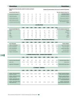 Mozambique                                                                                                                                                       Mozambique

         Expenditure on Gross domestic product at constant purchasers'
                                                                                                                 Emplois du produit intérieur brut aux prix constants d'acquisition
         values

         Annual Growth Rates (%)                                                                                                                        Taux de croissance annuel (%)
                                                                                                                                                                          Consommation finale des
         Government final consumption                  25.4         8.7         9.1         5.3        10.2         7.2        12.4         8.7          ...
                                                                                                                                                                          administrations publiques

         Private final consumption                     34.9         5.4         4.3         7.0         4.5         7.5         8.7         4.6          ...            Consommation finale privée

         Gross fixed capital formation                 33.6        -7.8        -5.6        10.2         6.2         5.8        17.8         5.4          ...         Formation brute de capital fixe

         Exports of goods and services                 38.3        19.0        21.3         6.3        12.2        15.9         0.3         2.3          ...      Exportations de biens et services

                                                                                                                                                                     Moins importations de biens et
         Less imports of goods and services          104.6          4.6         1.7         5.5         1.2        12.8        18.0         1.0          ...
                                                                                                                                                                                           services


                                                                                           III INFLATION

                                                    2002        2003        2004        2005        2006        2007        2008        2009        2010
         Annual Growth Rates (%)                                                                                                                        Taux de croissance annuel (%)
         All Item                                       9.1       11.4          9.3       13.1          8.1       12.1        11.8          2.3       17.4                                 Ensemble

         Food                                           8.0       11.8          7.7       15.4          7.9       16.1        16.8          3.4       21.6                              Alimentation

         Health                                       18.8        10.3          2.6         4.9       11.6          5.0         7.1         5.9         6.1                                    Santé

         Energy                                       12.7        11.2        23.3        19.1        16.9        14.9          8.3        -7.0       14.6                                   Energie

         Transport                                    13.9        10.7          7.7       22.9          2.5         6.4         3.4        -0.6         7.5                                Transport



                                                          IV AGRICULTURAL PRODUCTION - PRODUCTION AGRICOLE

                                                    2002        2003        2004        2005        2006        2007        2008        2009        2010
         Tons (Thousand)                                                                                                                                                      Tonnes (milliers)
         Cassava, Tons (thousands)                   5 925       6 825       6 916       7 276       7 552       8 160       8 462       9 600       9 738                 Manioc, tonnes (milliers)

         Maize, Tons (thousands)                     1 236       1 248       1 435       1 464       1 534       1 579       1 709       1 854       2 090                    Maïs, tonnes (milliers)

         Beans, Tons (thousands)                       198         205         194         209         219         225         240         252         264                Haricots, tonnes (milliers)

         Rice, Tons (thousands)                        168         200         187         177         183         196         213         369         258                      Riz, tonnes (milliers)

         Sorghum, Tons (thousands)                     314         322         310         330         339         348         380         391         389                 Sorgho, tonnes (milliers)



                                                                 V MINING PRODUCTION - PRODUCTION MINIERE
252
                                                    2002        2003        2004        2005        2006        2007        2008        2009        2010


         Natural Gaz, terajoule (thousands)            88.6        54.8        49.7        88.9      104.2       104.5       116.6       120.9       124.8          Gaz naturel, térajoule (milliers)

         Bauxite, Tons                              9 119.0    11 793.0     8 977.3     9 518.0    11 069.0     8 650.0     5 443.0     3 612.0     8 556.2                          Bauxite, tonnes


         Natural Coal, Tons (thousands)                 9.1        11.8        16.5         3.4        41.0        23.6        37.7        25.9        38.2       Houille naturelle, tonnes (milliers)




                                                                                       VI ENERGY - ENERGIE

                                                    2002        2003        2004        2005        2006        2007        2008        2009        2010

         Electricity - total hydro production,                                                                                                                  Électricité - production hydraulique
                                                   11 583.6    10 626.6    11 559.4    13 105.0    14 490.7    16 287.1    14 767.6    16 289.7    16 526.5
         kilowatt hours (millions)                                                                                                                                 totale, kilowatt-heures (millions)

         Electricity - total thermal production,                                                                                                                  Électricité - production thermique
                                                     296.4       276.5       148.3       167.5       224.6       200.1       351.9       386.2           ...
         kilowatt hours (millions)                                                                                                                                 totale, kilowatt-heures (millions)

         Electricity - total production, self-                                                                                                                 Electricité - Production totale privée
                                                         ...         ...         ...         ...         ...         ...         ...         ...         ...
         producer (Million Kilowatt Hours)                                                                                                                               (million de kilowatt heures)

         Electricity - total production, public                                                                                                                       Electricité - Production totale
                                                    11 880      10 903      11 708      13 272      14 664      16 356      15 120      16 676           ...
         (Million Kilowatt Hours)                                                                                                                              publique (million de kilowatt heures)




      African Statistical Yearbook 2011 / Annuaire Statistique pour l'Afrique 2011
 