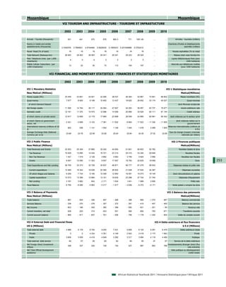 Mozambique                                                                                                                                                                      Mozambique
                                         VII TOURISM AND INFRASTRUCTURE - TOURISME ET INFRASTUCTURE

                                           2002          2003          2004          2005          2006            2007          2008        2009        2010

Arrivals - Tourists (thousands)                541           441           470           578         664.3             771       1951.49           ...         ...           Arrivées - touristes (milliers)

Rooms in hotels and similar                                                                                                                                        Chambres d'hotels et établissements
establishments (thousands)               3.7440576     3.7964601     4.9744469     5.0629439     5.1565433     5.251546988     5.3762415           ...         ...                  assimilés (milliers)

Paved Road (% of total)                         19            19            19            18            18              18            18           ...         ...        Routes asphaltées (% du total)
Total Network (Railways-km)                 28 463        28 463        28 463        29 341        29 341          29 323        29 324           ...         ...         Réseau total voies ferrées-Km
Main Telephone Lines (per 1,000                                                                                                                                          Lignes téléphoniques fixes (pour
                                                  4            4             4             3             3               3             3           ...         ...
inhabitants)                                                                                                                                                                             1000 habitants)
Mobile Cellular Subscribers (per                                                                                                                                         Abonnés aux téléphones mobiles
                                                13            22            35            73           112             154           197           ...         ...
1,000 inhabitants)                                                                                                                                                                (pour 1000 habitants)


                          VII FINANCIAL AND MONETARY STATISTICS - FINANCES ET STATISTIQUES MONETAIRES

                                           2002          2003          2004          2005          2006            2007          2008        2009        2010

VII-1 Monetary Statistics                                                                                                                                       VII-1 Statistiques monétaires
New Metical (Millions)                                                                                                                                                              Metical(Millions)
Money supply (M1)                           20 459        23 661        24 921        32 006        38 037          46 364        53 867      73 901      88 802                   Masse monétaire (M1)
Quasi-money                                  7 677         8 825         9 198        10 400        13 437          18 620        26 652      33 174      40 027                           Quasi-monnaie
  of which Demand Deposit                        ...           ...           ...           ...           ...             ...           ...         ...         ...              dont Monnaie scripturale
Net foreign assets                          11 006        14 764        26 117        34 084        47 607          54 283        56 957      63 737      76 677                    Avoirs extérieurs nets
Domestic credit                             12 161        11 370        10 475        12 596        14 558          20 895        33 520      60 111      81 144                           Crédit intérieur

of which claims on private sector           12 817        12 656        12 179        17 965        23 898          28 055        43 995      65 981      85 342       dont créances sur le secteur privé

of which Claims on government                                                                                                                                                 dont créances nettes sur le
                                            - 2 321       - 2 856       - 3 123       - 7 381      - 11 932         - 9 983      - 11 523    - 11 330    - 11 835
sector, net                                                                                                                                                                               gouvernement
International reserves (millions of US                                                                                                                               Réserves internationales (millions de
                                               802           938         1 131         1 054         1 156           1 445         1 578       2 099       1 925
$)                                                                                                                                                                                                   $ EU)
Average Exchange Rate (National                                                                                                                                       Taux de change (moyen) (monnaie
                                             23.68         23.78         22.58         23.06         25.40           25.84         24.30       27.52       33.95
Currency per us $)                                                                                                                                                                nationale par dollars)


VII-2 Public Finance                                                                                                                                                     VII-2 Finances publiques
New Metical (Millions)                                                                                                                                                              Metical(Millions)
Total Revenues and Grants                   22 003        25 304        27 865        30 320        44 954          51 841        60 903      52 762           ...               Recettes totales et dons
  Tax Revenue                               10 629        13 695        14 434        16 721        23 314          29 310        33 344      29 848           ...                       Recettes fiscales
  Non Tax Revenue                            1 427         1 019         2 128         3 662         3 683           3 748         4 924       3 956           ...                  Recettes non fiscales
  Grants                                     9 947        10 590        11 303         9 937        17 957          18 783        22 635      18 958           ...                                   Dons      253
Total Expenditures and Net Lending          28 709        33 373        32 728        35 637        46 871          56 777        67 275      58 933           ...         Dépenses totales et prêts nets

  Current expenditure                       13 469        16 342        19 006        20 365        26 602          31 838        37 634      34 367           ...                   Dépenses courantes
  Of which Wages and Salaries                6 206         7 734         9 195        10 358        12 993          16 091        19 273      18 149           ...         Dont rémunérations et salaires
  Capital expenditure                       12 073        13 369        12 880        13 101        18 635          23 298        27 742      21 740           ...               Dépenses d'équipement
  Net Lending                                3 167         3 662           842         2 171         1 634           1 641         1 899       2 826           ...                              Prêts nets
Fiscal Balance                              - 6 706       - 8 069       - 4 863       - 5 317       - 1 917         - 4 936       - 6 372     - 6 171          ...        Solde global y compris les dons


VII-3 Balance of Payments                                                                                                                                            VII-3 Balance des paiements
New Metical (Millions)                                                                                                                                                              Metical(Millions)
Trade balance                                - 667         - 604         - 346         - 497         - 268           - 399         - 990      - 1 275      - 997                    Balance commerciale
Services Balance                             - 238         - 270         - 276         - 307         - 372           - 397         - 410       - 457       - 493                     Balance des services
Net Income                                   - 603         - 166         - 300         - 360         - 388           - 592         - 631       - 251        - 85                             Revenus nets
Current transfers, net total                   638           223           314           403           501             592           852         763         671                      Transferts courants
Current account balance                      - 869         - 817         - 607         - 761         - 526           - 795        - 1 179     - 1 220      - 904                Solde du compte courant


VII-4 External Debt and Financial Flows                                                                                                             VII-4 Dette extérieure et flux financiers
US $ (Millions)                                                                                                                                                                       $ E.U (Millions)
Total external debt                          4 988         5 179         8 750         9 040         7 431           5 859         6 102       6 291       6 478                   Dette extérieure totale
  Private                                        0             0         4 334         4 391         4 149           2 542         2 418       2 173       1 983                                    Privée
  Public                                     3 606         3 939         4 416         4 649         3 282           3 317         3 684       4 118       4 495                                 Publique
Total external debt service                     49            57            59            65            62              48            50          47          67            Service de la dette extérieure
Net Foreign Direct Investment                                                                                                                                        Investissements étranger direct (flux
                                               348           337           245           108           154             427           587         893         789
Inflows                                                                                                                                                                                    nets entrants)
Net Total Official Development                                                                                                                                          Aide publique au développement
                                                 ...           ...           ...           ...           ...             ...           ...         ...         ...
assistance                                                                                                                                                                                 (nette totale)




                                                                                                           African Statistical Yearbook 2011 / Annuaire Statistique pour l'Afrique 2011
 