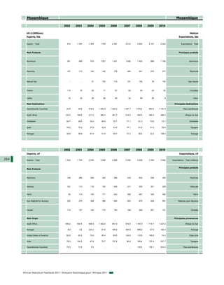 Mozambique                                                                                                                          Mozambique

                                           2002      2003       2004      2005       2006       2007       2008      2009      2010

         US $ (Millions)                                                                                                                                      Metical
         Exports, fob                                                                                                                           Exportations, fàb


         Exports - Total                     810       1 044     1 504      1 745     2 381      2 412      2 653     2 147     2 243              Exportations - Total



         Main Products                                                                                                                          Principaux produits



         Aluminium                           361        568        915      1 021     1 401      1 480      1 452       868     1 160                        Aluminium




         Electricity                         107        113        102       142        178        240        221       274       277                        Électricité




         Natural Gas                           ...        ...       31       100        110        121        152        78       153                       Gas naturel



         Prawns                              114         76         92        71         87         62         45        24        52                         Crevettes


         Cotton                               16         32         36        56         46         42         48        26         8                            Coton

         Main Destinations                                                                                                                 Principales destinations

         Escandinavian Countries             20.8       29.6     916.5    1 042.9    1 422.2    1 491.7    1 476.4    893.9    1 181.9               Pays scandinaves


         South Africa                       125.0      169.6     211.4      280.4     361.7      414.5      265.5     460.3     466.3                   Afrique du Sud


         Zimbabwe                            54.7       29.5      33.4       46.0      76.1       71.1       81.3      73.8      72.1                        Zimbabwe


         Spain                               76.0       70.0      37.9       32.9      43.5       37.1       51.0      31.4      30.6                          Espagne


         Portugal                            39.9       38.9      47.0       21.9      29.7       31.2       26.4      32.2     108.3                          Portugal




                                           2002      2003       2004      2005       2006       2007       2008      2009      2010
         Imports, cif                                                                                                                            Importations, cif

254      Imports - Total                    1 543      1 753     2 035      2 408     2 869      3 050      4 008     3 764     3 564    Importations - Total (millions)


                                                                                                                                                Principaux produits
         Main Products



         Machinery                           149        285        305       345        398        418        532       536       425                         Machines



         Vehicles                            161        113        118       150        208        217        300       301       249                         Véhicules


         Patrol                               59        114        145       171        234        256        467       324       492                            Patrol


         Row Material for Alumina            320        270        308       386        564        603        675       426       561          Materiau pour Allumine



         Cereals                             113        127        145       173        180        194        244       251       141                          Céréales



         Main Origin                                                                                                                       Principales provenances

         South Africa                       499.2      654.4     666.9    1 002.9     947.9      970.8     1 164.9   1 116.7   1 227.2                  Afrique du Sud

         Portugal                             8.4        9.2     223.2       91.6     180.8      383.9      698.0      57.5     154.3                          Portugal

         United States of America            92.6       62.4      70.6       85.4      89.5      103.6      115.8     146.8      74.3                        Etats-Unis

         India                               78.2      104.3      47.8       70.7     101.6       80.8      160.4     137.4     201.7                          Espagne

         Escandinavian Countries             79.3       72.9       0.6         ...        ...        ...    144.4     158.1     643.0                Pays scandinaves




      African Statistical Yearbook 2011 / Annuaire Statistique pour l'Afrique 2011
 