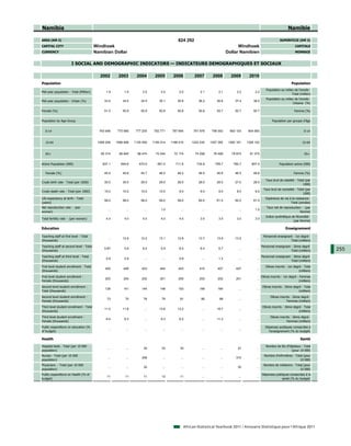 Namibia                                                                                                                                                                     Namibie

AREA (KM 2)                                                                                   824 292                                                                 SUPERFICIE (KM 2)
CAPITAL CITY                             Windhoek                                                                                   Windhoek                                      CAPITALE
CURRENCY                                 Namibian Dollar                                                                      Dollar Namibien                                     MONNAIE


                        I SOCIAL AND DEMOGRAPHIC INDICATORS — INDICATEURS DEMOGRAPHIQUES ET SOCIAUX

                                            2002       2003        2004        2005        2006         2007       2008         2009        2010
Population                                                                                                                                                                     Population
                                                                                                                                                           Population au milieu de l'année -
Mid-year population - Total (Million)          1.9         1.9         2.0         2.0         2.0         2.1         2.1          2.2         2.2
                                                                                                                                                                              Total (million)
                                                                                                                                                           Population au milieu de l'année -
Mid-year population - Urban (%)               33.4        34.0        34.5        35.1        35.6        36.2        36.8         37.4        38.0
                                                                                                                                                                              Urbaine (%)

Female (%)                                    51.0        50.9        50.9        50.8        50.8        50.8        50.7         50.7        50.7                              Femme (%)


Population by Age Group                                                                                                                                        Population par groupe d'âge


   0-14                                    763 948     770 965     777 205     782 771     787 664     791 978     796 000      800 103     804 560                                      0-14


   15-64                                  1069 208    1096 806    1125 559    1156 014    1188 415    1222 435    1257 355     1292 161    1326 102                                     15-64


   65+                                      65 314      66 845      68 474      70 244      72 174      74 258      76 499       78 873      81 375                                      65+


Active Population (000)                      637.1       654.6       670.5       691.0       711.6       734.9       759.7        782.7       807.0                  Population active (000)

   Female (%)                                 45.4        45.6        45.7        46.0        46.2        46.5        46.8         46.5        46.6                              Femme (%)

                                                                                                                                                          Taux brut de natalité - Total (par
Crude birth rate - Total (per 1000)           30.0        30.0        29.0        29.0        28.0        28.0        28.0         27.0        28.0
                                                                                                                                                                                      1000)
                                                                                                                                                        Taux brut de mortalité - Total (par
Crude death rate - Total (per 1000)           10.0        10.0        10.0        10.0         9.0         9.0         9.0          8.0         8.0
                                                                                                                                                                                     1000)
Life expectancy at birth - Total                                                                                                                          Espérance de vie à la naissance -
                                              58.0        58.0        58.0        59.0        59.0        60.0        61.0         62.0        61.0
(years)                                                                                                                                                                     Total (années)
Net reproduction rate - (per                                                                                                                               Taux net de reproduction - (par
                                                ...         ...         ...        1.0          ...         ...         ...          ...        1.0
woman)                                                                                                                                                                             femme)
                                                                                                                                                          Indice synthétique de fécondité -
Total fertility rate - (p woman)
              y        (per    )               4.0         4.0         4.0         4.0         4.0         3.0         3.0          3.0         3.0
                                                                                                                                                                              (par femme)

Education                                                                                                                                                                 Enseignement

Teaching staff at first level - Total                                                                                                                   Personnel enseignant - 1er degré -
                                                ...       12.9        12.2        13.1        12.8        13.7        13.9         13.5          ...
(thousands)                                                                                                                                                                Total (milliers)
Teaching staff at second level - Total                                                                                                                 Personnel enseignant - 2ème degré -
                                              5.87         5.6         6.4         5.9         6.0         6.4         6.7           ...         ...                                              255
(thousands)                                                                                                                                                                 Total (milliers)
Teaching staff at third level - Total                                                                                                                Personnel enseignant - 3ème degré -
                                               0.9         0.9          ...         ...        0.8          ...        1.2           ...         ...
(thousands)                                                                                                                                                               Total (milliers)
First level student enrollment - Total                                                                                                                    Elèves inscrits - 1er degré - Total
                                              405         409         403         404         403          410        407          407           ...
(thousands)                                                                                                                                                                         (milliers)
First level student enrollment -                                                                                                                       Elèves inscrits - 1er degré - Femmes
                                              203         204         202         201         200          203        202          201           ...
Female (thousands)                                                                                                                                                                   (milliers)
Second level student enrollment -                                                                                                                       Elèves inscrits - 2ème degré - Total
                                              138         141         144         148         153          158        164            ...         ...
Total (thousands)                                                                                                                                                                  (milliers)
Second level student enrollment -                                                                                                                             Elèves inscrits - 2ème degré -
                                               73          75          76          79          81           85         88            ...         ...
Female (thousands)                                                                                                                                                        Femmes (milliers)
Third level student enrollment - Total                                                                                                                  Elèves inscrits - 3ème degré - Total
                                              11.0        11.8          ...       13.6        13.2          ...       19.7           ...         ...
(thousands)                                                                                                                                                                        (milliers)
Third level student enrollment -                                                                                                                              Elèves inscrits - 3ème degré -
                                               6.4         6.3          ...        6.3         6.2          ...       11.2           ...         ...
Female (thousands)                                                                                                                                                        Femmes (milliers)
Public expenditure on education (%                                                                                                                        Dépenses publiques consacrées à
                                                ...         ...         ...         ...         ...         ...         ...          ...         ...
of budget)                                                                                                                                                  l'enseignement (% du budget)

Health                                                                                                                                                                                Santé

Hospital beds - Total (per 10 000                                                                                                                         Nombre de lits d'hôpitaux - Total
                                                ...         ...        30          33          33           ...         ...         27           ...
population)                                                                                                                                                                  (pour 10 000)
Nurses - Total (per 10 000                                                                                                                               Nombre d'infirmières - Total (pour
                                                ...         ...       308           ...         ...         ...         ...        310           ...
population)                                                                                                                                                                        10 000)
Physicians - Total (per 10 000                                                                                                                           Nombre de médecins - Total (pour
                                                ...         ...        30           ...         ...         ...         ...         30           ...
population)                                                                                                                                                                      10 000)
Public expenditure on Health (% of                                                                                                                     Dépenses publiques consacrées à la
                                               11          11          11          13          11           ...         ...          ...         ...
budget)                                                                                                                                                             santé (% du budget)




                                                                                                  African Statistical Yearbook 2011 / Annuaire Statistique pour l'Afrique 2011
 