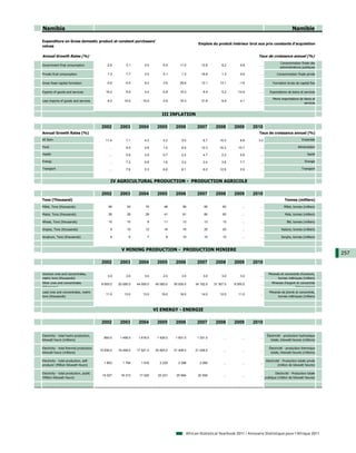 Namibia                                                                                                                                                           Namibie

Expenditure on Gross domestic product at constant purchasers'
                                                                                                     Emplois du produit intérieur brut aux prix constants d'acquisition
values

Annual Growth Rates (%)                                                                                                                Taux de croissance annuel (%)
                                                                                                                                                         Consommation finale des
Government final consumption                  -2.6         3.1        5.0       -5.9       11.0        12.6        8.2        9.8       ...
                                                                                                                                                         administrations publiques

Private final consumption                      7.3         7.7        3.0        5.1        1.3        18.8        1.3        9.6       ...            Consommation finale privée

Gross fixed capital formation                 -0.8        -5.0        6.2        3.6       29.8        12.1       13.1       -1.6       ...        Formation brute de capital fixe

Exports of goods and services                 16.2         8.9        5.4       -0.8       15.3         6.4        5.2      -14.9       ...      Exportations de biens et services

                                                                                                                                                   Moins importations de biens et
Less imports of goods and services             6.2        10.5      -10.0        0.9       16.3        31.8        6.9        4.1       ...
                                                                                                                                                                         services


                                                                                III INFLATION

                                           2002        2003       2004       2005       2006        2007       2008       2009       2010
Annual Growth Rates (%)                                                                                                                Taux de croissance annuel (%)
All Item                                     11.4          7.1        4.2        2.2        5.0         6.7      10.3         8.8      3.2                                Ensemble

Food                                            ...        9.5        0.8        1.5        6.5       12.3       16.3       10.7        ...                            Alimentation

Health                                          ...        5.9        2.9        0.7       -2.2         4.7        2.2        5.6       ...                                   Santé

Energy                                          ...        7.2        6.8        1.6        3.2         3.4        3.8        7.7       ...                                 Energie

Transport                                       ...        7.6        5.3        6.8        8.1         6.0      12.9         5.9       ...                               Transport



                                                 IV AGRICULTURAL PRODUCTION - PRODUCTION AGRICOLE

                                           2002        2003       2004       2005       2006        2007       2008       2009       2010
Tons (Thousand)                                                                                                                                             Tonnes (milliers)
Millet, Tons (thousands)                       56          52         74         48         59          60         60          ...      ...                 Millet, tonnes (milliers)

Maize, Tons (thousands)                        28          29         28         41         61          60         60          ...      ...                  Maïs, tonnes (milliers)

Wheat, Tons (thousands)                        10          10          8         11         13          13         13          ...      ...                   Blé, tonnes (milliers)

Grapes, Tons (thousands)                         9         10         12         16         19          20         20          ...      ...               Raisins, tonnes (milliers)

Sorghum, Tons (thousands)                        6          6          7          8         10          10         10          ...      ...               Sorgho, tonnes (milliers)



                                                        V MINING PRODUCTION - PRODUCTION MINIERE
                                                                                                                                                                                        257
                                           2002        2003       2004       2005       2006        2007       2008       2009       2010

Uranium ores and concentrates,                                                                                                                  Minerais et concentrés d'uranium,
                                               3.0         2.0        3.0        2.0        3.0         3.0        3.0        3.0       ...
metric tons (thousands)                                                                                                                                tonnes métriques (milliers)
Silver ores and concentrates               9 000.0    20 000.0   44 000.0   45 000.0   50 000.0    34 102.0   31 307.0    8 000.0       ...       Minerais d'argent et concentrés
(Kilograms)                                                                                                                                                        (kilogrammes)
Lead ores and concentrates, metric                                                                                                               Minerais de plomb et concentrés,
                                              11.0        13.0       13.0       19.0       16.0        14.0       12.0      11.0        ...
tons (thousands)                                                                                                                                       tonnes métriques (milliers)



                                                                            VI ENERGY - ENERGIE

                                           2002        2003       2004       2005       2006        2007       2008       2009       2010

Electricity - total hydro production,                                                                                                          Électricité - production hydraulique
                                            850.0      1 456.0    1 616.0    1 426.0    1 601.0     1 331.0         ...        ...      ...
kilowatt hours (millions)                                                                                                                         totale, kilowatt-heures (millions)

Electricity - total thermal production,                                                                                                          Électricité - production thermique
                                          15 636.0    16 448.0   17 521.0   20 824.0   21 408.0    21 248.0         ...        ...      ...
kilowatt hours (millions)                                                                                                                         totale, kilowatt-heures (millions)

Electricity - total production, self-                                                                                                         Electricité - Production totale privée
                                            1 653       1 794      1 916      2 225      2 298       2 265          ...        ...      ...
producer (Million Kilowatt Hours)                                                                                                                       (million de kilowatt heures)

Electricity - total production, public                                                                                                               Electricité - Production totale
                                           15 027      16 313     17 420     20 231     20 894      20 593          ...        ...      ...
(Million Kilowatt Hours)                                                                                                                      publique (million de kilowatt heures)




                                                                                              African Statistical Yearbook 2011 / Annuaire Statistique pour l'Afrique 2011
 
