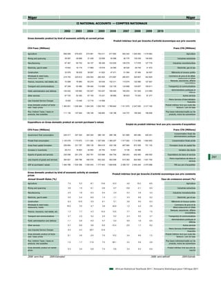 Niger                                                                                                                                                                               Niger
                                                          II NATIONAL ACCOUNTS — COMPTES NATIONAUX

                                          2002           2003        2004        2005        2006         2007         2008         2009        2010

Gross domestic product by kind of economic activity at current prices
                                                                                                 Produit intérieur brut par branche d'activité économique aux prix courants


CFA Franc (Millions)                                                                                                                                                Franc CFA (Millions)

Agriculture                              658 069        676 833     615 991     754 411     817 662      842 042     1 044 840    1 018 962          ...                            Agriculture

Mining and quarrying                         29 067      29 668      31 428      35 659      40 096       90 775      139 239      149 840           ...                 Industries extractives

Manufacturing                                87 467      90 753      94 107      98 349     102 635      106 578      117 676      127 776           ...            Industries manufacturières

Electricity, gas & water                     15 042      19 174      17 969      19 576      24 590       26 024       29 745       31 972           ...                 Electricité, gaz et eau

Construction                                 33 978      36 635      38 697      41 622      47 471       51 584       57 484       64 507           ...          Bâtiments et travaux publics
Wholesale & retail trade,                                                                                                                                      Commerce de gros et de détail,
                                         219 740        225 612     239 493     260 404     273 887      290 831      325 607      342 825           ...
restaurants, hotels                                                                                                                                                     restaurants et hôtels
                                                                                                                                                                Banques, assurances, affaires
Finance, insurance, real estate, etc.        73 268      75 864      83 274      93 035     102 311      115 974      122 580      127 827           ...
                                                                                                                                                                                immobilières
Transport and communications                 87 299      93 980     106 494     115 068     124 105      134 886      145 657      158 611           ...      Transport(s) et communications
                                                                                                                                                                  Administrations publiques et
Public administration and defense        120 022        125 900     122 407     153 027     166 930      184 453      191 824      213 565           ...
                                                                                                                                                                                      défense
Other services                               67 724      62 393      67 193      74 231      68 955       68 823       73 003       81 277           ...                        Autres services
                                                                                                                                                               Moins Services d’intermédiation
Less Imputed Service Charges                 - 8 025    - 10 448    - 12 719    - 14 599          ...          ...          ...          ...         ...
                                                                                                                                                                                     financière
Gross domestic product at factor                                                                                                                           Produit intérieur brut aux couts des
                                        1 383 651      1 426 364   1 404 335   1 630 783   1 768 642    1 911 970    2 247 655    2 317 162          ...
cost / basic prices                                                                                                                                                      facteurs / prix de base

Plus: Indirect Taxes / taxes on                                                                                                                            Plus taxes indirectes/impôts sur les
                                         111 135        107 942     126 108     146 660     138 196      144 737      156 549      158 836           ...
products, less subsidies                                                                                                                                       produits, moins les subventions



Expenditure on Gross domestic product at current purchaser's values
                                                                                                             Emploi du produit intérieur brut aux prix courants d'acquisition

CFA Franc (Millions)                                                                                                                                                Franc CFA (Millions)
                                                                                                                                                                     Consommation finale des
Government final consumption             245 417        247 354     263 300     280 150     286 186      321 865      363 080      425 451           ...
                                                                                                                                                                     administrations publiques

Private final consumption               1 125 078      1 170 872   1 211 092   1 307 056   1 389 307    1 517 062    1 714 569    1 840 605          ...           Consommation finale privée

Gross fixed capital formation            229 894        231 797     258 139     384 618     430 199      467 984      672 559      721 142           ...        Formation brute de capital fixe

Increase in inventories                      29 212      18 803     - 34 800     25 754      19 501        6 726       29 996            ...         ...                   Variation des stocks

Exports of goods and services            230 006        261 276     282 791     333 068     344 704      358 453      454 900      490 500           ...     Exportations de biens et services
                                                                                                                                                                Moins importations de biens et
                                                                                                                                                                                                   261
Less imports of goods and services       364 821        395 796     450 078     553 202     563 059      615 383      830 900     1 001 700          ...
                                                                                                                                                                                      services
GDP at purchasers' values               1 494 786      1 534 306   1 530 443   1 777 443   1 906 838    2 056 707    2 404 204    2 475 998          ...             PIB aux prix d'acquisition



Gross domestic product by kind of economic activity at constant
                                                                                               Produit intérieur brut par branche d'activité economique aux prix constants
prices
Annual Growth Rates (%)                                                                                                                            Taux de croissance annuel (%)
Agriculture                                     7.4          5.2        -8.1        13.6        10.3          4.6         16.2         -6.9          ...                            Agriculture

Mining and quarrying                            3.8          1.5         6.1        -3.6         0.7         -5.8         -2.1          6.0          ...                 Industries extractives

Manufacturing                                   2.5          1.6         6.3         0.4         2.4          0.3          3.9          3.2          ...            Industries manufacturières

Electricity, gas & water                        0.0          0.2        -6.9         1.3        -1.1          3.3          8.8          5.2          ...                 Electricité, gaz et eau

Construction                                    6.3         10.5         5.0         6.1         5.1          3.6          5.0          6.3          ...          Bâtiments et travaux publics
Wholesale & retail trade,                                                                                                                                             Commerce de gros et de
                                               16.5          3.5         4.7         3.8        44.9          1.2          4.4          3.8          ...
restaurants, hotels                                                                                                                                                 détail,restaurants et hôtels
                                                                                                                                                                 Banques, assurances, affaires
Finance, insurance, real estate, etc.           1.3          7.7         4.3        10.5        13.5          7.7          4.6          1.5          ...
                                                                                                                                                                                 immobilières
Transport and communications                    3.7          2.2         5.2         2.0         0.2          2.3          5.0          3.7          ...      Transport(s) et communications
                                                                                                                                                                  Administrations publiques et
Public administartion and defense               -1.1         0.9        -4.0         4.7         5.0          5.8          1.9          6.5          ...
                                                                                                                                                                                      défense
Other services                                  6.7         -5.6         5.8        -5.0       -10.4         -2.6          1.7          8.2          ...                        Autres services
                                                                                                                                                               Moins Services d’intérmediation
Less Imputed Service Charges                    5.3         -3.3        29.7        12.9          ...          ...          ...          ...         ...
                                                                                                                                                                                     financière
Gross domestic product at factor                                                                                                                           Produit intérieur brut aux couts des
                                                6.1          3.6        -2.4         7.5        12.2          3.4          9.6         -1.2          ...
cost / basic prices                                                                                                                                                      facteurs / prix de base

Plus: Indirect Taxes / taxes on                                                                                                                            Plus taxes indirectes/impôts sur les
                                                -1.0         1.7        11.8         7.0       -39.1          3.2          5.9          2.6          ...
products, less subsidies                                                                                                                                       produits, moins les subventions

Gross domestic product at market                                                                                                                             Produit intérieur brut aux prix du
                                                5.3          3.4        -0.8         7.4         5.8          3.4          9.3         -0.9          ...
prices                                                                                                                                                                                  marché


2008: semi-final            2009:Estimated                                                                                               2008: semi-définitif                  2009:Estimée




                                                                                                   African Statistical Yearbook 2011 / Annuaire Statistique pour l'Afrique 2011
 