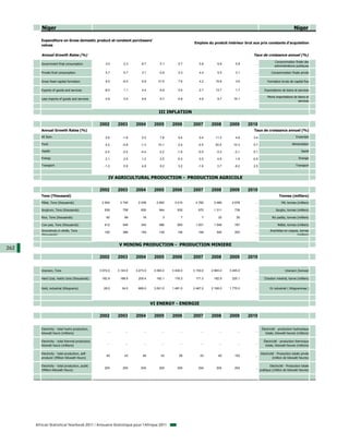 Niger                                                                                                                                                                 Niger

         Expenditure on Gross domestic product at constant purchasers'
                                                                                                           Emplois du produit intérieur brut aux prix constants d'acquisition
         values

         Annual Growth Rates (%)                                                                                                              Taux de croissance annuel (%)
                                                                                                                                                                Consommation finale des
         Government final consumption                  3.0        2.3       -8.7         5.1        5.7        5.8        6.8        5.8       ...
                                                                                                                                                                administrations publiques

         Private final consumption                     5.7        5.7        3.1        -0.6        3.3        4.4        5.5        3.1       ...            Consommation finale privée

         Gross fixed capital formation                 8.5       -6.0        6.8       31.9         7.6        4.2      19.8         3.6       ...        Formation brute de capital fixe

         Exports of goods and services                -8.0        1.1        4.4         6.6        5.5        2.7      13.7         1.7       ...      Exportations de biens et services

                                                                                                                                                          Moins importations de biens et
         Less imports of goods and services            0.8        0.0        6.6         6.7       -0.8        4.9        9.7      16.1        ...
                                                                                                                                                                                services


                                                                                        III INFLATION

                                                   2002       2003       2004        2005       2006       2007       2008       2009       2010
         Annual Growth Rates (%)                                                                                                              Taux de croissance annuel (%)
         All Item                                      2.6       -1.6        0.2         7.8        0.4        0.4      11.3         4.9      3.4                               Ensemble

         Food                                          4.2       -4.8       -1.3       10.1         2.5       -0.5      20.5       10.3       0.7                            Alimentation

         Health                                       -2.4       -2.5       -4.4        -2.2       -1.8       -0.5       -3.3       -2.1      9.1                                    Santé

         Energy                                        2.1        2.5        1.2         2.5       -0.3        0.5        4.9        1.9     -0.9                                  Energie

         Transport                                    -1.3        0.9        4.8         9.2        3.2       -1.6        3.7       -9.2      2.5                               Transport



                                                         IV AGRICULTURAL PRODUCTION - PRODUCTION AGRICOLE

                                                   2002       2003       2004        2005       2006       2007       2008       2009       2010
         Tons (Thousand)                                                                                                                                           Tonnes (milliers)
         Millet, Tons (thousands)                   2 504      2 745      2 038       2 652      3 015      2 782      3 489      2 678        ...                   Mil, tonnes (milliers)

         Sorghum, Tons (thousands)                    636        758        600         944        935        975      1 311        739        ...               Sorgho, tonnes (milliers)

         Rice, Tons (thousands)                        82         69         18           3          7          7         32         20        ...            Riz paddy, tonnes (milliers)

         Cow pea, Tons (thousands)                    612        549        340         586        693      1 001      1 548        787        ...                Niébé, tonnes (milliers)
         Groundnuts in shells, Tons                   150        386        159         139        136        148        305        253        ...           Arachides en coques, tonnes
         (thousands)                                                                                                                                                           (milliers)


                                                               V MINING PRODUCTION - PRODUCTION MINIERE
262
                                                   2002       2003       2004        2005       2006       2007       2008       2009       2010


         Uranium, Tons                             3 072.0    3 143.0    3 273.0     3 093.0    3 434.0    3 153.0    2 993.0    3 245.0       ...                      Uranium (tonnes)

         Hard Coal, metric tons (thousands)         182.9      188.9      200.4       182.1      176.3      171.3      182.9      225.1        ...      Charbon minéral, tonne (milliers)


         Gold, industrial (Kilograms)                28.0       34.0      669.0      3 001.0    1 481.0    2 467.0    2 168.0    1 770.0       ...          Or industriel ( Kilogrammes )




                                                                                    VI ENERGY - ENERGIE

                                                   2002       2003       2004        2005       2006       2007       2008       2009       2010

         Electricity - total hydro production,                                                                                                        Électricité - production hydraulique
                                                        ...        ...        ...         ...        ...        ...        ...        ...      ...
         kilowatt hours (millions)                                                                                                                       totale, kilowatt-heures (millions)

         Electricity - total thermal production,                                                                                                        Électricité - production thermique
                                                        ...        ...        ...         ...        ...        ...        ...        ...      ...
         kilowatt hours (millions)                                                                                                                       totale, kilowatt-heures (millions)

         Electricity - total production, self-                                                                                                       Electricité - Production totale privée
                                                       40         43         46          43         26         43         40        153        ...
         producer (Million Kilowatt Hours)                                                                                                                     (million de kilowatt heures)

         Electricity - total production, public                                                                                                             Electricité - Production totale
                                                      204        204        204         204        204        204        204        204        ...
         (Million Kilowatt Hours)                                                                                                                    publique (million de kilowatt heures)




      African Statistical Yearbook 2011 / Annuaire Statistique pour l'Afrique 2011
 