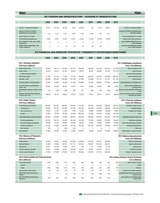 Niger                                                                                                                                                                                   Niger
                                         VII TOURISM AND INFRASTRUCTURE - TOURISME ET INFRASTUCTURE

                                           2002         2003         2004         2005         2006         2007         2008         2009         2010

Arrivals - Tourists (thousands)            33.241       46.145       48.165         56.2       52.489           65        61.87       48.951            ...           Arrivées - touristes (milliers)

Rooms in hotels and similar                                                                                                                                 Chambres d'hotels et établissements
establishments (thousands)                   1.42        1.472        1.741        1.873        1.919        1.973         1.99         2.01            ...                  assimilés (milliers)

Paved Road (% of total)                         ...          ...          ...          ...          ...          ...          ...          ...          ...        Routes asphaltées (% du total)
Total Network (Railways-km)                 9 460        9 877       10 041       10 077       10 204       10 722       10 722       10 824            ...         Réseau total voies ferrées-Km
Main Telephone Lines (per 1,000                                                                                                                                   Lignes téléphoniques fixes (pour
                                                 2           2            2            2            3            3            5            ...          ...
inhabitants)                                                                                                                                                                      1000 habitants)
Mobile Cellular Subscribers (per                                                                                                                                  Abonnés aux téléphones mobiles
                                                3            5           12           24           41           59          133            ...          ...
1,000 inhabitants)                                                                                                                                                         (pour 1000 habitants)


                          VII FINANCIAL AND MONETARY STATISTICS - FINANCES ET STATISTIQUES MONETAIRES

                                           2002         2003         2004         2005         2006         2007         2008         2009         2010

VII-1 Monetary Statistics                                                                                                                                VII-1 Statistiques monétaires
CFA Franc (Millions)                                                                                                                                                    Franc CFA (Millions)
Money supply (M1)                          95 558      149 474      181 854      192 170      225 386      269 346      291 220      356 352      417 935                   Masse monétaire (M1)
Quasi-money                                40 532       44 430       50 328       56 205       59 819       86 307      106 894      116 182      127 743                           Quasi-monnaie
  of which Demand Deposit                       ...          ...          ...          ...          ...          ...          ...          ...          ...              dont Monnaie scripturale
Net foreign assets                         21 355       67 143       71 252       75 130      168 394      255 667      320 813      238 383      296 061                    Avoirs extérieurs nets
Domestic credit                           128 866      146 320      185 456      191 796      151 092      142 089      147 761      311 277      341 120                           Crédit intérieur

of which claims on private sector          75 803       83 026      101 446      121 286      159 066      191 922      262 603      310 891      346 904       dont créances sur le secteur privé

of which Claims on government                                                                                                                                          dont créances nettes sur le
                                           53 063       63 294       84 010       70 510       - 7 974     - 49 833    - 114 842         386       - 5 784
sector, net                                                                                                                                                                        gouvernement
International reserves (millions of US                                                                                                                        Réserves internationales (millions de
                                              134          260          258          250          371          593          705          656          650
$)                                                                                                                                                                                            $ EU)
Average Exchange Rate (National                                                                                                                                Taux de change (moyen) (monnaie
                                           696.99       581.20       528.29       527.47       522.89       479.27       447.81       472.19       495.28
Currency per us $)                                                                                                                                                         nationale par dollars)


VII-2 Public Finance                                                                                                                                              VII-2 Finances publiques
CFA Franc (Millions)                                                                                                                                                    Franc CFA (Millions)
Total Revenues and Grants                 235 500      232 700      262 000      323 000     1 130 300     427 500      604 000      468 000      439 412                 Recettes totales et dons
  Tax Revenue                             144 600      152 100      167 600      181 300      204 000      233 200      273 800      336 500      234 516                         Recettes fiscales
  Non Tax Revenue                          16 300        4 700        6 200        7 700       43 400       75 800      160 900       20 600       10 821                    Recettes non fiscales
  Grants                                   74 600       76 000       89 200      134 000      882 900      118 500      169 300      110 900      194 075                                     Dons      263
Total Expenditures and Net Lending        278 000      274 600      317 600      358 300      362 700      446 300      570 900      631 900      627 432           Dépenses totales et prêts nets

  Current expenditure                     161 700      159 100      170 200      165 100      125 800      173 800      183 900      201 500      140 255                     Dépenses courantes
  Of which Wages and Salaries              55 300       57 100       59 000       63 000       68 000       72 200       83 800       93 300       69 955           Dont rémunérations et salaires
  Capital expenditure                     116 300      115 500      144 000      193 100      182 700      207 100      283 400      333 800      376 877                 Dépenses d'équipement
  Net Lending                               - 200            0          800        - 200            0            0            0             0            0                               Prêts nets
Fiscal Balance                            - 37 900     - 30 900     - 32 200     - 10 900     767 600      - 18 800      33 100     - 163 900    - 188 020         Solde global y compris les dons


VII-3 Balance of Payments                                                                                                                                     VII-3 Balance des paiements
CFA Franc (Millions)                                                                                                                                                    Franc CFA (Millions)
Trade balance                             - 63 930     - 79 400     - 80 840    - 153 962    - 125 668    - 120 463    - 195 871    - 235 298           ...                  Balance commerciale
Services Balance                          - 70 885     - 75 098     - 89 187    - 101 172    - 124 432    - 136 467    - 210 512    - 295 041           ...                   Balance des services
Net Income                                - 16 871     - 15 186      - 6 810      - 5 012         634        - 211       - 8 482     - 15 790           ...                           Revenus nets
Current transfers, net total               36 801       42 608       54 877       95 834       85 421       88 791      103 147       65 371            ...                    Transferts courants
Current account balance                  - 114 885    - 127 098    - 121 960    - 164 312    - 164 045    - 168 350    - 311 718    - 480 758           ...              Solde du compte courant


VII-4 External Debt and Financial Flows                                                                                                     VII-4 Dette extérieure et flux financiers
US $ (Millions)                                                                                                                                                                $ E.U (Millions)
Total external debt                         1 843        1 848        1 707        1 743          575          682          752          832          979                   Dette extérieure totale
  Private                                       0            0            0            0            0            0            0             0            0                                   Privée
  Public                                    1 843        1 848        1 707        1 743          575          682          752          832          979                                 Publique
Total external debt service                    55           56           43           45           40           38           42           20           17            Service de la dette extérieure
Net Foreign Direct Investment                                                                                                                                 Investissements étranger direct (flux
                                                2           11           20           30           51          129          566          739            ...
Inflows                                                                                                                                                                             nets entrants)
Net Total Official Development                                                                                                                                   Aide publique au développement
                                              300          461          547          520          526          542          607          470            ...
assistance                                                                                                                                                                          (nette totale)




                                                                                                      African Statistical Yearbook 2011 / Annuaire Statistique pour l'Afrique 2011
 