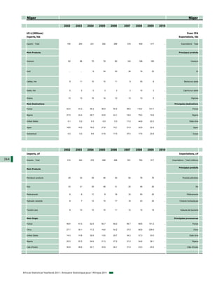 Niger                                                                                                                                   Niger

                                           2002      2003       2004      2005       2006    2007    2008    2009    2010

         US $ (Millions)                                                                                                                       Franc CFA
         Exports, fob                                                                                                                Exportations, fàb


         Exports - Total                     195        204        231       252       266     318     409     417      ...             Exportations - Total



         Main Products                                                                                                               Principaux produits



         Uranium                              62         66         70        79        80     143     198     195      ...                         Uranium




         Gold                                  ...        ...        9        34        20      26      19      23      ...                               Or




         Cattles, live                         9         11         10        10        11       9      30       9      ...                 Bovins sur pieds



         Goats, live                           5          5          5         3         3       3      15       3      ...                Caprins sur pieds


         Onions                               13         13         15        14        12      13      13       5      ...                         Oignons

         Main Destinations                                                                                                      Principales destinations

         France                              42.4       44.3      48.3       56.5     50.0    99.6   116.4   147.7      ...                          France


         Nigeria                             37.5       34.4      28.7       23.6     24.1    19.6    79.0    19.8      ...                          Nigeria


         United States                        0.1        0.2       0.3        0.5      0.3    11.0    44.8    22.3      ...                       Etats-Unis


         Japan                               18.6       18.0      18.0       21.6     19.1    31.9    32.9    22.4      ...                           Japon


         Switzerland                          0.0        0.0       8.9       31.8     17.0    27.0    17.6    22.8      ...                           Suisse




                                           2002      2003       2004      2005       2006    2007    2008    2009    2010
         Imports, cif                                                                                                                 Importations, cif

264      Imports - Total                     314        342        376       498       496     551     760     817      ...   Importations - Total (millions)


                                                                                                                                     Principaux produits
         Main Products



         Petroleum products                   29         32         39        46        54      62      78      76      ...               Produits pétroliers



         Rice                                 33         21         29        48        31      25      46      26      ...                              Riz


         Medicaments                           6          8         17         8        16      33      50      25      ...                    Médicaments


         Hydraulic cements                     8          7         12        15        17      18      23      23      ...           Ciments hydrauliques



         Tourism cars                          8         10         12        10        11      12      12      14      ...            Voitures de tourisme



         Main Origin                                                                                                            Principales provenances

         France                              46.4       47.0      52.5       60.7     68.2    85.7    68.8   101.2      ...                          France

         China                               27.1       30.1      17.2       19.6     54.2    27.0    66.8   228.9      ...                            Chine

         United States                       14.3       15.8      32.6       13.6     29.7    34.3    37.3    33.0      ...                       Etats-Unis

         Nigeria                             20.3       22.3      24.6       21.3     27.2    21.5    24.8    38.1      ...                          Nigeria

         Cote d'Ivoire                       40.9       39.6      32.1       33.6     26.1    31.9    23.3    25.5      ...                    Côte d'Ivoire




      African Statistical Yearbook 2011 / Annuaire Statistique pour l'Afrique 2011
 