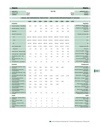 Nigeria                                                                                                                                                                            Nigéria

AREA (KM 2)                                                                                         923 768                                                               SUPERFICIE (KM 2)
CAPITAL CITY                             Abuja                                                                                                     Abuja                              CAPITALE
CURRENCY                                 Naira                                                                                                     Naira                              MONNAIE


                         I SOCIAL AND DEMOGRAPHIC INDICATORS — INDICATEURS DEMOGRAPHIQUES ET SOCIAUX

                                            2002          2003         2004         2005         2006         2007         2008         2009       2010
Population                                                                                                                                                                         Population
                                                                                                                                                                Population au milieu de l'année -
Mid-year population - Total (Million)         125.8         129.9        134.1        138.5        140.4        147.6        152.3        157.1       ...
                                                                                                                                                                                   Total (million)
                                                                                                                                                                Population au milieu de l'année -
Mid-year population - Urban (%)                   ...          ...        45.0         46.0         47.0         48.0         48.0         49.1       ...
                                                                                                                                                                                   Urbaine (%)

Female (%)                                     49.9          49.9         49.9         49.9         49.2         49.8         49.8         49.8       ...                             Femme (%)


Population by Age Group                                                                                                                                             Population par groupe d'âge


   0-14                                   56500 000     58300 000    60100 000    61900 000    58700 000    65800 000    67700 000    69600 000       ...                                     0-14


   15-64                                  65800 000     67900 000    70300 000    72700 000    77200 000    77600 000    80200 000    82900 000       ...                                    15-64


   65+                                     3500 000      3600 000     3800 000     3900 000     4600 000     4200 000     4300 000     4500 000       ...                                      65+


Active Population (000)                    39 631.0      40 665.0     41 735.0     42 854.0     44 002.0     45 210.0     46 472.0     47 783.0       ...                 Population active (000)

   Female (%)                                  34.3          34.8         35.2         35.2         35.4         35.8         36.2         36.5       ...                             Femme (%)

                                                                                                                                                               Taux brut de natalité - Total (par
Crude birth rate - Total (per 1000)               ...          ...          ...          ...        40.7         40.3         39.8         39.3       ...
                                                                                                                                                                                          1000)
                                                                                                                                                              Taux brut de mortalité - Total (par
Crude death rate - Total (per 1000)            16.9          15.9         19.3         17.8         16.7         16.6         16.4         16.2       ...
                                                                                                                                                                                           1000)
Life expectancy at birth - Total                                                                                                                               Espérance de vie à la naissance -
                                               57.1          57.1         57.1         58.7         58.7         58.7         58.7         58.7       ...
(years)                                                                                                                                                                          Total (années)
Net reproduction rate - (per                                                                                                                                    Taux net de reproduction - (par
                                                  ...          ...          ...         1.8           ...          ...          ...          ...      ...
woman)                                                                                                                                                                                 femme)
                                                                                                                                                               Indice synthétique de fécondité -
Total fertility rate - (per woman)               5.8          5.8          5.8          5.6          5.6          5.6          5.6          5.6       ...
                                                                                                                                                                                   (par femme)

Education                                                                                                                                                                      Enseignement

Teaching staff at first level - Total                                                                                                                        Personnel enseignant - 1er degré -
                                             492.00         591.0        598.0        599.0        535.0        468.2        586.9           ...      ...
(thousands)                                                                                                                                                                     Total (milliers)
Teaching staff at second level -                                                                                                                            Personnel enseignant - 2ème degré -
                                             133.70         180.3        154.6        144.4        199.2           ...          ...          ...      ...
Total (thousands)                                                                                                                                                                Total (milliers)     265
Teaching staff at third level - Total                                                                                                                       Personnel enseignant - 3ème degré -
                                               36.1          40.1         40.4           ...          ...          ...          ...          ...      ...
(thousands)                                                                                                                                                                      Total (milliers)
First level student enrollment - Total                                                                                                                         Elèves inscrits - 1er degré - Total
                                             19 353        21 396       23 115       23 047       22 466       21 632       21 295       21 857       ...
(thousands)                                                                                                                                                                              (milliers)
First level student enrollment -                                                                                                                            Elèves inscrits - 1er degré - Femmes
                                              8 791         9 181        9 571        9 926       10 370        9 949           ...          ...      ...
Female (thousands)                                                                                                                                                                       (milliers)
Second level student enrollment -                                                                                                                            Elèves inscrits - 2ème degré - Total
                                              4 866         6 316        6 719        6 909        6 617        6 138        6 625           ...      ...
Total (thousands)                                                                                                                                                                       (milliers)
Second level student enrollment -                                                                                                                                  Elèves inscrits - 2ème degré -
                                              2 267         2 561        2 854        2 973        2 842        2 608           ...          ...      ...
Female (thousands)                                                                                                                                                             Femmes (milliers)
Third level student enrollment -                                                                                                                             Elèves inscrits - 3ème degré - Total
                                              963.4       1 127.9      1 304.7      1 391.5           ...          ...          ...          ...      ...
Total (thousands)                                                                                                                                                                       (milliers)
Third level student enrollment -                                                                                                                                   Elèves inscrits - 3ème degré -
                                                  ...          ...          ...          ...          ...          ...          ...          ...      ...
Female (thousands)                                                                                                                                                             Femmes (milliers)
Public expenditure on education (%                                                                                                                             Dépenses publiques consacrées à
                                                 9.2          6.5          5.9          6.2          7.8          8.7          6.9           ...      ...
of budget)                                                                                                                                                       l'enseignement (% du budget)

Health                                                                                                                                                                                    Santé

Hospital beds - Total (per 10 000                                                                                                                              Nombre de lits d'hôpitaux - Total
                                                   6            6            5            6            6            7           ...          ...      ...
population)                                                                                                                                                                      (pour 10 000)
Nurses - Total (per 10 000                                                                                                                                    Nombre d'infirmières - Total (pour
                                                 10           11           12           12           16           15            ...          ...      ...
population)                                                                                                                                                                             10 000)
Physicians - Total (per 10 000                                                                                                                                Nombre de médecins - Total (pour
                                                   3            3            3            3            4            4           ...          ...      ...
population)                                                                                                                                                                           10 000)
Public expenditure on Health (% of                                                                                                                          Dépenses publiques consacrées à la
                                                   5            3            4            4            5            6            6           ...      ...
budget)                                                                                                                                                                   santé (% du budget)




                                                                                                        African Statistical Yearbook 2011 / Annuaire Statistique pour l'Afrique 2011
 