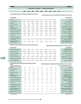 Nigeria                                                                                                                                                                             Nigéria
                                                                  II NATIONAL ACCOUNTS — COMPTES NATIONAUX

                                                    2002         2003          2004          2005          2006          2007          2008          2009       2010

          Gross domestic product by kind of economic activity at current prices
                                                                                                               Produit intérieur brut par branche d'activité économique aux prix courants


          Naira (Millions)                                                                                                                                                              Naira(Millions)

          Agriculture                             3 357 063    3 624 579     3 903 759     4 773 198     5 940 237     6 791 237     7 601 546     9 063 718       ...                           Agriculture

          Mining and quarrying                    1 805 891    2 749 967     4 260 767     5 682 185     7 010 219     7 564 497     9 133 941     7 359 875       ...                 Industries extractives

          Manufacturing                            223 017      270 372       326 860       383 669       441 066       479 527       537 991       558 655        ...           Industries manufacturières

          Electricity, gas & water                  32 633       39 764        49 286        58 425        80 073        87 134       100 253       116 109        ...                Electricité, gaz et eau

          Construction                              47 985       58 905       166 078       215 786       250 332       266 464       306 582       347 691        ...         Bâtiments et travaux publics
          Wholesale & retail trade,                                                                                                                                         Commerce de gros et de détail,
                                                   782 107      933 571      1 519 672     1 914 331     2 799 406     3 150 982     3 209 389     4 060 645       ...
          restaurants, hotels                                                                                                                                                        restaurants et hôtels
                                                                                                                                                                             Banques, assurances, affaires
          Finance, insurance, real estate, etc.    302 175      376 039       566 195       843 585      1 105 260     1 266 503     1 456 478     1 657 246       ...
                                                                                                                                                                                             immobilières
          Transport and communications             188 600      238 088       387 340       424 995       607 346       716 996       729 010       762 725        ...      Transport(s) et communications
                                                                                                                                                                                Administrations publiques et
          Public administration and defense         81 998       90 206       101 039       115 191       131 329       151 330       174 030       197 262        ...
                                                                                                                                                                                                    défense
          Other services                            90 912      105 539       130 071       160 874       199 325       249 385       287 408       328 477        ...                       Autres services
                                                                                                                                                                          Moins Services d’intermédiation
          Less Imputed Service Charges                   ...          ...           ...           ...           ...           ...           ...           ...      ...
                                                                                                                                                                                                   financière
          Gross domestic product at factor                                                                                                                             Produit intérieur brut aux couts des
                                                  6 912 381    8 487 032    11 411 067    14 572 239    18 564 595    20 724 056    23 536 626    24 452 403       ...
          cost / basic prices                                                                                                                                                        facteurs / prix de base

          Plus: Indirect Taxes / taxes on                                                                                                                                Plus taxes indirectes/impôts sur les
                                                   215 822      255 615       262 535       163 085       144 982       216 855      1 128 618      772 736        ...
          products, less subsidies                                                                                                                                           produits, moins les subventions



          Expenditure on Gross domestic product at current purchaser's values
                                                                                                                            Emploi du produit intérieur brut aux prix courants d'acquisition

          Naira (Millions)                                                                                                                                                              Naira(Millions)
                                                                                                                                                                                  Consommation finale des
          Government final consumption             478 293      450 490       785 819      1 003 104     1 283 403     2 608 600     3 134 150     3 213 150       ...
                                                                                                                                                                                  administrations publiques

          Private final consumption               5 540 186    7 044 545     8 637 732    11 075 059    11 834 368    15 682 906    15 756 158    18 859 553       ...          Consommation finale privée

          Gross fixed capital formation            499 682      865 876       863 073       804 401      1 546 526     1 935 040     2 050 763     3 048 023       ...       Formation brute de capital fixe

          Increase in inventories                      742          827           928         1 182         1 470         1 571         1 661         1 768        ...                  Variation des stocks

          Exports of goods and services           2 563 707    3 478 515     3 520 846     4 664 757     8 066 038     7 063 060     9 837 271     7 766 227       ...     Exportations de biens et services
266       Less imports of goods and services      1 954 407    3 097 607     2 134 796     2 813 178     4 022 227     6 350 266     6 114 759     7 663 582       ...
                                                                                                                                                                             Moins importations de biens et
                                                                                                                                                                                                   services
          GDP at purchasers' values               7 128 203    8 742 647    11 673 602    14 735 324    18 709 577    20 940 911    24 665 244    25 225 139       ...             PIB aux prix d'acquisition



          Gross domestic product by kind of economic activity at constant
                                                                                                              Produit intérieur brut par branche d'activité economique aux prix constants
          prices
          Annual Growth Rates (%)                                                                                                                                 Taux de croissance annuel (%)
          Agriculture                                  55.2          7.0           6.3           7.1           7.4           7.2           6.3           5.9       ...                           Agriculture

          Mining and quarrying                         -5.6         23.7           3.4           0.6          -4.3          -4.3          -5.9          -1.1       ...                 Industries extractives

          Manufacturing                                10.8          5.5          12.0           9.6           9.4           9.5           8.9           7.9       ...           Industries manufacturières

          Electricity, gas & water                     12.8         16.5          16.6           6.7           5.0           5.1           4.0           3.5       ...                Electricité, gaz et eau

          Construction                                  4.3          8.7          -6.8          12.1          13.0          13.0          13.1          12.3       ...         Bâtiments et travaux publics
          Wholesale & retail trade,                                                                                                                                               Commerce de gros et de
                                                        6.5          5.7          38.3          13.4          15.2          15.1          14.0          11.3       ...
          restaurants, hotels                                                                                                                                                   détail,restaurants et hôtels
                                                                                                                                                                              Banques, assurances, affaires
          Finance, insurance, real estate, etc.        22.4         -6.7           4.6           4.9           6.7           6.9           6.8           6.1       ...
                                                                                                                                                                                               immobilières
          Transport and communications                 19.8          7.1          51.7          13.6          16.4          17.9          19.5          21.1       ...      Transport(s) et communications
                                                                                                                                                                                Administrations publiques et
          Public administartion and defense            18.1          0.0          10.8           4.0           4.5           4.5           4.4           4.4       ...
                                                                                                                                                                                                    défense
          Other services                               12.4          2.6          10.8          10.3          10.5          10.5          10.6           9.8       ...                       Autres services
                                                                                                                                                                          Moins Services d’intérmediation
          Less Imputed Service Charges                   ...          ...           ...           ...           ...           ...           ...           ...      ...
                                                                                                                                                                                                   financière
          Gross domestic product at factor                                                                                                                             Produit intérieur brut aux couts des
                                                       21.3         10.2          10.5           6.5           6.0           6.4           6.0           6.7       ...
          cost / basic prices                                                                                                                                                        facteurs / prix de base

          Plus: Indirect Taxes / taxes on                                                                                                                                Plus taxes indirectes/impôts sur les
                                                       14.6         14.5          14.7         -37.0          17.7          37.1           6.0           6.7       ...
          products, less subsidies                                                                                                                                           produits, moins les subventions

          Gross domestic product at market                                                                                                                                 Produit intérieur brut aux prix du
                                                       21.2         10.3          10.6           5.4           6.2           7.0           6.0           6.7       ...
          prices                                                                                                                                                                                     marché


           2009: Provisional                                                                                                                                                             2009: provisoire




      African Statistical Yearbook 2011 / Annuaire Statistique pour l'Afrique 2011
 