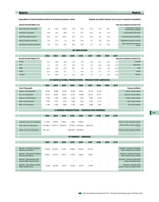 Nigeria                                                                                                                                                                            Nigéria

Expenditure on Gross domestic product at constant purchasers' values                                                Emplois du produit intérieur brut aux prix constants d'acquisition


Annual Growth Rates (%)                                                                                                                               Taux de croissance annuel (%)
                                                                                                                                                                        Consommation finale des
Government final consumption                     5.8         -23.9        565.5           10.5          35.8          21.4      15.4      -26.1        ...
                                                                                                                                                                        administrations publiques

Private final consumption                       19.9          16.7         -25.8           6.1         -18.1          28.1       0.7       5.6         ...           Consommation finale privée

Gross fixed capital formation                   25.4          63.7        457.1           27.5          27.8         -24.4      -5.4      12.0         ...        Formation brute de capital fixe

Exports of goods and services                   11.6          31.4          -1.0          12.4          70.4          -6.7       5.5      31.0         ...      Exportations de biens et services

                                                                                                                                                                  Moins importations de biens et
Less imports of goods and services               6.4          53.4         -33.2          33.6          36.0          13.7      -2.4      -13.8        ...
                                                                                                                                                                                        services


                                                                                          III INFLATION

                                             2002          2003          2004          2005          2006          2007       2008      2009       2010
Annual Growth Rates (%)                                                                                                                               Taux de croissance annuel (%)
All Item                                       12.2          23.8          10.0          11.6            8.5           6.6      15.1      12.0       13.7                               Ensemble

Food                                             9.1         15.4          12.1          15.5            3.9           8.2      18.0      13.6       14.7                            Alimentation

Health                                         40.8          13.3          -17.5         24.4            9.9          -6.5      14.0       3.5       10.7                                   Santé

Energy                                         27.9          48.8          14.1            1.1         18.3            8.4      11.7       7.2       13.0                                  Energie

Transport                                        4.5         29.9            0.1         12.5          23.6            7.2       1.2       8.6       10.9                               Transport



                                                    IV AGRICULTURAL PRODUCTION - PRODUCTION AGRICOLE

                                             2002          2003          2004          2005          2006          2007       2008      2009       2010
Tons (Thousand)                                                                                                                                                            Tonnes (milliers)
Cassava, Tons (thousands)                    30 393        30 668        33 393        35 835        38 041        39 130     33 216         ...       ...               Manioc, tonnes (milliers)

Yam, Tons (thousands)                        23 412        26 261        26 631        32 337        28 280        26 751     27 211         ...       ...             Ignames, tonnes (milliers)

Sorghun, Tons (thousands)                     5 083         4 653         9 994         6 579         6 474         5 429      5 218         ...       ...               Sorgho, tonnes (milliers)

Maize, Tons (thousands)                       5 657         5 191         9 401         7 469         7 023         5 797      9 113         ...       ...                 Maïs, tonnes (milliers)

Millet, Tons (thousands)                      4 195         4 233         6 963         5 779         5 940         4 388      4 367         ...       ...                   Mil, tonnes (milliers)



                                                            V MINING PRODUCTION - PRODUCTION MINIERE
                                                                                                                                                                                                      267
                                             2002          2003          2004          2005          2006          2007       2008      2009       2010


Limestone, metric tons (thousands)          11 414.9      12 556.4      14 693.1       1 160.6      15 280.8            ...       ...        ...       ... Calcaire, tonnes métriques (milliers)

Shale, metric tons (thousands)            1071 883.4    1179 071.7    1203 687.0      67 229.0    1263 834.5    1268 183.0        ...        ...       ...     Schiste argileux, tonnes métriques
                                                                                                                                                                                         (milliers)

Granite, metric tons (thousands)          1551 329.1            ...           ...   2285 493.3    1635 555.6            ...       ...        ...       ... Granite, tonnes métriques (milliers)




                                                                                    VI ENERGY - ENERGIE

                                             2002          2003          2004          2005          2006          2007       2008      2009       2010

Electricity - total hydro production,                                                                                                                         Électricité - production hydraulique
                                            13 248.8     142 048.2      17 325.1      18 094.9      16 422.2      15 142.6        ...        ...       ...
kilowatt hours (millions)                                                                                                                                        totale, kilowatt-heures (millions)

Electricity - total thermal production,                                                                                                                         Électricité - production thermique
                                             6 350.0      78 181.6       5 591.7       6 128.5       8 052.0       7 835.5        ...        ...       ...
kilowatt hours (millions)                                                                                                                                        totale, kilowatt-heures (millions)

Electricity - total production, self-                                                                                                                        Electricité - Production totale privée
                                                  ...           ...           ...           ...           ...           ...       ...        ...       ...
producer (Million Kilowatt Hours)                                                                                                                                      (million de kilowatt heures)

Electricity - total production, public                                                                                                                              Electricité - Production totale
                                             19 599       220 230        22 917        24 223        24 474        22 978         ...        ...       ...
(Million Kilowatt Hours)                                                                                                                                     publique (million de kilowatt heures)




                                                                                                            African Statistical Yearbook 2011 / Annuaire Statistique pour l'Afrique 2011
 