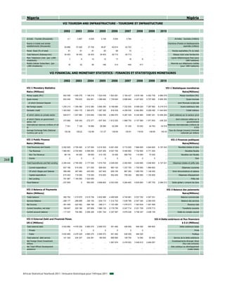Nigeria                                                                                                                                                                                Nigéria
                                                   VII TOURISM AND INFRASTRUCTURE - TOURISME ET INFRASTUCTURE

                                                    2002         2003         2004         2005          2006          2007          2008          2009          2010

         Arrivals - Tourists (thousands)                3.1       3.897        4.059        3.109         3.055         3.784             ...           ...           ...        Arrivées - touristes (milliers)

         Rooms in hotels and similar                                                                                                                                      Chambres d'hotels et établissements
         establishments (thousands)                 30.699       37.528       37.738        38.87        40.814        42.723             ...           ...           ...                  assimilés (milliers)

         Paved Road (% of total)                        81           81           81           83            69            72             ...           ...           ...     Routes asphaltées (% du total)
         Total Network (Railways-km)                34 403       34 403       34 403       34 403        40 712        40 713             ...           ...           ...      Réseau total voies ferrées-Km
         Main Telephone Lines (per 1,000                                                                                                                                     Lignes téléphoniques fixes (pour
                                                          7            9          10           12            17            16              9            ...           ...
         inhabitants)                                                                                                                                                                         1000 habitants)
         Mobile Cellular Subscribers (per                                                                                                                                    Abonnés aux téléphones mobiles
                                                        16           32           92          186           313           404           417             ...           ...
         1,000 inhabitants)                                                                                                                                                             (pour 1000 habitants)


                                    VII FINANCIAL AND MONETARY STATISTICS - FINANCES ET STATISTIQUES MONETAIRES

                                                    2002         2003         2004         2005          2006          2007          2008          2009          2010

         VII-1 Monetary Statistics                                                                                                                                     VII-1 Statistiques monétaires
         Naira (Millions)                                                                                                                                                                 Naira(Millions)
         Money supply (M1)                         902 558     1 006 378    1 198 219    1 523 436    1 823 061     3 164 427     4 678 188     4 502 736      4 985 078               Masse monétaire (M1)
         Quasi-money                               653 242      759 633      932 951     1 089 460    1 739 640     2 686 840     4 247 830     5 707 990      5 859 250                       Quasi-monnaie
           of which Demand Deposit                       ...          ...          ...          ...           ...           ...           ...           ...           ...            dont Monnaie scripturale
         Net foreign assets                       1 255 210    1 356 360    2 612 380    3 865 390    6 188 680     7 332 630     8 598 020     7 287 960      6 219 510                Avoirs extérieurs nets
         Domestic credit                          1 393 500    1 853 170    1 365 970    1 267 300      918 539     4 209 530     6 562 850     9 259 390     11 542 600                       Crédit intérieur

         of which claims on private sector         929 817     1 207 860    1 533 600    1 950 350    2 466 570     5 287 330     8 324 800     9 687 251     10 406 200    dont créances sur le secteur privé

         of which Claims on government                                                                                                                                           dont créances nettes sur le
                                                   372 684      528 344     - 272 377    - 837 353    -1 812 020    -1 668 730    -3 107 580    -1 971 830     - 438 325
         sector, net                                                                                                                                                                          gouvernement
         International reserves (millions of US                                                                                                                         Réserves internationales (millions de
                                                     7 331        7 128       16 956       28 280        42 299        51 334        53 002        44 763        34 919
         $)                                                                                                                                                                                             $ EU)
         Average Exchange Rate (National                                                                                                                                 Taux de change (moyen) (monnaie
                                                    120.58       129.22       132.89       131.27        128.65        125.81        118.55        148.90        150.30
         Currency per us $)                                                                                                                                                            nationale par dollars)


         VII-2 Public Finance                                                                                                                                                VII-2 Finances publiques
         Naira (Millions)                                                                                                                                                                 Naira(Millions)
         Total Revenues and Grants                2 052 825    2 795 000    4 127 000    5 619 300    6 061 000     5 715 500     7 866 600     4 844 600      6 197 043             Recettes totales et dons
           Tax Revenue                            1 984 691    2 740 800    4 068 000    5 407 200    6 027 700     5 446 800     7 752 600     4 771 400             ...                     Recettes fiscales
           Non Tax Revenue                          68 134       54 200       59 000      212 100        33 300       268 700       114 000        73 200             ...                Recettes non fiscales
           Grants                                         0            0            0            0             0             0             0             0            ...                                  Dons
268
         Total Expenditures and Net Lending       2 290 434    2 795 000    3 177 000    1 919 700    2 038 000     2 450 900     3 240 800     3 456 900      4 107 531       Dépenses totales et prêts nets

           Current expenditure                     507 166      515 000      571 000      809 400       983 100     1 337 700     1 700 600     1 884 600             ...                 Dépenses courantes
           Of which Wages and Salaries             368 484      367 950      443 000      527 400       629 100       867 300     1 080 700     1 148 300             ...      Dont rémunérations et salaires
           Capital expenditure                     615 453      718 000      716 000      519 500       552 400       759 300       960 900     1 152 800             ...             Dépenses d'équipement
           Net Lending                             761 887     1 190 000    1 523 000           ...           ...           ...           ...           ...           ...                            Prêts nets
         Fiscal Balance                           - 237 609            0     950 000     3 699 600    4 023 000     3 264 600     4 625 800     1 387 700      2 089 512      Solde global y compris les dons


         VII-3 Balance of Payments                                                                                                                                      VII-3 Balance des paiements
         Naira (Millions)                                                                                                                                                                 Naira(Millions)
         Trade balance                             382 752     1 215 675    2 615 736    3 832 996    4 495 928     4 749 881     5 537 792     4 507 331             ...                Balance commerciale
         Services Balance                         - 288 177    - 288 699    - 349 150    - 634 172    -1 214 702    -1 639 796    -2 547 340    -2 284 030            ...                Balance des services
         Net Income                               - 381 459    - 422 582    - 568 168    - 296 211    -1 103 385    -1 478 573    -1 463 834    -1 491 906            ...                        Revenus nets
         Current transfers, net total              169 847      200 166      357 908     1 989 132    2 179 755     2 247 714     2 221 729     2 676 713             ...                 Transferts courants
         Current account balance                  - 117 037     704 560     2 056 326    4 891 744    4 357 587     3 879 226     3 748 347     3 408 109             ...           Solde du compte courant


         VII-4 External Debt and Financial Flows                                                                                                          VII-4 Dette extérieure et flux financiers
         US $ (Millions)                                                                                                                                                                  $ E.U (Millions)
         Total external debt                      3 932 885    4 478 329    4 890 270    2 695 072      451 462       428 059       494 020       584 600             ...              Dette extérieure totale
           Private                                        0            0            0            0             0             0             0            ...           ...                                Privée
           Public                                 3 932 885    4 478 329    4 890 270    2 695 072      451 462       428 059       494 020             ...           ...                              Publique
         Total external debt service               141 342      234 227      234 261      180 000       856 900       128 700        14 000        63 400             ...       Service de la dette extérieure
         Net Foreign Direct Investment                                                                                                                                        Investissements étranger direct
                                                         ...          ...          ...          ...   1 067 974     2 479 003     3 449 512     2 484 057             ...
         Inflows                                                                                                                                                                          (flux nets entrants)
         Net Total Official Development                                                                                                                                      Aide publique au développement
                                                         ...          ...          ...          ...           ...           ...           ...           ...           ...
         assistance                                                                                                                                                                              (nette totale)




      African Statistical Yearbook 2011 / Annuaire Statistique pour l'Afrique 2011
 