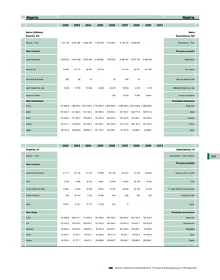 Nigeria                                                                                                                                                       Nigéria

                             2002         2003         2004         2005         2006          2007         2008         2009       2010

Naira (Millions)                                                                                                                                                      Naira
Exports, fob                                                                                                                                          Exportations, fàb


Exports - Total            1 744 178    3 087 886    4 602 782    7 246 535    7 324 681     8 120 148    9 599 805           ...      ...               Exportations - Total



Main Products                                                                                                                                         Principaux produits



Crude Petroleum            1 925 613    2 947 549    4 473 543    6 252 882    7 006 591     6 395 167    8 751 618    6 284 406       ...                       Pétrole Brut




Natural Gas                  74 852       34 177       28 490       20 104            ...       43 314      26 261      321 096        ...                       Gaz naturel




Palm Nuts & Kernels             760           60           14            ...         24            234          16            ...      ...             Noix de palme et noix



Light Vessels etc, nes        8 359       10 759       73 658       23 238       35 478         18 914       5 972        1 319        ...         Bâtiments légers etc, nda


Sesamum Seeds                     ...          ...          ...          ...        335         15 079      17 695       28 941        ...                Graines de sésame

Main Destinations                                                                                                                                Principales destinations

U.S.A                      701 064.4 1 189 476.6 2 201 793.4 2 703 093.7 3 400 558.4        3 395 448.0 4 051 344.8 2 026 629.5        ...                         États-Unis


Brazil                     185 454.3    211 362.9    410 182.3    561 845.2    319 463.3     241 407.5    620 773.8    593 511.2       ...                              Brésil


Spain                      122 842.2    191 663.0    375 399.4    534 353.3    602 954.5     474 025.9    327 299.7    324 292.4       ...                           Espagne


France                     120 212.1    175 559.0    227 059.2    340 766.1    427 505.6     377 014.0    394 192.0    407 357.8       ...                            France


Japan                       66 103.3    124 698.8    149 851.3    201 133.1    142 026.1     131 327.9     34 480.3     34 484.7       ...                             Japon




                             2002         2003         2004         2005         2006          2007         2008         2009       2010
Imports, cif                                                                                                                                          Importations, cif

Imports - Total                   ...          ...          ...          ...          ...           ...          ...          ...      ...    Importations - Total (millions)    269
                                                                                                                                                      Principaux produits
Main Products



Spelt,Wheat & Meslin         41 711       50 148       61 878       79 988      163 189        233 061      73 553      159 894        ...            Epeautre, blé et méteil



Urea                          4 754        3 889        6 549        6 681       19 655         18 857      24 169        8 799        ...                               Urée


F/cold rolled iron steel     14 837       15 949       12 059       14 891       18 787         36 445      24 350       27 755        ...   F / acier laminé à froid en acier


Coffee Products                 336       39 707        1 036       18 766          445          1 368         480          302        ...                  Produits du café



Paper                        10 621       15 261       13 776       17 639          472              8           ...          ...      ...                             Papier



Main Origin                                                                                                                                      Principales provenances

U.S.A                      134 988.8    298 416.1    174 209.4    361 048.0    455 165.2     623 645.2    267 722.0    303 733.6       ...                         Etats-Unis

U.K                        132 032.0    183 478.6    205 957.2    151 043.4    344 609.9     218 841.0    143 627.1    229 514.9       ...                     Royaume-Uni

Germany                     64 046.3    140 572.9    148 623.4     84 781.9    163 057.3     201 228.2    223 026.7     45 393.9       ...                         Allemagne

Japan                       52 040.7     47 027.7     39 032.3     62 946.6     96 813.2      95 422.1     88 834.2    144 074.9       ...                             Japon

France                      43 574.2     61 271.1     64 431.3    125 909.8    128 683.7     158 564.7    155 688.6    292 084.1       ...                            France




                                                                                        African Statistical Yearbook 2011 / Annuaire Statistique pour l'Afrique 2011
 