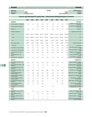Rwanda                                                                                                                                                                        Rwanda

         AREA (KM 2)                                                                                    26 340                                                                  SUPERFICIE (KM 2)
         CAPITAL CITY                             Kigali                                                                                         Kigali                                     CAPITALE
         CURRENCY                                 Rwandan Franc                                                                         Franc Rwandais                                      MONNAIE


                                 I SOCIAL AND DEMOGRAPHIC INDICATORS — INDICATEURS DEMOGRAPHIQUES ET SOCIAUX

                                                    2002        2003        2004        2005        2006         2007        2008         2009        2010
         Population                                                                                                                                                                      Population
                                                                                                                                                                     Population au milieu de l'année -
         Mid-year population - Total (Million)          8.5         8.7         8.8         9.0         9.2          9.5         9.7         10.0        10.3
                                                                                                                                                                                        Total (million)
                                                                                                                                                                     Population au milieu de l'année -
         Mid-year population - Urban (%)                 ...         ...       17.0        18.0        17.0         18.0        18.0         18.6          ...
                                                                                                                                                                                        Urbaine (%)

         Female (%)                                    51.9        51.8        51.8        51.7        51.7         51.6        51.6         51.6        51.5                              Femme (%)


         Population by Age Group                                                                                                                                         Population par groupe d'âge


            0-14                                   3784 402    3785 910    3789 256    3823 044    3892 538    3987 352     4101 949     4226 302    4352 668                                      0-14


            15-64                                  4526 932    4668 988    4797 639    4933 715    5078 952    5225 392     5373 388     5522 043    5670 933                                     15-64


            65+                                     227 363     230 559     232 793     235 381     238 507      241 790     245 357      249 269     253 611                                      65+


         Active Population (000)                    4 058.6     4 176.8     4 282.3     4 399.3     4 532.0      4 671.7     4 813.4      4 960.6     5 104.9                  Population active (000)

            Female (%)                                 53.1        53.1        53.1        53.1        53.0         52.9        52.8         52.9        52.9                              Femme (%)

                                                                                                                                                                    Taux brut de natalité - Total (par
         Crude birth rate - Total (per 1000)           41.0        41.0        41.0        41.0        41.0         41.0        41.0         41.0        45.0
                                                                                                                                                                                                1000)
                                                                                                                                                                  Taux brut de mortalité - Total (par
         Crude death rate - Total (per 1000)           17.0        16.0        16.0        15.0        15.0         15.0        14.0         14.0        17.0
                                                                                                                                                                                               1000)
         Life expectancy at birth - Total                                                                                                                           Espérance de vie à la naissance -
                                                       46.0        47.0        48.0        48.0        49.0         50.0        50.0         51.0        46.0
         (years)                                                                                                                                                                      Total (années)
         Net reproduction rate - (per                                                                                                                                Taux net de reproduction - (par
                                                         ...         ...         ...        2.0          ...          ...         ...          ...        2.0
         woman)                                                                                                                                                                              femme)
                                                                                                                                                                    Indice synthétique de fécondité -
         Total fertility rate - (p woman)
                       y        (per    )               6.0         6.0         6.0         6.0         6.0          5.0         5.0          5.0         6.0
                                                                                                                                                                                        (par femme)

         Education                                                                                                                                                                  Enseignement

         Teaching staff at first level - Total                                                                                                                    Personnel enseignant - 1er degré -
                                                      26.02        27.3        28.3        26.9        30.6         31.0        32.3         33.2          ...
         (thousands)                                                                                                                                                                 Total (milliers)
         Teaching staff at second level - Total                                                                                                                  Personnel enseignant - 2ème degré -
270                                                    6.33         7.1         7.8         7.6         7.8         12.1        16.1           ...         ...
         (thousands)                                                                                                                                                                  Total (milliers)
         Teaching staff at third level - Total                                                                                                                   Personnel enseignant - 3ème degré -
                                                        1.3         1.3         1.7         1.8          ...          ...         ...         1.2          ...
         (thousands)                                                                                                                                                                  Total (milliers)
         First level student enrollment - Total                                                                                                                     Elèves inscrits - 1er degré - Total
                                                      1 535       1 637       1 753       1 858       2 020        2 150       2 190        2 265          ...
         (thousands)                                                                                                                                                                          (milliers)
         First level student enrollment -                                                                                                                        Elèves inscrits - 1er degré - Femmes
                                                       771         826         890         946        1 036        1 094       1 114        1 150          ...
         Female (thousands)                                                                                                                                                                    (milliers)
         Second level student enrollment -                                                                                                                        Elèves inscrits - 2ème degré - Total
                                                       157         179         204         219         240          267         288          347           ...
         Total (thousands)                                                                                                                                                                   (milliers)
         Second level student enrollment -                                                                                                                              Elèves inscrits - 2ème degré -
                                                        78          85          97         103         115          127         138          170           ...
         Female (thousands)                                                                                                                                                         Femmes (milliers)
         Third level student enrollment - Total                                                                                                                   Elèves inscrits - 3ème degré - Total
                                                       15.9        20.4        25.2        26.4          ...          ...       45.1         55.2          ...
         (thousands)                                                                                                                                                                         (milliers)
         Third level student enrollment -                                                                                                                               Elèves inscrits - 3ème degré -
                                                        5.4         7.5         9.9        10.3          ...          ...         ...        24.0          ...
         Female (thousands)                                                                                                                                                         Femmes (milliers)
         Public expenditure on education (%                                                                                                                         Dépenses publiques consacrées à
                                                         ...         ...         ...       12.2          ...        19.0          ...          ...         ...
         of budget)                                                                                                                                                   l'enseignement (% du budget)

         Health                                                                                                                                                                                 Santé

         Hospital beds - Total (per 10 000                                                                                                                          Nombre de lits d'hôpitaux - Total
                                                         ...       170         170           ...       160          160           ...          ...         ...
         population)                                                                                                                                                                   (pour 10 000)
         Nurses - Total (per 10 000                                                                                                                                Nombre d'infirmières - Total (pour
                                                        20           ...        40          26          32           32           ...          ...         ...
         population)                                                                                                                                                                         10 000)
         Physicians - Total (per 10 000                                                                                                                            Nombre de médecins - Total (pour
                                                          2           2          2            2          2             3          ...          ...         ...
         population)                                                                                                                                                                       10 000)
         Public expenditure on Health (% of                                                                                                                      Dépenses publiques consacrées à la
                                                          9         18          17          18          19            ...         ...          ...         ...
         budget)                                                                                                                                                              santé (% du budget)




      African Statistical Yearbook 2011 / Annuaire Statistique pour l'Afrique 2011
 