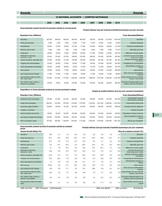 Rwanda                                                                                                                                                                                 Rwanda
                                                          II NATIONAL ACCOUNTS — COMPTES NATIONAUX

                                           2002          2003          2004         2005         2006         2007          2008         2009           2010

Gross domestic product by kind of economic activity at current prices
                                                                                                     Produit intérieur brut par branche d'activité économique aux prix courants


Rwandan Franc (Millions)                                                                                                                                             Franc Rwandais(Millions)

Agriculture                               282 000        380 000      465 000      553 000      660 000      729 000        834 000    1 012 000      1 050 240                             Agriculture

Mining and quarrying                            2 000      3 000        8 000       10 000       11 000       21 000         25 000      16 000         32 820                   Industries extractives

Manufacturing                                  60 000     67 000       84 000      101 000      117 000      124 500        158 500     189 500        213 330              Industries manufacturières

Electricity, gas & water                        3 000      2 000        1 000        3 000        3 000        8 000          5 000       6 000         16 410                   Electricité, gaz et eau

Construction                                   45 000     55 000       74 000       88 000      105 000      131 500        193 500     218 500        229 740            Bâtiments et travaux publics
Wholesale & retail trade,                                                                                                                                              Commerce de gros et de détail,
                                               92 000    116 000      147 000      188 000      232 000      289 000        415 000     449 000        491 640
restaurants, hotels                                                                                                                                                             restaurants et hôtels
                                                                                                                                                                        Banques, assurances, affaires
Finance, insurance, real estate, etc.          97 000    118 000      131 000      145 000      162 000      230 000        301 000     351 000        361 020
                                                                                                                                                                                        immobilières
Transport and communications                   53 000     60 000       74 000       90 000      117 000      145 000        197 000     223 000        262 560        Transport(s) et communications
                                                                                                                                                                          Administrations publiques et
Public administration and defense              56 000     63 000       68 000       75 000       87 000       97 000        112 000     128 000        164 100
                                                                                                                                                                                              défense
Other services                                 54 000     64 000       77 000       98 000      122 000      152 000        174 000     214 000        262 560                          Autres services
                                                                                                                                                                       Moins Services d’intermédiation
Less Imputed Service Charges              - 11 000       - 14 000     - 17 000     - 19 000     - 24 000     - 31 000      - 40 000     - 41 000       - 65 640
                                                                                                                                                                                             financière
Gross domestic product at factor                                                                                                                                   Produit intérieur brut aux couts des
                                          733 000        914 000     1 112 000    1 332 000    1 592 000    1 896 000     2 375 000    2 766 000      3 018 780
cost / basic prices                                                                                                                                                              facteurs / prix de base

Plus: Indirect Taxes / taxes on                                                                                                                                    Plus taxes indirectes/impôts sur les
                                               64 000     79 000       94 000      108 000      123 000      150 000        204 000     226 000        262 560
products, less subsidies                                                                                                                                               produits, moins les subventions



Expenditure on Gross domestic product at current purchaser's values
                                                                                                                 Emploi du produit intérieur brut aux prix courants d'acquisition

Rwandan Franc (Millions)                                                                                                                                             Franc Rwandais(Millions)
                                                                                                                                                                             Consommation finale des
Government final consumption              156 000        191 000      221 000      262 400      312 000      338 000        378 000     457 000        507 000
                                                                                                                                                                             administrations publiques

Private final consumption                 666 000        814 000      970 000     1 149 400    1 372 500    1 633 000     2 021 000    2 466 000      2 733 340            Consommation finale privée

Gross fixed capital formation             108 000        138 000      181 000      227 000      274 500      369 000        585 000     645 000        689 000          Formation brute de capital fixe

Increase in inventories                            ...         ...          ...          ...          ...          ...           ...            ...          ...                   Variation des stocks

Exports of goods and services                  56 000     84 000      134 000      164 200      190 000      229 000        373 000     303 000        356 000       Exportations de biens et services
                                                                                                                                                                        Moins importations de biens et
                                                                                                                                                                                                           271
Less imports of goods and services        189 000        234 000      300 000      363 000      434 000      523 000        778 000     879 000       1 004 000
                                                                                                                                                                                              services
GDP at purchasers' values                 797 000        993 000     1 206 000    1 440 000    1 715 000    2 046 000     2 579 000    2 992 000      3 281 340              PIB aux prix d'acquisition



Gross domestic product by kind of economic activity at constant
                                                                                                   Produit intérieur brut par branche d'activité economique aux prix constants
prices
Annual Growth Rates (%)                                                                                                                                     Taux de croissance annuel (%)
Agriculture                                      16.8        -3.1          1.9          6.5          2.8          2.6           6.5          7.6            4.9                             Agriculture

Mining and quarrying                            -27.3       -12.5         42.9         30.0        -15.4         45.5         -18.8        -15.4           -9.1                  Industries extractives

Manufacturing                                    15.7         4.9         11.8          8.4         13.6          0.9           5.1          3.2            9.4             Industries manufacturières

Electricity, gas & water                          0.0       -14.3        -33.3          0.0        -25.0         33.3           0.0          0.0           50.0                  Electricité, gaz et eau

Construction                                      3.1         7.6         19.7          9.4         12.9         15.2          28.1          1.3            8.9           Bâtiments et travaux publics
Wholesale & retail trade,                                                                                                                                                     Commerce de gros et de
                                                 16.8         5.8         14.3         16.7         18.4         13.4          17.5          2.3            8.2
restaurants, hotels                                                                                                                                                         détail,restaurants et hôtels
                                                                                                                                                                         Banques, assurances, affaires
Finance, insurance, real estate, etc.           -47.6         6.2         17.4         17.3         23.2         14.5          23.9          9.0            8.8
                                                                                                                                                                                         immobilières
Transport and communications                     78.2       23.5          11.6          8.9          9.5         11.8          12.8          5.9            5.6       Transport(s) et communications
                                                                                                                                                                          Administrations publiques et
Public administartion and defense                 1.4         5.5          0.0          2.6         10.1          5.7           4.3          7.3           13.6
                                                                                                                                                                                              défense
Other services                                  370.6         2.5         17.1         15.6          9.9         13.9          11.5          9.0           13.6                         Autres services
                                                                                                                                                                       Moins Services d’intérmediation
Less Imputed Service Charges                     -5.6         5.9         11.1          5.0         14.3         20.8           6.9         -3.2           16.7
                                                                                                                                                                                             financière
Gross domestic product at factor                                                                                                                                   Produit intérieur brut aux couts des
                                                 16.0         2.3          7.7          9.6          8.8          7.8          11.7          6.0            7.4
cost / basic prices                                                                                                                                                              facteurs / prix de base

Plus: Indirect Taxes / taxes on                                                                                                                                    Plus taxes indirectes/impôts sur les
                                                  9.6         0.0          3.9          6.5          8.8          7.3          12.0          6.0            7.6
products, less subsidies                                                                                                                                               produits, moins les subventions

Gross domestic product at market                                                                                                                                     Produit intérieur brut aux prix du
                                                 15.5         2.1          7.4          9.4          8.8          7.8          11.7          6.0            7.4
prices                                                                                                                                                                                          marché


2008: semi-final           2009: Provisional      2010:Estimated                                                         2008: semi-définitif           2009: provisoire               2010:Estimée




                                                                                                       African Statistical Yearbook 2011 / Annuaire Statistique pour l'Afrique 2011
 