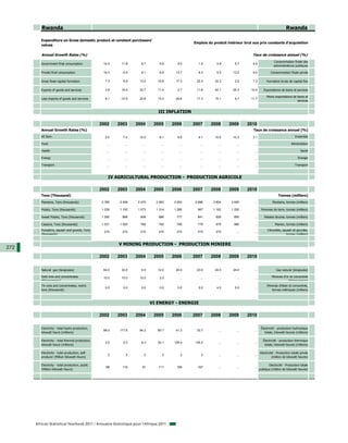 Rwanda                                                                                                                                                  Rwanda

         Expenditure on Gross domestic product at constant purchasers'
                                                                                                   Emplois du produit intérieur brut aux prix constants d'acquisition
         values

         Annual Growth Rates (%)                                                                                                     Taux de croissance annuel (%)
                                                                                                                                                       Consommation finale des
         Government final consumption               14.0     11.8       9.7        9.6      9.5      1.0        4.8       9.7        8.6
                                                                                                                                                       administrations publiques

         Private final consumption                  16.3      -5.9      6.1        8.8     13.7      8.3        5.5      13.5        8.4             Consommation finale privée

         Gross fixed capital formation               7.3      9.9      13.5       15.8     17.3     25.3       32.3       2.6        7.3         Formation brute de capital fixe

         Exports of goods and services               3.8     16.5      30.7       11.4      2.7     11.6       40.1      -25.3      10.4       Exportations de biens et services

                                                                                                                                                 Moins importations de biens et
         Less imports of goods and services          8.1     -12.5     20.8       13.2     29.6     17.3       15.1       9.7       11.7
                                                                                                                                                                       services


                                                                                  III INFLATION

                                                   2002     2003      2004      2005      2006     2007     2008       2009       2010
         Annual Growth Rates (%)                                                                                                     Taux de croissance annuel (%)
         All Item                                    2.0      7.4      12.0        9.1      8.9      9.1       15.5      10.3        3.1                                Ensemble

         Food                                         ...       ...      ...        ...      ...      ...        ...        ...       ...                            Alimentation

         Health                                       ...       ...      ...        ...      ...      ...        ...        ...       ...                                   Santé

         Energy                                       ...       ...      ...        ...      ...      ...        ...        ...       ...                                 Energie

         Transport                                    ...       ...      ...        ...      ...      ...        ...        ...       ...                               Transport



                                                       IV AGRICULTURAL PRODUCTION - PRODUCTION AGRICOLE

                                                   2002     2003      2004      2005      2006     2007     2008       2009       2010
         Tons (Thousand)                                                                                                                                  Tonnes (milliers)
         Plantains, Tons (thousands)               2 785    2 408     2 470      2 593    2 653    2 686      2 604     2 600         ...             Plantains, tonnes (milliers)

         Potato, Tons (thousands)                  1 039    1 100     1 073      1 314    1 285      967      1 162     1 200         ...    Pommes de terre, tonnes (milliers)

         Sweet Potato, Tons (thousands)            1 292      868       908       886       777      841       826        850         ...       Patates douces, tonnes (milliers)

         Cassava, Tons (thousands)                 1 031    1 003       766       782       765      779       979        980         ...               Manioc, tonnes (milliers)
         Pumpkins, squash and gourds, Tons                                                                                                        Citrouilles, squash et gourdes,
                                                     210      210       210       210       215      215       215          ...       ...
         (thousands)                                                                                                                                              tonnes (milliers)


                                                            V MINING PRODUCTION - PRODUCTION MINIERE
272
                                                   2002     2003      2004      2005      2006     2007     2008       2009       2010


         Natural gaz (terajoules)                   54.0     32.0       4.0       12.0     20.0     23.0       24.0      24.0         ...                Gaz naturel (térajoules)

         Gold ores and concentrates                 10.0     10.0      10.0        2.0       ...      ...        ...        ...       ...            Minerais d'or et concentrés
         (Kilogrammes)                                                                                                                                            (Kilogrammes)
         Tin ores and concentrates, metric                                                                                                        Minerais d'étain et concentrés,
                                                     0.0      0.0       0.0        0.0      0.0      5.0        4.0       5.0         ...
         tons (thousands)                                                                                                                            tonnes métriques (milliers)



                                                                               VI ENERGY - ENERGIE

                                                   2002     2003      2004      2005      2006     2007     2008       2009       2010

         Electricity - total hydro production,                                                                                               Électricité - production hydraulique
                                                    98.0    117.6      84.3       60.7     41.3     33.7         ...        ...       ...
         kilowatt hours (millions)                                                                                                              totale, kilowatt-heures (millions)

         Electricity - total thermal production,                                                                                               Électricité - production thermique
                                                     2.0      2.0       8.3       52.1    129.4    135.2         ...        ...       ...
         kilowatt hours (millions)                                                                                                              totale, kilowatt-heures (millions)

         Electricity - total production, self-                                                                                              Electricité - Production totale privée
                                                       2         2        2          2        2        2         ...        ...       ...
         producer (Million Kilowatt Hours)                                                                                                            (million de kilowatt heures)

         Electricity - total production, public                                                                                                    Electricité - Production totale
                                                      98      118        91       111       169      167         ...        ...       ...
         (Million Kilowatt Hours)                                                                                                           publique (million de kilowatt heures)




      African Statistical Yearbook 2011 / Annuaire Statistique pour l'Afrique 2011
 