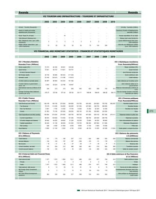 Rwanda                                                                                                                                                                   Rwanda
                                         VII TOURISM AND INFRASTRUCTURE - TOURISME ET INFRASTUCTURE

                                          2002       2003        2004        2005        2006         2007       2008        2009        2010

Arrivals - Tourists (thousands)                ...         ...         ...         ...        ...          ...         ...         ...         ...           Arrivées - touristes (milliers)

Rooms in hotels and similar                                                                                                                        Chambres d'hotels et établissements
establishments (thousands)                     ...         ...         ...         ...        ...          ...         ...         ...         ...                  assimilés (milliers)

Paved Road (% of total)                        ...         ...        19           ...        ...          ...         ...         ...         ...        Routes asphaltées (% du total)
Total Network (Railways-km)                    ...         ...         ...         ...        ...          ...         ...         ...         ...         Réseau total voies ferrées-Km
Main Telephone Lines (per 1,000                                                                                                                          Lignes téléphoniques fixes (pour
                                                3           3           3           3          3            2           2          ...         ...
inhabitants)                                                                                                                                                             1000 habitants)
Mobile Cellular Subscribers (per                                                                                                                         Abonnés aux téléphones mobiles
                                              10          20          20          20         30           70         140         240           ...
1,000 inhabitants)                                                                                                                                                (pour 1000 habitants)


                          VII FINANCIAL AND MONETARY STATISTICS - FINANCES ET STATISTIQUES MONETAIRES

                                          2002       2003        2004        2005        2006         2007       2008        2009        2010

VII-1 Monetary Statistics                                                                                                                       VII-1 Statistiques monétaires
Rwandan Franc (Millions)                                                                                                                                Franc Rwandais(Millions)
Money supply (M1)                         70 373      82 305      99 941     129 326          ...          ...         ...         ...         ...                 Masse monétaire (M1)
Quasi-money                               72 621      82 727     114 621     123 751          ...          ...         ...         ...         ...                         Quasi-monnaie
  of which Demand Deposit                      ...         ...         ...         ...        ...          ...         ...         ...         ...              dont Monnaie scripturale
Net foreign assets                        93 745      90 680     160 423     211 253          ...          ...         ...         ...         ...                  Avoirs extérieurs nets
Domestic credit                           91 816     122 615     113 785     115 815          ...          ...         ...         ...         ...                         Crédit intérieur

of which claims on private sector         84 997      96 963     130 323     161 352          ...          ...         ...         ...         ...     dont créances sur le secteur privé

of which Claims on government                                                                                                                                 dont créances nettes sur le
                                           2 623      20 224     - 22 796    - 49 847         ...          ...         ...         ...         ...
sector, net                                                                                                                                                               gouvernement
International reserves (millions of US                                                                                                               Réserves internationales (millions de
                                             244         215         315         406        440          553         596         743         813
$)                                                                                                                                                                                   $ EU)
Average Exchange Rate (National                                                                                                                       Taux de change (moyen) (monnaie
                                          475.37      537.66      577.45      557.82      551.71      546.96      546.85      568.28      583.13
Currency per us $)                                                                                                                                                nationale par dollars)


VII-2 Public Finance                                                                                                                                     VII-2 Finances publiques
Rwandan Franc (Millions)                                                                                                                                Franc Rwandais(Millions)
Total Revenues and Grants                148 159     195 100     272 500     344 800     374 700     443 450     623 800     735 750     662 587                 Recettes totales et dons
  Tax Revenue                             79 515     114 300     134 600     162 600     191 000     237 800     328 700     368 900           ...                       Recettes fiscales
  Non Tax Revenue                          6 691       7 700      12 400      17 700      14 600      14 300      52 300      33 350           ...                  Recettes non fiscales
  Grants                                  61 953      73 100     125 500     164 500     169 100     191 350     242 800     333 500           ...                                   Dons      273
Total Expenditures and Net Lending       158 064     216 200     275 000     340 700     383 700     491 600     639 100     801 050     675 411           Dépenses totales et prêts nets

  Current expenditure                     86 043     129 900     114 500     151 000     176 400     198 700     225 400     256 750           ...                   Dépenses courantes
  Of which Wages and Salaries             38 942      44 000      48 600      51 200      62 200      73 800      84 200      98 850           ...         Dont rémunérations et salaires
  Capital expenditure                     50 024      51 100      89 500     121 400     118 700     186 300     267 800     311 650           ...               Dépenses d'équipement
  Net Lending                                628       4 000      21 600       4 400       9 600      - 8 100      2 900      74 000           ...                              Prêts nets
Fiscal Balance                            - 9 905    - 21 100     - 2 500      4 100     - 9 000     - 48 150    - 15 300    - 65 300    - 12 824         Solde global y compris les dons


VII-3 Balance of Payments                                                                                                                            VII-3 Balance des paiements
US $ (Millions)                                                                                                                                                       $ E.U(Millions)
Trade balance                              - 141       - 170       - 185       - 247       - 310       - 404       - 688       - 832       - 838                    Balance commerciale
Services Balance                           - 142       - 143       - 157       - 167       - 206       - 123        - 81       - 179            9                    Balance des services
Net Income                                  - 19        - 31        - 34        - 27        - 29        - 17        - 35        - 37        - 31                             Revenus nets
Current transfers, net total                 147         224         313         365        326          461         519         604         560                      Transferts courants
Current account balance                    - 155       - 120        - 63        - 76       - 220        - 84       - 285       - 444       - 299                Solde du compte courant


VII-4 External Debt and Financial Flows                                                                                             VII-4 Dette extérieure et flux financiers
US $ (Millions)                                                                                                                                                       $ E.U (Millions)
Total external debt                        1 477       1 572       1 683       1 511        486          574         677         749         912                   Dette extérieure totale
  Private                                       0           0           0           0          0            0           0           0           0                                   Privée
  Public                                   1 477       1 572       1 683       1 511        486          574         677         749         912                                 Publique
Total external debt service                     8         13          23          31         91           10            9         10          19            Service de la dette extérieure
Net Foreign Direct Investment                                                                                                                        Investissements étranger direct (flux
                                                2           3         11          14         31           82         103         119           ...
Inflows                                                                                                                                                                    nets entrants)
Net Total Official Development                                                                                                                          Aide publique au développement
                                             363         335         490         577        589          722         933         934           ...
assistance                                                                                                                                                                 (nette totale)




                                                                                                African Statistical Yearbook 2011 / Annuaire Statistique pour l'Afrique 2011
 