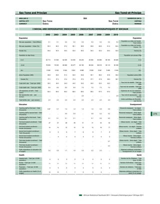 Sao Tome and Principe                                                                                                           Sao Tomé-et-Principe

AREA (KM 2)                                                                              964                                                            SUPERFICIE (KM 2)
CAPITAL CITY                             Sao Tome                                                                       Sao Tomé                                    CAPITALE
CURRENCY                                 Dobra                                                                             Dobra                                    MONNAIE


                        I SOCIAL AND DEMOGRAPHIC INDICATORS — INDICATEURS DEMOGRAPHIQUES ET SOCIAUX

                                           2002      2003      2004      2005      2006        2007       2008      2009       2010
Population                                                                                                                                                       Population
                                                                                                                                             Population au milieu de l'année -
Mid-year population - Total (Million)         0.1       0.1       0.2       0.2       0.2         0.2        0.2       0.2        0.2
                                                                                                                                                                Total (million)
                                                                                                                                             Population au milieu de l'année -
Mid-year population - Urban (%)              55.3      56.3      57.2      58.1      58.9        59.8       60.6      61.4       62.2
                                                                                                                                                                Urbaine (%)

Female (%)                                   50.4      50.4      50.4      50.4      50.5        50.5       50.5      50.5       50.5                              Femme (%)


Population by Age Group                                                                                                                          Population par groupe d'âge


   0-14                                    60 713    61 654    62 595    63 464    64 245      64 954     65 589    66 165     66 685                                      0-14


   15-64                                   78 009    79 435    80 899    82 477    84 195      86 044     88 018    90 110     92 308                                     15-64


   65+                                      6 384     6 522     6 624     6 681     6 686       6 639      6 567     6 480      6 404                                      65+


Active Population (000)                      48.8      50.0      51.2      52.5      53.8        55.1       56.4      57.8       59.2                  Population active (000)

   Female (%)                                37.3      37.3      37.4      37.4      37.5        37.7       37.9      38.0       38.1                              Femme (%)

                                                                                                                                            Taux brut de natalité - Total (par
Crude birth rate - Total (per 1000)          35.0      35.0      34.0      34.0      33.0        33.0       32.0      32.0         ...
                                                                                                                                                                        1000)
                                                                                                                                          Taux brut de mortalité - Total (par
Crude death rate - Total (per 1000)           8.0       8.0       8.0       8.0       7.0         7.0        7.0       7.0         ...
                                                                                                                                                                       1000)
Life expectancy at birth - Total                                                                                                            Espérance de vie à la naissance -
                                             64.0      65.0      65.0      66.0      66.0        66.0       67.0      67.0         ...
(years)                                                                                                                                                       Total (années)
Net reproduction rate - (per                                                                                                                 Taux net de reproduction - (par
                                               ...       ...       ...       ...      2.0          ...        ...       ...       2.0
woman)                                                                                                                                                               femme)
                                                                                                                                            Indice synthétique de fécondité -
Total fertility rate - (p woman)
              y        (per    )              2.0       2.0       2.0       2.0       2.0         2.0        2.0       2.0         ...
                                                                                                                                                                (par femme)

Education                                                                                                                                                   Enseignement

Teaching staff at first level - Total                                                                                                     Personnel enseignant - 1er degré -
                                             0.87       0.7       1.0       1.0       1.0         1.0        0.9       0.9         ...
(thousands)                                                                                                                                                  Total (milliers)
Teaching staff at second level - Total                                                                                                   Personnel enseignant - 2ème degré -
                                               ...       ...      0.5       0.5        ...        0.6        0.2       0.2         ...                                              275
(thousands)                                                                                                                                                   Total (milliers)
Teaching staff at third level - Total                                                                                                  Personnel enseignant - 3ème degré -
                                              0.1       0.1       0.1       0.1        ...        0.1        0.0       0.0         ...
(thousands)                                                                                                                                                 Total (milliers)
First level student enrollment - Total                                                                                                      Elèves inscrits - 1er degré - Total
                                              27        27        28        29        31           31        33         34         ...
(thousands)                                                                                                                                                           (milliers)
First level student enrollment -                                                                                                         Elèves inscrits - 1er degré - Femmes
                                              14        14        15        15        15           15        16         17         ...
Female (thousands)                                                                                                                                                     (milliers)
Second level student enrollment -                                                                                                         Elèves inscrits - 2ème degré - Total
                                                6         5        6         7         8            8         7          8         ...
Total (thousands)                                                                                                                                                    (milliers)
Second level student enrollment -                                                                                                               Elèves inscrits - 2ème degré -
                                               ...        4        4         4          4           5         4          5         ...
Female (thousands)                                                                                                                                          Femmes (milliers)
Third level student enrollment - Total                                                                                                    Elèves inscrits - 3ème degré - Total
                                               ...       ...       ...       ...       ...         ...        ...      0.7         ...
(thousands)                                                                                                                                                          (milliers)
Third level student enrollment -                                                                                                                Elèves inscrits - 3ème degré -
                                               ...       ...       ...       ...       ...         ...        ...      0.3         ...
Female (thousands)                                                                                                                                          Femmes (milliers)
Public expenditure on education (%                                                                                                          Dépenses publiques consacrées à
                                              3.2       3.5       1.7       1.6       2.3         2.2        2.3        ...        ...
of budget)                                                                                                                                    l'enseignement (% du budget)

Health                                                                                                                                                                  Santé

Hospital beds - Total (per 10 000                                                                                                           Nombre de lits d'hôpitaux - Total
                                                2        2         2         2         2            2         2          2         ...
population)                                                                                                                                                    (pour 10 000)
Nurses - Total (per 10 000                                                                                                                 Nombre d'infirmières - Total (pour
                                              11        11        11        11        11           11        11         11         ...
population)                                                                                                                                                          10 000)
Physicians - Total (per 10 000                                                                                                             Nombre de médecins - Total (pour
                                                4         5        5         4         4            5         4          4         ...
population)                                                                                                                                                        10 000)
Public expenditure on Health (% of                                                                                                       Dépenses publiques consacrées à la
                                              13        14         7         7         5            5         5         ...        ...
budget)                                                                                                                                               santé (% du budget)




                                                                                         African Statistical Yearbook 2011 / Annuaire Statistique pour l'Afrique 2011
 