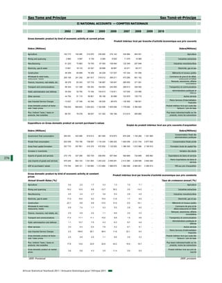 Sao Tome and Principe                                                                                                                          Sao Tomé-et-Principe
                                                               II NATIONAL ACCOUNTS — COMPTES NATIONAUX

                                                  2002        2003          2004         2005         2006         2007         2008         2009       2010

          Gross domestic product by kind of economic activity at current prices
                                                                                                          Produit intérieur brut par branche d'activité économique aux prix courants


          Dobra (Millions)                                                                                                                                                      Dobra(Millions)

          Agriculture                             162 773     193 580      210 970      235 900      274 142      334 984      463 051            ...      ...                            Agriculture

          Mining and quarrying                      2 864       4 097        5 139        5 280        8 832       11 475       14 569            ...      ...                 Industries extractives

          Manufacturing                            61 203      70 883       76 755       87 050      106 064      122 349      207 848            ...      ...            Industries manufacturières

          Electricity, gas & water                 13 841      18 133       22 347       28 968       36 887       43 271       69 317            ...      ...                 Electricité, gaz et eau

          Construction                             49 359      60 699       76 308       84 228      127 537      157 334      191 059            ...      ...          Bâtiments et travaux publics
          Wholesale & retail trade,                                                                                                                                  Commerce de gros et de détail,
                                                  200 159     241 242      261 817      318 012      399 211      473 280      651 152            ...      ...
          restaurants, hotels                                                                                                                                                 restaurants et hôtels
                                                                                                                                                                      Banques, assurances, affaires
          Finance, insurance, real estate, etc.    48 378      83 343      107 718      139 087      195 547      265 650      371 091            ...      ...
                                                                                                                                                                                      immobilières
          Transport and communications             98 354     121 356      155 352      184 993      245 955      289 813      350 550            ...      ...      Transport(s) et communications
                                                                                                                                                                        Administrations publiques et
          Public administration and defense        39 354      52 740       73 164      104 913      116 811      107 004      123 065            ...      ...
                                                                                                                                                                                            défense
          Other services                           44 754      51 110       56 801       69 158       83 999      103 879      125 719            ...      ...                        Autres services
                                                                                                                                                                     Moins Services d’intermédiation
          Less Imputed Service Charges            - 13 037    - 27 339     - 42 349     - 65 030     - 89 479    - 130 555    - 186 501           ...      ...
                                                                                                                                                                                           financière
          Gross domestic product at factor                                                                                                                       Produit intérieur brut aux couts des
                                                  708 002     869 843     1 004 023    1 192 558    1 505 506    1 778 482    2 380 920           ...      ...
          cost / basic prices                                                                                                                                                  facteurs / prix de base

          Plus: Indirect Taxes / taxes on                                                                                                                        Plus taxes indirectes/impôts sur les
                                                   66 761      79 278       96 637      121 322      184 169      213 614      283 882            ...      ...
          products, less subsidies                                                                                                                                   produits, moins les subventions



          Expenditure on Gross domestic product at current purchaser's values
                                                                                                                      Emploi du produit intérieur brut aux prix courants d'acquisition

          Dobra (Millions)                                                                                                                                                      Dobra(Millions)
                                                                                                                                                                           Consommation finale des
          Government final consumption            293 051     433 906      619 913      561 090      819 873      874 206     1 104 289    1 301 665       ...
                                                                                                                                                                           administrations publiques

          Private final consumption               622 009     703 199      738 597     1 116 334    1 288 425    1 600 056    2 231 744    2 877 626       ...           Consommation finale privée

          Gross fixed capital formation           257 775     357 851      410 375      472 832     1 132 820    1 366 350    1 812 586    2 195 910       ...        Formation brute de capital fixe

          Increase in inventories                       ...         ...          ...          ...          ...          ...          ...          ...      ...                   Variation des stocks

          Exports of goods and services           272 176     347 268      363 729      406 855      507 848      564 868      724 689      855 962        ...     Exportations de biens et services
276                                                                                                                                                                   Moins importations de biens et
          Less imports of goods and services      670 246     893 103     1 031 954    1 243 232    2 059 291    2 413 385    3 208 506    3 850 250       ...
                                                                                                                                                                                            services
          GDP at purchasers' values               774 764     949 121     1 100 660    1 313 880    1 689 675    1 992 096    2 664 801    3 380 913       ...             PIB aux prix d'acquisition



          Gross domestic product by kind of economic activity at constant
                                                                                                        Produit intérieur brut par branche d'activité economique aux prix constants
          prices
          Annual Growth Rates (%)                                                                                                                         Taux de croissance annuel (%)
          Agriculture                                  0.0         2.5          1.7          3.3          1.3          7.0          7.1           ...      ...                            Agriculture

          Mining and quarrying                       -19.2       10.5           8.8        -12.7         35.2          2.0        -14.2           ...      ...                 Industries extractives

          Manufacturing                                4.5         3.4          2.7          3.6          5.4          2.9          4.5           ...      ...            Industries manufacturières

          Electricity, gas & water                   17.0        10.0           6.2         10.5         11.8          1.7          8.5           ...      ...                 Electricité, gaz et eau

          Construction                               -23.1         9.8          8.8        -13.5         31.6         -0.5        -16.1           ...      ...          Bâtiments et travaux publics
          Wholesale & retail trade,                                                                                                                                         Commerce de gros et de
                                                       5.9         7.4          1.7          4.3          5.5          2.8          6.0           ...      ...
          restaurants, hotels                                                                                                                                             détail,restaurants et hôtels
                                                                                                                                                                       Banques, assurances, affaires
          Finance, insurance, real estate, etc.        2.5         4.9          2.4          1.1          6.6          2.0          3.3           ...      ...
                                                                                                                                                                                       immobilières
          Transport and communications               17.4        11.1          11.1         10.0          9.8          1.5          4.6           ...      ...      Transport(s) et communications
                                                                                                                                                                        Administrations publiques et
          Public administartion and defense            1.1       12.7           7.5          4.3         -0.3          8.7          4.9           ...      ...
                                                                                                                                                                                            défense
          Other services                               3.4         4.3         -0.4          7.9          4.2          6.1          5.1           ...      ...                        Autres services
                                                                                                                                                                     Moins Services d’intérmediation
          Less Imputed Service Charges                 0.2      109.9          50.1         48.5         11.8         23.1          8.2           ...      ...
                                                                                                                                                                                           financière
          Gross domestic product at factor                                                                                                                       Produit intérieur brut aux couts des
                                                       2.5         4.9          2.4          1.1          6.6          2.0          3.3                    ...
          cost / basic prices                                                                                                                                                  facteurs / prix de base

          Plus: Indirect Taxes / taxes on                                                                                                                        Plus taxes indirectes/impôts sur les
                                                     17.9        14.6          22.6         22.6         43.2         19.9         19.7           ...      ...
          products, less subsidies                                                                                                                                   produits, moins les subventions

          Gross domestic product at market                                                                                                                         Produit intérieur brut aux prix du
                                                       3.6         5.8          4.3          3.5         11.4          5.0          6.5           ...      ...
          prices                                                                                                                                                                              marché


           2009: Provisional                                                                                                                                                      2009: provisoire




      African Statistical Yearbook 2011 / Annuaire Statistique pour l'Afrique 2011
 