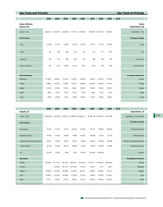Sao Tome and Principe                                                                                                                            Sao Tomé-et-Principe

                                         2002         2003         2004         2005         2006          2007         2008         2009       2010

Dobra (Millions)                                                                                                                                                                  Dobra
Exports, fob                                                                                                                                                       Exportations, fàb


Exports - Total                        4 623 218    6 210 607    3 204 804    3 112 016    3 410 093     5 875 297 10 135 544      7 383 834       ...                Exportations - Total



Main Products                                                                                                                                                      Principaux produits



Cocoa                                    41 845       57 737       31 590       31 918       42 190        47 741       74 715       88 976        ...                              Cacao




Coconut                                     321          380          829        1 120          441           310          377        1 407        ...                               Coco




Coconut oil                                 307          210          280        1 259          120           266          209          200        ...                       Huile de coco



Flowers and plants                          481        1 139       10 929       14 519        8 701         1 603          306          468        ...                   Fleurs et plantes


                                              ...          ...          ...          ...          ...           ...          ...          ...      ...

Main Destinations                                                                                                                                             Principales destinations

Netherlands                             27 236.2     24 006.0     18 153.2     13 844.3     12 982.5       6 993.2     23 307.2     27 078.6       ...                           Pays-Bas


Portugal                                 8 888.2     22 579.2      9 009.5     14 018.3     16 099.8      24 189.5     40 826.6     33 136.3       ...                            Portugal


Belgium                                  5 919.2      9 306.3      3 323.0      3 889.4      6 859.2       9 252.5      6 545.7     19 024.7       ...                            Belgique


Angola                                    966.0       1 016.7       631.0       1 442.2       729.6         658.6        791.4       1 125.4       ...                             Angola


France                                    369.0       2 396.9       854.2        664.6       4 562.8       9 130.7      5 666.9      2 646.2       ...                             France




                                         2002         2003         2004         2005         2006          2007         2008         2009       2010
Imports, cif                                                                                                                                                        Importations, cif

Imports - Total                       10 306 806 11 020 085 14 193 792 22 588 752 25 504 911            28 498 128 43 748 273 31 927 089           ...      Importations - Total (millions)   279

                                                                                                                                                                   Principaux produits
Main Products



Food products                            55 207       81 937       72 515      106 427      147 992       155 137      198 623      249 024        ...               Produits alimentaires



Agricultural products                    61 902       64 184       22 468       16 998      122 551       149 490       70 241       93 707        ...                  Produits agricoles


Machinery and electrical appliances      36 677       49 106       37 847       35 678       97 063       159 154      227 939      198 498        ...   Machines et appareils électriques


Freight Vehicules                        32 785       42 062       69 150       88 552       81 290        85 644      140 206      175 938        ...             Vehicules de transport



Fuel                                     34 364       41 267        3 364        3 078      179 190       220 340     1 644 438           ...      ...                          Carburant



Main Origin                                                                                                                                                   Principales provenances

Portugal                               169 654.9    241 517.0    249 193.0    299 021.0    572 445.0     742 611.1 1 027 939.3     945 502.8       ...                            Portugal

Germany                                       ...    39 382.8     64 113.2    107 078.0      3 707.4       2 607.2       377.7        847.2        ...                          Allemagne

Belgium                                 42 002.5     43 722.2     36 598.8     32 329.3     38 730.1      21 600.5     28 269.9     31 671.0       ...                            Belgique

Japan                                   19 697.9     24 129.3     24 968.9     37 408.8      6 123.0       2 805.9     13 396.5     73 236.7       ...                              Japon

Gabon                                    8 477.7      8 025.4      4 579.9      3 049.3      5 614.6      10 576.6     49 556.2     50 316.3       ...                              Gabon




                                                                                                    African Statistical Yearbook 2011 / Annuaire Statistique pour l'Afrique 2011
 