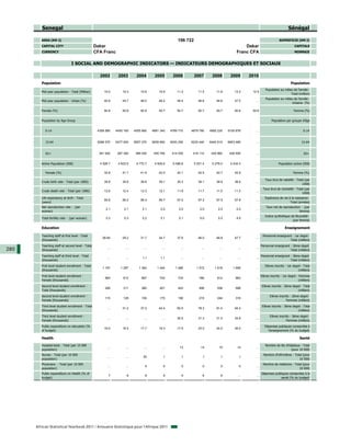 Senegal                                                                                                                                                                   Sénégal

         AREA (KM 2)                                                                                   196 722                                                              SUPERFICIE (KM 2)
         CAPITAL CITY                             Dakar                                                                                          Dakar                                  CAPITALE
         CURRENCY                                 CFA Franc                                                                                  Franc CFA                                  MONNAIE


                                 I SOCIAL AND DEMOGRAPHIC INDICATORS — INDICATEURS DEMOGRAPHIQUES ET SOCIAUX

                                                    2002        2003        2004        2005        2006         2007        2008        2009       2010
         Population                                                                                                                                                                  Population
                                                                                                                                                                 Population au milieu de l'année -
         Mid-year population - Total (Million)         10.0        10.3        10.6        10.9        11.2        11.5         11.8        12.2     12.5
                                                                                                                                                                                    Total (million)
                                                                                                                                                                 Population au milieu de l'année -
         Mid-year population - Urban (%)               40.8        45.7        46.0        46.2        46.4        46.6         46.8        47.0       ...
                                                                                                                                                                                    Urbaine (%)

         Female (%)                                    50.8        50.8        50.8        50.7        50.7        50.7         50.7        50.6     50.6                              Femme (%)


         Population by Age Group                                                                                                                                     Population par groupe d'âge


            0-14                                   4358 560    4455 160    4555 860    4661 340    4769 710    4879 780     4992 230    5105 876       ...                                     0-14


            15-64                                  5296 570    5477 000    5657 070    5839 990    6030 250    6230 440     6440 510    6653 480       ...                                    15-64


            65+                                     391 920     387 390     396 030     405 790     414 000     419 110      420 860     426 505       ...                                     65+


         Active Population (000)                    4 526.7     4 622.6     4 770.7     4 928.9     5 086.8      5 251.4     5 276.0     5 434.3       ...                 Population active (000)

            Female (%)                                 32.8        41.7        41.9        42.0        42.1        42.5         42.7        42.9       ...                             Femme (%)

                                                                                                                                                                Taux brut de natalité - Total (par
         Crude birth rate - Total (per 1000)           39.9        39.8        39.6        39.1        30.3        39.1         38.9        38.6       ...
                                                                                                                                                                                            1000)
                                                                                                                                                              Taux brut de mortalité - Total (par
         Crude death rate - Total (per 1000)           12.6        12.4        12.3        12.1        11.9        11.7         11.5        11.3       ...
                                                                                                                                                                                           1000)
         Life expectancy at birth - Total                                                                                                                       Espérance de vie à la naissance -
                                                       55.8        56.2        56.4        56.7        57.0        57.3         57.5        57.8       ...
         (years)                                                                                                                                                                  Total (années)
         Net reproduction rate - (per                                                                                                                            Taux net de reproduction - (par
                                                        2.1         2.1         2.1         2.0         2.0          2.0         2.0         2.0       ...
         woman)                                                                                                                                                                          femme)
                                                                                                                                                                Indice synthétique de fécondité -
         Total fertility rate - (p woman)
                       y        (per    )               5.3         5.3         5.2         5.1         5.1          5.0         5.0         4.9       ...
                                                                                                                                                                                    (par femme)

         Education                                                                                                                                                              Enseignement

         Teaching staff at first level - Total                                                                                                                Personnel enseignant - 1er degré -
                                                      28.84        29.2        31.7        34.7        37.8        46.0         46.8        47.7       ...
         (thousands)                                                                                                                                                             Total (milliers)
         Teaching staff at second level - Total                                                                                                              Personnel enseignant - 2ème degré -
                                                         ...         ...         ...         ...         ...          ...         ...         ...      ...
280      (thousands)                                                                                                                                                              Total (milliers)
         Teaching staff at third level - Total                                                                                                               Personnel enseignant - 3ème degré -
                                                         ...         ...        1.1         1.1          ...          ...         ...         ...      ...
         (thousands)                                                                                                                                                              Total (milliers)
         First level student enrollment - Total                                                                                                                 Elèves inscrits - 1er degré - Total
                                                      1 197       1 287       1 383       1 444       1 488       1 572        1 618       1 695       ...
         (thousands)                                                                                                                                                                      (milliers)
         First level student enrollment -                                                                                                                    Elèves inscrits - 1er degré - Femmes
                                                       564         612         667         702         733          780         812         863        ...
         Female (thousands)                                                                                                                                                                (milliers)
         Second level student enrollment -                                                                                                                    Elèves inscrits - 2ème degré - Total
                                                       289         311         360         401         443          499         558         688        ...
         Total (thousands)                                                                                                                                                               (milliers)
         Second level student enrollment -                                                                                                                          Elèves inscrits - 2ème degré -
                                                       115         126         150         170         190          215         244         316        ...
         Female (thousands)                                                                                                                                                     Femmes (milliers)
         Third level student enrollment - Total                                                                                                               Elèves inscrits - 3ème degré - Total
                                                         ...       31.2        37.2        42.4        62.5        78.3         91.4        94.2       ...
         (thousands)                                                                                                                                                                     (milliers)
         Third level student enrollment -                                                                                                                           Elèves inscrits - 3ème degré -
                                                         ...         ...         ...         ...       30.5        31.3         31.0        34.8       ...
         Female (thousands)                                                                                                                                                     Femmes (milliers)
         Public expenditure on education (%                                                                                                                     Dépenses publiques consacrées à
                                                       16.0        16.5        17.7        19.3        17.5        23.0         24.0        26.0       ...
         of budget)                                                                                                                                               l'enseignement (% du budget)

         Health                                                                                                                                                                             Santé

         Hospital beds - Total (per 10 000                                                                                                                      Nombre de lits d'hôpitaux - Total
                                                         ...         ...         ...         ...        13           14          15          14        ...
         population)                                                                                                                                                               (pour 10 000)
         Nurses - Total (per 10 000                                                                                                                            Nombre d'infirmières - Total (pour
                                                         ...         ...        29           1           1            1            1           1       ...
         population)                                                                                                                                                                     10 000)
         Physicians - Total (per 10 000                                                                                                                        Nombre de médecins - Total (pour
                                                         ...         ...          5           0          0            0            0           0       ...
         population)                                                                                                                                                                   10 000)
         Public expenditure on Health (% of                                                                                                                  Dépenses publiques consacrées à la
                                                          7          8           8           8           5            6           6           ...      ...
         budget)                                                                                                                                                          santé (% du budget)




      African Statistical Yearbook 2011 / Annuaire Statistique pour l'Afrique 2011
 