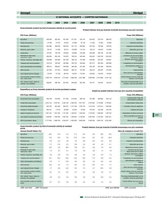 Senegal                                                                                                                                                                       Sénégal
                                                           II NATIONAL ACCOUNTS — COMPTES NATIONAUX

                                           2002           2003        2004        2005        2006         2007        2008        2009        2010

Gross domestic product by kind of economic activity at current prices
                                                                                                  Produit intérieur brut par branche d'activité économique aux prix courants


CFA Franc (Millions)                                                                                                                                               Franc CFA (Millions)

Agriculture                               506 306        602 445     581 406     671 061     633 103      642 640     818 743     886 578           ...                            Agriculture

Mining and quarrying                           44 798     47 475      45 422      44 096      52 136       51 552      47 843      94 882           ...                 Industries extractives

Manufacturing                             562 085        559 839     595 079     601 133     609 682      675 203     736 502     748 633           ...            Industries manufacturières

Electricity, gas & water                       80 157     91 008      95 512     102 599     115 124      136 315     146 618     134 084           ...                 Electricité, gaz et eau

Construction                              143 397        156 158     185 849     195 969     234 498      262 088     260 793     251 020           ...          Bâtiments et travaux publics
Wholesale & retail trade,                                                                                                                                     Commerce de gros et de détail,
                                          668 295        693 166     743 879     782 616     843 409      934 603    1 042 726   1 005 323          ...
restaurants, hotels                                                                                                                                                    restaurants et hôtels
                                                                                                                                                               Banques, assurances, affaires
Finance, insurance, real estate, etc.     335 996        352 569     367 239     386 125     414 296      458 065     524 397     529 691           ...
                                                                                                                                                                               immobilières
Transport and communications              278 318        330 050     393 968     452 735     525 684      591 577     663 305     660 899           ...      Transport(s) et communications
                                                                                                                                                                 Administrations publiques et
Public administration and defense         369 473        368 267     446 529     484 594     531 952      554 169     581 048     609 549           ...
                                                                                                                                                                                     défense
Other services                            347 028        373 750     346 824     366 181     375 383      469 275     526 497     515 000           ...                        Autres services
                                                                                                                                                              Moins Services d’intermédiation
Less Imputed Service Charges              - 75 075       - 74 108    - 86 703    - 94 672   - 103 281    - 109 903   - 132 872   - 134 467          ...
                                                                                                                                                                                    financière
Gross domestic product at factor                                                                                                                          Produit intérieur brut aux couts des
                                         3 260 778      3 500 619   3 715 004   3 992 436   4 231 986   4 665 585    5 215 598   5 301 192          ...
cost / basic prices                                                                                                                                                     facteurs / prix de base

Plus: Indirect Taxes / taxes on                                                                                                                           Plus taxes indirectes/impôts sur les
                                          456 861        486 180     527 834     600 659     661 563      742 751     734 557     722 016           ...
products, less subsidies                                                                                                                                      produits, moins les subventions



Expenditure on Gross domestic product at current purchaser's values
                                                                                                              Emploi du produit intérieur brut aux prix courants d'acquisition

CFA Franc (Millions)                                                                                                                                               Franc CFA (Millions)
                                                                                                                                                                    Consommation finale des
Government final consumption              493 198        518 293     571 046     610 645     668 120      767 098     806 982     853 134           ...
                                                                                                                                                                    administrations publiques

Private final consumption                2 973 142      3 076 341   3 290 148   3 565 035   3 871 537   4 270 600    4 776 890   4 736 991          ...           Consommation finale privée

Gross fixed capital formation             922 704        857 446     944 073    1 071 365   1 279 734   1 414 078    1 610 512   1 426 463          ...        Formation brute de capital fixe

Increase in inventories                  - 284 161        17 619     - 26 558     53 633     - 70 876     167 970     332 392     204 742           ...                   Variation des stocks

Exports of goods and services            1 061 344      1 061 300   1 151 450   1 240 821   1 254 040   1 376 220    1 566 250   1 395 180          ...     Exportations de biens et services
                                                                                                                                                               Moins importations de biens et     281
Less imports of goods and services       1 448 587      1 544 200   1 687 322   1 948 404   2 109 007   2 587 630    3 142 870   2 593 301          ...
                                                                                                                                                                                     services
GDP at purchasers' values                3 717 639      3 986 798   4 242 837   4 593 095   4 893 548   5 408 336    5 950 155   6 023 208          ...             PIB aux prix d'acquisition



Gross domestic product by kind of economic activity at constant
                                                                                                Produit intérieur brut par branche d'activité economique aux prix constants
prices
Annual Growth Rates (%)                                                                                                                            Taux de croissance annuel (%)
Agriculture                                     -22.2        17.8         2.4        11.0        -8.4         -5.8        18.6        10.0          ...                            Agriculture

Mining and quarrying                             13.2        13.9         6.2       -17.6       -16.4         -6.2        -3.8        54.9          ...                 Industries extractives

Manufacturing                                     3.4         2.2         3.6         1.6        -2.9          6.0        -2.4         6.5          ...            Industries manufacturières

Electricity, gas & water                          7.7        11.8         2.3         5.9         4.5          8.5         2.5        -0.1          ...                 Electricité, gaz et eau

Construction                                     12.0         4.0        18.0         9.8        13.1          9.4        -1.6        -4.4          ...          Bâtiments et travaux publics
Wholesale & retail trade,                                                                                                                                            Commerce de gros et de
                                                  1.5         4.7         4.1         1.8         3.8          3.9         1.7         1.8          ...
restaurants, hotels                                                                                                                                                détail,restaurants et hôtels
                                                                                                                                                                Banques, assurances, affaires
Finance, insurance, real estate, etc.             3.9         5.6         5.3         4.6         3.4          3.8         5.3         1.3          ...
                                                                                                                                                                                immobilières
Transport and communications                     12.1        15.2        16.6        14.2        15.8        11.5          6.9        -0.3          ...      Transport(s) et communications
                                                                                                                                                                 Administrations publiques et
Public administartion and defense                 0.5         1.1        12.8         5.9         6.0          2.2        -0.5         2.9          ...
                                                                                                                                                                                     défense
Other services                                   12.5         3.7         1.3         6.0         0.0        13.9          4.4        -1.7          ...                        Autres services
                                                                                                                                                              Moins Services d’intérmediation
Less Imputed Service Charges                      1.7        -2.8        13.2         8.3         7.6          4.7        18.4         0.8          ...
                                                                                                                                                                                    financière
Gross domestic product at factor                                                                                                                          Produit intérieur brut aux couts des
                                                  0.2         7.2         6.2         5.7         2.3          4.9         3.8         3.1          ...
cost / basic prices                                                                                                                                                     facteurs / prix de base

Plus: Indirect Taxes / taxes on                                                                                                                           Plus taxes indirectes/impôts sur les
                                                  3.8         3.2         4.0         4.8         3.8          5.0        -0.6        -4.3          ...
products, less subsidies                                                                                                                                      produits, moins les subventions

Gross domestic product at market                                                                                                                            Produit intérieur brut aux prix du
                                                  0.7         6.7         5.9         5.6         2.5          4.9         3.2         2.2          ...
prices                                                                                                                                                                                 marché


2008: semi-final           2009: Provisional                                                                                     2008: semi-définitif          2009: provisoire




                                                                                                    African Statistical Yearbook 2011 / Annuaire Statistique pour l'Afrique 2011
 