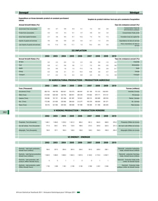 Senegal                                                                                                                                                     Sénégal

         Expenditure on Gross domestic product at constant purchasers'
                                                                                                       Emplois du produit intérieur brut aux prix constants d'acquisition
         values

         Annual Growth Rates (%)                                                                                                         Taux de croissance annuel (%)
                                                                                                                                                           Consommation finale des
         Government final consumption                  3.5       2.7       5.6        5.3       5.1       7.3       0.9        2.6        ...
                                                                                                                                                           administrations publiques

         Private final consumption                     4.3       5.3       4.3        5.1       4.7       4.9       3.4        3.2        ...            Consommation finale privée

         Gross fixed capital formation                 2.7       3.6       9.5        6.1      13.2       7.4       7.8       -7.4        ...        Formation brute de capital fixe

         Exports of goods and services                 3.6       6.6       6.8        2.0      -3.2      -0.1       1.3        2.9        ...      Exportations de biens et services

                                                                                                                                                     Moins importations de biens et
         Less imports of goods and services            3.5      11.4       0.5       11.1       1.2      14.3      -0.5        0.6        ...
                                                                                                                                                                           services


                                                                                     III INFLATION

                                                   2002      2003      2004       2005      2006      2007      2008       2009      2010
         Annual Growth Rates (%)                                                                                                         Taux de croissance annuel (%)
         All Item                                      3.0       2.3       0.5        1.5       2.3       5.9       5.8       -1.0       4.0                               Ensemble

         Food                                          4.9       4.1       0.8        3.6       1.7       7.3       9.6       -3.0       9.6                            Alimentation

         Health                                        2.4       8.4       1.9        1.3      17.3       1.8       0.0        2.9      -0.1                                    Santé

         Energy                                        4.2       4.8       3.1        3.1      13.3      12.6       3.6       -3.7       4.3                                  Energie

         Transport                                     5.7      -2.2       1.4        4.3       8.9       2.4       9.4       -1.4       3.6                               Transport



                                                         IV AGRICULTURAL PRODUCTION - PRODUCTION AGRICOLE

                                                   2002      2003      2004       2005      2006      2007      2008       2009      2010
         Tons (Thousand)                                                                                                                                      Tonnes (milliers)
         Groundnuts (Tons)                         260 733   440 709   602 621    703 373   460 481   331 195   731 210   1032 651        ...                     Arachide (Tonnes)

         Millet (Tons)                             414 820   628 426   323 752    608 551   494 345   318 822   678 171    810 121        ...                            Mil (tonnes)

         Cassava (Tons)                            106 960   181 721   401 448    281 487   120 841   308 312   920 866    265 533        ...                       Manioc (tonnes)

         Rice (Tons)                               172 395   231 805   232 692    289 424   212 377   193 379   408 840    391 271        ...                           Riz (tonnes)

         Maize (Tons)                               80 372   421 954   400 555    399 958   181 585   158 266   411 499    290 283        ...                          Maïs (tonnes)



                                                              V MINING PRODUCTION - PRODUCTION MINIERE
282
                                                   2002      2003      2004       2005      2006      2007      2008       2009      2010


         Phosphate, Tons (thousands)               1 549.1   1 499.6   1 576.0    1 451.0     584.0     691.3     644.8      948.6     976.2          Phosphate (Milliers de tonnes)

         Sea salt iodizes, Tons (thousands)          171.5     235.1     167.9      133.9     198.6     212.4     240.6      222.5     231.4      Sel marin iodé (Milliers de tonnes)


         Attapulgite, Tons (thousands)               138.4     157.1     160.4      126.6     139.6     138.3     166.9      180.9     204.3          Attapulgite (Milliers de tonnes)




                                                                                 VI ENERGY - ENERGIE

                                                   2002      2003      2004       2005      2006      2007      2008       2009      2010

         Electricity - total hydro production,                                                                                                   Électricité - production hydraulique
                                                     194.0     337.0     293.0      267.0     234.0     181.0     229.0      238.1        ...
         kilowatt hours (millions)                                                                                                                  totale, kilowatt-heures (millions)

         Electricity - total thermal production,                                                                                                   Électricité - production thermique
                                                   1 528.0   1 489.0   1 658.2    1 902.3   1 957.8   2 125.0   2 172.0    2 255.7        ...
         kilowatt hours (millions)                                                                                                                  totale, kilowatt-heures (millions)

         Electricity - total production, self-                                                                                                  Electricité - Production totale privée
                                                        0         0         1          1         0         0         1           1        ...
         producer (Million Kilowatt Hours)                                                                                                                (million de kilowatt heures)

         Electricity - total production, public                                                                                                        Electricité - Production totale
                                                     1 722     1 826     1 951      2 169     2 192     2 306     2 401      2 494        ...
         (Million Kilowatt Hours)                                                                                                               publique (million de kilowatt heures)




      African Statistical Yearbook 2011 / Annuaire Statistique pour l'Afrique 2011
 