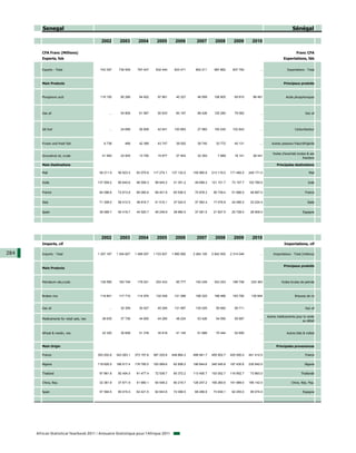 Senegal                                                                                                                                                            Sénégal

                                              2002         2003        2004        2005        2006        2007        2008        2009        2010

         CFA Franc (Millions)                                                                                                                                                  Franc CFA
         Exports, fob                                                                                                                                                Exportations, fàb


         Exports - Total                     743 357      730 549     797 447     832 440     833 471     802 211     987 862     837 793           ...                 Exportations - Total



         Main Products                                                                                                                                               Principaux produits



         Phosphoric acid                     119 150       80 286      94 602      97 961      40 327      46 959     106 905      69 815      98 481                  Acide phosphoriques




         Gas oil                                   ...     54 806      61 967      50 933      60 167      88 426     125 280      79 062           ...                               Gaz oil




         Jet fuel                                  ...     24 696      26 859      42 641     100 863      27 983     150 040     102 643           ...                       Carburéacteur



         Frozen and fresh fish                 6 738          466      42 389      43 747      39 002      38 740      33 772      40 131           ...      Autres poissons frais/réfrigérés


                                                                                                                                                             Huiles d'arachide brutes & ses
         Groundnut oil, crude                 41 954       23 005      13 700      15 677      27 843      32 353       7 889      18 141      28 441
                                                                                                                                                                                   fractions

         Main Destinations                                                                                                                                      Principales destinations

         Mali                                58 211.5     56 923.5    83 070.8   117 274.1   137 132.0   159 965.8   213 119.0   171 465.0   249 171.0                                  Mali


         India                              137 559.2     85 640.6    96 559.3    99 945.2    41 351.2    49 699.3   121 151.7    73 157.7   103 789.0                                  Inde


         France                              84 096.6     72 813.8    66 080.6    69 401.8    60 936.5    70 878.3    56 739.4    51 666.0    48 667.0                               France


         Italy                               71 308.0     58 412.5    48 816.7    41 515.1    37 024.5    37 562.4    17 076.9    24 485.0    23 224.0                                 Italie


         Spain                               36 089.7     50 419.7    44 520.7    46 249.9    38 980.5    37 081.5    21 627.5    20 728.0    28 909.0                              Espagne




                                              2002         2003        2004        2005        2006        2007        2008        2009        2010
         Imports, cif                                                                                                                                                 Importations, cif

284      Imports - Total                    1 257 167    1 354 827   1 488 007   1 723 837   1 890 992   2 264 100   2 842 500   2 314 046          ...       Importations - Total (millions)


                                                                                                                                                                     Principaux produits
         Main Products



         Petroleum oils,crude                128 565      163 749     178 021     203 433      85 777     193 249     343 253     186 706     224 363               Huiles brutes de petrole



         Broken rice                         119 841      117 710     114 970     132 428     121 289     168 322     199 466     163 792     130 844                         Brisures de riz


         Gas oil                                   ...     32 359      30 527      45 285     131 997     130 025      55 682      59 711           ...                               Gaz oil

                                                                                                                                                          Autres médicaments pour la vente
         Medicaments for retail sale, nes     38 635       37 736      44 600      44 285      48 224      53 426      54 090      55 687           ...
                                                                                                                                                                                 au détail


         Wheat & meslin, nes                  32 320       30 658      41 378      35 818      41 145      61 889      70 444      52 600           ...                 Autres blés & méteil



         Main Origin                                                                                                                                            Principales provenances

         France                             353 202.6    343 283.1   373 157.8   387 225.8   448 864.3   498 941.7   455 502.7   425 500.0   441 412.0                               France

         Nigeria                            118 620.5    166 917.4   178 785.5   193 069.6    62 808.2   196 644.6   345 545.8   197 430.6   230 842.0                               Nigeria

         Thailand                            97 861.8     92 454.5    91 477.4    72 539.7    85 372.2   113 400.7   153 052.7   116 902.7    73 863.0                            Thaïlande

         China, Rep.                         32 361.9     37 671.9    51 660.1    64 548.2    80 218.7   128 247.2   165 260.6   191 989.0   195 142.0                     Chine, Rép. Pop.

         Spain                               57 594.5     65 915.5    62 421.5    62 643.6    72 099.5    68 289.9    73 839.1    92 255.0    85 074.0                              Espagne




      African Statistical Yearbook 2011 / Annuaire Statistique pour l'Afrique 2011
 