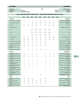 Seychelles                                                                                                                                               Seychelles

AREA (KM 2)                                                                             455                                                             SUPERFICIE (KM 2)
CAPITAL CITY                             Victoria                                                                            Victoria                               CAPITALE
CURRENCY                                 Seychelles Rupee                                                                     Rupee                                 MONNAIE


                        I SOCIAL AND DEMOGRAPHIC INDICATORS — INDICATEURS DEMOGRAPHIQUES ET SOCIAUX

                                           2002      2003     2004      2005      2006        2007       2008      2009         2010
Population                                                                                                                                                       Population
                                                                                                                                             Population au milieu de l'année -
Mid-year population - Total (Million)         0.1      0.1       0.1       0.1       0.1         0.1        0.1       0.1         0.1
                                                                                                                                                                Total (million)
                                                                                                                                             Population au milieu de l'année -
Mid-year population - Urban (%)                ...      ...     53.0      53.0      54.0        54.0       55.0      54.8          ...
                                                                                                                                                                Urbaine (%)

Female (%)                                   49.6     49.6      49.7      49.7      49.7        49.7       49.7      49.7          ...                             Femme (%)


Population by Age Group                                                                                                                          Population par groupe d'âge


   0-14                                        ...      ...   20 747    20 451    19 919      19 752     19 806        ...         ...                                     0-14


   15-64                                       ...      ...   55 193    55 790    58 134      60 348     60 649        ...         ...                                    15-64


   65+                                         ...      ...    6 534     6 611     6 979       6 856      6 843        ...         ...                                     65+


Active Population (000)                      37.0     37.0      38.0      38.0      38.0        38.0       39.0      39.0          ...                 Population active (000)

   Female (%)                                45.9     48.6      47.4      47.4      47.4        47.4       46.2      48.7          ...                             Femme (%)

                                                                                                                                            Taux brut de natalité - Total (par
Crude birth rate - Total (per 1000)          18.0     18.0      17.0      19.0      17.0        18.0         ...       ...         ...
                                                                                                                                                                        1000)
                                                                                                                                          Taux brut de mortalité - Total (par
Crude death rate - Total (per 1000)           8.0      8.0       7.0       8.0       8.0         7.0         ...       ...         ...
                                                                                                                                                                       1000)
Life expectancy at birth - Total                                                                                                            Espérance de vie à la naissance -
                                             72.0     71.0      73.0      72.0      72.0        73.0         ...       ...         ...
(years)                                                                                                                                                       Total (années)
Net reproduction rate - (per                                                                                                                 Taux net de reproduction - (par
                                               ...      ...       ...       ...       ...         ...        ...       ...         ...
woman)                                                                                                                                                               femme)
                                                                                                                                            Indice synthétique de fécondité -
Total fertility rate - (p woman)
              y        (per    )               ...     2.0       2.0       2.0       2.0         2.0         ...       ...         ...
                                                                                                                                                                (par femme)

Education                                                                                                                                                   Enseignement

Teaching staff at first level - Total                                                                                                     Personnel enseignant - 1er degré -
                                             0.69      0.7       0.7       0.7        ...        0.7        0.7       0.6          ...
(thousands)                                                                                                                                                  Total (milliers)
Teaching staff at second level - Total                                                                                                   Personnel enseignant - 2ème degré -
                                             0.54      0.6       0.6       0.6        ...        0.6        0.5       0.6          ...                                              285
(thousands)                                                                                                                                                   Total (milliers)
Teaching staff at third level - Total                                                                                                  Personnel enseignant - 3ème degré -
                                               ...      ...       ...       ...       ...         ...        ...       ...         ...
(thousands)                                                                                                                                                 Total (milliers)
First level student enrollment - Total                                                                                                      Elèves inscrits - 1er degré - Total
                                              10         9        9          9        ...          9          9         9          ...
(thousands)                                                                                                                                                           (milliers)
First level student enrollment -                                                                                                         Elèves inscrits - 1er degré - Femmes
                                                5        5        4          4        ...          4          4         4          ...
Female (thousands)                                                                                                                                                     (milliers)
Second level student enrollment -                                                                                                         Elèves inscrits - 2ème degré - Total
                                                8        8        7          8        ...          8          8         7          ...
Total (thousands)                                                                                                                                                    (milliers)
Second level student enrollment -                                                                                                               Elèves inscrits - 2ème degré -
                                                4        4        4          4        ...          4          4         4          ...
Female (thousands)                                                                                                                                          Femmes (milliers)
Third level student enrollment - Total                                                                                                    Elèves inscrits - 3ème degré - Total
                                               ...      ...       ...       ...       ...         ...        ...       ...         ...
(thousands)                                                                                                                                                          (milliers)
Third level student enrollment -                                                                                                                Elèves inscrits - 3ème degré -
                                               ...      ...       ...       ...       ...         ...        ...       ...         ...
Female (thousands)                                                                                                                                          Femmes (milliers)
Public expenditure on education (%                                                                                                          Dépenses publiques consacrées à
                                               ...      ...       ...       ...     12.6          ...        ...       ...         ...
of budget)                                                                                                                                    l'enseignement (% du budget)

Health                                                                                                                                                                  Santé

Hospital beds - Total (per 10 000                                                                                                           Nombre de lits d'hôpitaux - Total
                                             527       499      490         ...     570          478         ...       ...         ...
population)                                                                                                                                                    (pour 10 000)
Nurses - Total (per 10 000                                                                                                                 Nombre d'infirmières - Total (pour
                                             456       502      497       456       481          475         ...       ...         ...
population)                                                                                                                                                          10 000)
Physicians - Total (per 10 000                                                                                                             Nombre de médecins - Total (pour
                                             165       146      126       133       105          124         ...       ...         ...
population)                                                                                                                                                        10 000)
Public expenditure on Health (% of                                                                                                       Dépenses publiques consacrées à la
                                                7       10       11        10          9          ...        ...       ...         ...
budget)                                                                                                                                               santé (% du budget)




                                                                                        African Statistical Yearbook 2011 / Annuaire Statistique pour l'Afrique 2011
 