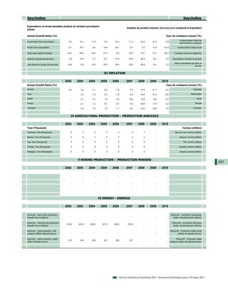 Seychelles                                                                                                                                              Seychelles

Expenditure on Gross domestic product at constant purchasers'
                                                                                               Emplois du produit intérieur brut aux prix constants d'acquisition
values

Annual Growth Rates (%)                                                                                                          Taux de croissance annuel (%)
                                                                                                                                                   Consommation finale des
Government final consumption                -3.2     12.1      11.8        0.4     -14.3        11.3      -45.2      21.4        5.8
                                                                                                                                                   administrations publiques

Private final consumption                   -0.1     -16.3     -8.0       14.6     38.1          -0.7       2.7      13.9      -61.8             Consommation finale privée

Gross fixed capital formation              -34.0     -59.6     24.0       91.4      6.6         32.3       76.1      -10.1      62.2         Formation brute de capital fixe

Exports of goods and services               0.8      10.5       3.7       14.7     41.8         23.6       60.5      18.1       -7.5       Exportations de biens et services

                                                                                                                                             Moins importations de biens et
Less imports of goods and services         -14.9      -2.9     15.4       33.5     33.4         23.6       60.5      18.1       -7.5
                                                                                                                                                                   services


                                                                          III INFLATION

                                          2002      2003      2004      2005      2006        2007       2008      2009       2010
Annual Growth Rates (%)                                                                                                          Taux de croissance annuel (%)
All Item                                    0.2       3.6       4.1        0.6      -1.9         5.3       37.0      31.7       -2.4                               Ensemble

Food                                          ...     2.2       1.9        0.3      1.6          8.5       30.9      41.6       -5.8                            Alimentation

Health                                        ...     4.1       4.7        1.9      4.0         10.9       15.6      13.6        0.4                                   Santé

Energy                                        ...     2.1       1.3        0.7      -0.7         0.4       58.6      11.9        3.2                                  Energie

Transport                                     ...     5.4       3.0        1.0      1.1          9.4       44.0      32.8        7.2                               Transport



                                               IV AGRICULTURAL PRODUCTION - PRODUCTION AGRICOLE

                                          2002      2003      2004      2005      2006        2007       2008      2009       2010
Tons (Thousand)                                                                                                                                       Tonnes (milliers)
Coconuts, Tons (thousands)                     3        3         3         3         3            2          1         ...       ...         Noix de coco, tonnes (milliers)

Banana, Tons (thousands)                       2        2         2         2         2            2          2         ...       ...               Banane, tonnes (milliers)

Tea, Tons (thousands)                          0        0         0         0         0            0          0         ...       ...                  Thé, tonnes (milliers)

Tomato, Tons (thousands)                       0        0         0         0         0            0          0         ...       ...             Tomates, tonnes (milliers)

Pineapple, Tons (thousands)                    0        0         0         0         0            0          0         ...       ...               Ananas, tonnes (milliers)



                                                    V MINING PRODUCTION - PRODUCTION MINIERE
                                                                                                                                                                                 287
                                          2002      2003      2004      2005      2006        2007       2008      2009       2010


                                              ...       ...      ...        ...       ...          ...       ...        ...       ...

                                              ...       ...      ...        ...       ...          ...       ...        ...       ...


                                              ...       ...      ...        ...       ...          ...       ...        ...       ...




                                                                       VI ENERGY - ENERGIE

                                          2002      2003      2004      2005      2006        2007       2008      2009       2010

Electricity - total hydro production,                                                                                                    Électricité - production hydraulique
                                              ...       ...      ...        ...       ...          ...       ...        ...       ...
kilowatt hours (millions)                                                                                                                   totale, kilowatt-heures (millions)

Electricity - total thermal production,                                                                                                    Électricité - production thermique
                                          218.8     223.8     226.0      231.0    252.0        270.6         ...        ...       ...
kilowatt hours (millions)                                                                                                                   totale, kilowatt-heures (millions)

Electricity - total production, self-                                                                                                   Electricité - Production totale privée
                                              ...       ...      ...        ...       ...          ...       ...        ...       ...
producer (Million Kilowatt Hours)                                                                                                                 (million de kilowatt heures)

Electricity - total production, public                                                                                                         Electricité - Production totale
                                            219       224       226       231       252          271         ...        ...       ...
(Million Kilowatt Hours)                                                                                                                publique (million de kilowatt heures)




                                                                                        African Statistical Yearbook 2011 / Annuaire Statistique pour l'Afrique 2011
 