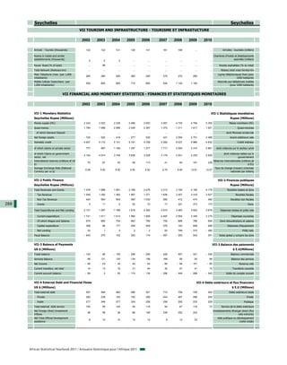 Seychelles                                                                                                                                  Seychelles
                                                  VII TOURISM AND INFRASTRUCTURE - TOURISME ET INFRASTUCTURE

                                                   2002      2003     2004     2005     2006     2007     2008     2009     2010

         Arrivals - Tourists (thousands)             132      122      121      129      141      161      159        ...       ...           Arrivées - touristes (milliers)

         Rooms in hotels and similar                                                                                                Chambres d'hotels et établissements
         establishments (thousands)                    2        2        2        ...      ...      ...      ...      ...       ...                  assimilés (milliers)

         Paved Road (% of total)                       ...      96       ...      ...      ...      ...      ...      ...       ...        Routes asphaltées (% du total)
         Total Network (Railways-km)                   ...      ...      ...      ...      ...      ...      ...      ...       ...         Réseau total voies ferrées-Km
         Main Telephone Lines (per 1,000                                                                                                  Lignes téléphoniques fixes (pour
                                                     260       260      260      260      250      270      270      260        ...
         inhabitants)                                                                                                                                     1000 habitants)
         Mobile Cellular Subscribers (per                                                                                                 Abonnés aux téléphones mobiles
                                                     550       600      660      710      850      930    1 120    1 100        ...
         1,000 inhabitants)                                                                                                                        (pour 1000 habitants)


                                   VII FINANCIAL AND MONETARY STATISTICS - FINANCES ET STATISTIQUES MONETAIRES

                                                   2002      2003     2004     2005     2006     2007     2008     2009     2010

         VII-1 Monetary Statistics                                                                                               VII-1 Statistiques monétaires
         Seychelles Rupee (Millions)                                                                                                                 Rupee (Millions)
         Money supply (M1)                          2 243    2 522    2 226    2 466    2 653    3 267    4 725    4 784     5 355                  Masse monétaire (M1)
         Quasi-money                                1 764    1 699    2 586    2 426    2 387    1 372    1 211    1 617     1 921                          Quasi-monnaie
           of which Demand Deposit                     ...      ...      ...      ...      ...      ...      ...      ...       ...              dont Monnaie scripturale
         Net foreign assets                        - 724     - 520    - 416    - 277      530      421    2 094    2 751     3 489                   Avoirs extérieurs nets
         Domestic credit                            4 937    5 172    5 101    5 191    4 799    5 282    6 037    4 966     5 832                          Crédit intérieur

         of which claims on private sector           777       997    1 168    1 257    1 277    1 717    2 550    2 315     2 861      dont créances sur le secteur privé

         of which Claims on government                                                                                                         dont créances nettes sur le
                                                    4 154    4 074    3 748    3 636    3 228    3 178    2 931    2 235     2 630
         sector, net                                                                                                                                       gouvernement
         International reserves (millions of US                                                                                       Réserves internationales (millions de
                                                      70        67       35       56      113       41       64      191       236
         $)                                                                                                                                                           $ EU)
         Average Exchange Rate (National                                                                                               Taux de change (moyen) (monnaie
                                                     5.48     5.40     5.50     5.50     5.52     6.70     9.46    13.61     12.07
         Currency per us $)                                                                                                                        nationale par dollars)


         VII-2 Public Finance                                                                                                             VII-2 Finances publiques
         Seychelles Rupee (Millions)                                                                                                                 Rupee (Millions)
         Total Revenues and Grants                  1 478    1 868    1 891    2 168    2 476    2 213    3 190    4 165     4 179                Recettes totales et dons
           Tax Revenue                              1 049    1 292    1 382    1 567    1 371    1 636    2 457    3 318     3 527                        Recettes fiscales
           Non Tax Revenue                           424       564      504      550    1 033      560      412      474       482                   Recettes non fiscales
288        Grants                                      5        11        5       50       73       17      321      373       170                                    Dons

         Total Expenditures and Net Lending         2 121    1 597    1 789    1 816    2 302    2 810    3 483    3 622     3 878          Dépenses totales et prêts nets

           Current expenditure                      1 721    1 511    1 612    1 560    1 900    2 497    2 504    3 329     3 315                    Dépenses courantes
           Of which Wages and Salaries               675       685      704      663      760      700      688      766       694          Dont rémunérations et salaires
           Capital expenditure                       358        86      177      254      404      376      183      608       948                Dépenses d'équipement
           Net Lending                                43         1        0        2      - 2     - 63      796    - 315     - 385                               Prêts nets
         Fiscal Balance                            - 643       270      102      352      174    - 597    - 293      543       301         Solde global y compris les dons


         VII-3 Balance of Payments                                                                                                    VII-3 Balance des paiements
         US $ (Millions)                                                                                                                               $ E.U(Millions)
         Trade balance                             - 143      - 89    - 155    - 299    - 290    - 426    - 507    - 321     - 336                   Balance commerciale
         Services Balance                             98       121      120      134      156      168       95       93        68                    Balance des services
         Net Income                                  - 68     - 43     - 34     - 40     - 44     - 68     - 94    - 101      - 85                            Revenus nets
         Current transfers, net total                 14        13       18       31       44       30       57       41        10                     Transferts courants
         Current account balance                     - 99        2     - 50    - 174    - 134    - 296    - 449    - 288     - 342               Solde du compte courant


         VII-4 External Debt and Financial Flows                                                                       VII-4 Dette extérieure et flux financiers
         US $ (Millions)                                                                                                                               $ E.U (Millions)
         Total external debt                         557       484      460      486      521      710      759      729       492                  Dette extérieure totale
           Private                                   280       238      183      162      295      454      467      496       264                                   Privée
           Public                                    277       246      277      324      226      256      292      233       229                                Publique
         Total external debt service                 100        56      144       45      119       94       67      116        72           Service de la dette extérieure
         Net Foreign Direct Investment                                                                                                Investissements étranger direct (flux
                                                      48        58       38       86      146      239      252      243        ...
         Inflows                                                                                                                                            nets entrants)
         Net Total Official Development                                                                                                  Aide publique au développement
                                                       8        10       10       15       14        9       13       23        ...
         assistance                                                                                                                                         (nette totale)




      African Statistical Yearbook 2011 / Annuaire Statistique pour l'Afrique 2011
 