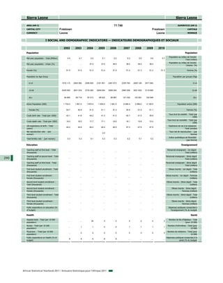 Sierra Leone                                                                                                                                                    Sierra Leone

         AREA (KM 2)                                                                                    71 740                                                              SUPERFICIE (KM 2)
         CAPITAL CITY                             Freetown                                                                                     Freetown                                 CAPITALE
         CURRENCY                                 Leone                                                                                           Leone                                 MONNAIE


                                 I SOCIAL AND DEMOGRAPHIC INDICATORS — INDICATEURS DEMOGRAPHIQUES ET SOCIAUX

                                                    2002        2003        2004        2005        2006         2007        2008        2009       2010
         Population                                                                                                                                                                  Population
                                                                                                                                                                 Population au milieu de l'année -
         Mid-year population - Total (Million)          4.5         4.7         5.0         5.1         5.2          5.3         5.5         5.6      5.7
                                                                                                                                                                                    Total (million)
                                                                                                                                                                 Population au milieu de l'année -
         Mid-year population - Urban (%)                 ...         ...       37.0        37.0        38.0         38.0        38.0        38.0       ...
                                                                                                                                                                                    Urbaine (%)

         Female (%)                                    51.5        51.5        51.5        51.4        51.4         51.4        51.3        51.3     51.3                              Femme (%)


         Population by Age Group                                                                                                                                     Population par groupe d'âge


            0-14                                   1916 115    2004 992    2095 649    2181 951    2261 673    2335 764     2405 126    2471 840       ...                                     0-14


            15-64                                  2529 550    2631 818    2733 260    2826 604    2909 240    2983 206     3051 635    3119 685       ...                                    15-64


            65+                                      94 656      95 718      97 013      98 422      99 887      101 430     103 091     104 946       ...                                     65+


         Active Population (000)                    1 733.0     1 801.0     1 870.0     1 934.0     1 991.0      2 046.0     2 096.0     2 146.0       ...                 Population active (000)

            Female (%)                                 50.7        50.8        51.0        51.1        51.3         50.9        51.0        51.1       ...                             Femme (%)

                                                                                                                                                                Taux brut de natalité - Total (par
         Crude birth rate - Total (per 1000)           42.1        41.8        48.2        41.3        41.0         40.7        31.5        39.9       ...
                                                                                                                                                                                            1000)
                                                                                                                                                              Taux brut de mortalité - Total (par
         Crude death rate - Total (per 1000)           19.4        18.5        17.7        17.1        16.6         16.1        15.8        15.4       ...
                                                                                                                                                                                           1000)
         Life expectancy at birth - Total                                                                                                                       Espérance de vie à la naissance -
                                                       44.0        44.9        48.4        46.4        46.9         47.3        47.6        47.9       ...
         (years)                                                                                                                                                                  Total (années)
         Net reproduction rate - (per                                                                                                                            Taux net de reproduction - (par
                                                         ...         ...         ...        2.0          ...          ...         ...         ...      ...
         woman)                                                                                                                                                                          femme)
                                                                                                                                                                Indice synthétique de fécondité -
         Total fertility rate - (p woman)
                       y        (per    )               5.3         5.3         6.1         5.3         5.3          5.2         5.1         5.2       ...
                                                                                                                                                                                    (par femme)

         Education                                                                                                                                                              Enseignement

         Teaching staff at first level - Total                                                                                                                Personnel enseignant - 1er degré -
                                                         ...         ...         ...         ...         ...          ...         ...         ...      ...
         (thousands)                                                                                                                                                             Total (milliers)
         Teaching staff at second level - Total                                                                                                              Personnel enseignant - 2ème degré -
290                                                      ...         ...         ...         ...         ...          ...         ...         ...      ...
         (thousands)                                                                                                                                                              Total (milliers)
         Teaching staff at third level - Total                                                                                                               Personnel enseignant - 3ème degré -
                                                         ...         ...         ...         ...         ...          ...         ...         ...      ...
         (thousands)                                                                                                                                                              Total (milliers)
         First level student enrollment - Total                                                                                                                 Elèves inscrits - 1er degré - Total
                                                         ...         ...         ...         ...         ...          ...         ...         ...      ...
         (thousands)                                                                                                                                                                      (milliers)
         First level student enrollment -                                                                                                                    Elèves inscrits - 1er degré - Femmes
                                                         ...         ...         ...         ...         ...          ...         ...         ...      ...
         Female (thousands)                                                                                                                                                                (milliers)
         Second level student enrollment -                                                                                                                    Elèves inscrits - 2ème degré - Total
                                                         ...         ...         ...         ...         ...          ...         ...         ...      ...
         Total (thousands)                                                                                                                                                               (milliers)
         Second level student enrollment -                                                                                                                          Elèves inscrits - 2ème degré -
                                                         ...         ...         ...         ...         ...          ...         ...         ...      ...
         Female (thousands)                                                                                                                                                     Femmes (milliers)
         Third level student enrollment - Total                                                                                                               Elèves inscrits - 3ème degré - Total
                                                         ...         ...         ...         ...         ...          ...         ...         ...      ...
         (thousands)                                                                                                                                                                     (milliers)
         Third level student enrollment -                                                                                                                           Elèves inscrits - 3ème degré -
                                                         ...         ...         ...         ...         ...          ...         ...         ...      ...
         Female (thousands)                                                                                                                                                     Femmes (milliers)
         Public expenditure on education (%                                                                                                                     Dépenses publiques consacrées à
                                                         ...         ...         ...         ...         ...          ...         ...         ...      ...
         of budget)                                                                                                                                               l'enseignement (% du budget)

         Health                                                                                                                                                                             Santé

         Hospital beds - Total (per 10 000                                                                                                                      Nombre de lits d'hôpitaux - Total
                                                         ...         ...        34           2           2             2          2            2        2
         population)                                                                                                                                                               (pour 10 000)
         Nurses - Total (per 10 000                                                                                                                            Nombre d'infirmières - Total (pour
                                                         ...          1          1           0           0             1           1           1        1
         population)                                                                                                                                                                     10 000)
         Physicians - Total (per 10 000                                                                                                                        Nombre de médecins - Total (pour
                                                         ...          0          0           0           0             0           0           0        0
         population)                                                                                                                                                                   10 000)
         Public expenditure on Health (% of                                                                                                                  Dépenses publiques consacrées à la
                                                          8           8          8           8           8            ...         ...         ...      ...
         budget)                                                                                                                                                          santé (% du budget)




      African Statistical Yearbook 2011 / Annuaire Statistique pour l'Afrique 2011
 