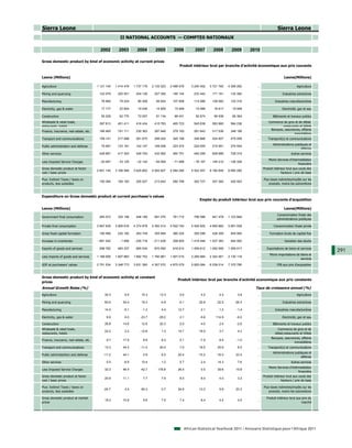 Sierra Leone                                                                                                                                                 Sierra Leone
                                                       II NATIONAL ACCOUNTS — COMPTES NATIONAUX

                                          2002        2003        2004        2005        2006        2007         2008        2009      2010

Gross domestic product by kind of economic activity at current prices
                                                                                              Produit intérieur brut par branche d'activité économique aux prix courants


Leone (Millions)                                                                                                                                                 Leone(Millions)

Agriculture                             1 121 145   1 414 479   1 737 176   2 135 323   2 488 576   3 240 402    3 721 762   4 306 282      ...                            Agriculture

Mining and quarrying                     122 079     220 501     254 128     227 392     190 144      233 442     171 161     132 382       ...                 Industries extractives

Manufacturing                             76 994      79 224      85 206      95 624     107 908      114 586     128 082     122 316       ...            Industries manufacturières

Electricity, gas & water                  17 177      23 804      19 046      14 829      15 949       15 999      16 917      19 948       ...                 Electricité, gaz et eau

Construction                              55 228      62 770      72 057      81 134      88 431       92 674      95 936      85 364       ...          Bâtiments et travaux publics
Wholesale & retail trade,                                                                                                                             Commerce de gros et de détail,
                                         397 813     451 411     416 434     415 763     465 723      545 639     583 990     584 236       ...
restaurants, hotels                                                                                                                                            restaurants et hôtels
                                                                                                                                                       Banques, assurances, affaires
Finance, insurance, real estate, etc.    166 465     191 111     230 363     287 649     279 193      291 643     317 536     348 199       ...
                                                                                                                                                                       immobilières
Transport and communications             159 141     217 898     261 670     299 202     345 198      349 866     424 827     475 009       ...      Transport(s) et communications
                                                                                                                                                         Administrations publiques et
Public administration and defense         79 467     123 161     142 147     169 458     223 474      224 005     215 951     274 554       ...
                                                                                                                                                                             défense
Other services                           429 687     417 353     429 750     432 562     460 751      492 259     609 696     728 319       ...                        Autres services
                                                                                                                                                      Moins Services d’intermédiation
Less Imputed Service Charges             - 24 057    - 33 125    - 22 124    - 65 009    - 71 068     - 78 157   - 105 210   - 126 328      ...
                                                                                                                                                                            financière
Gross domestic product at factor                                                                                                                  Produit intérieur brut aux couts des
                                        2 601 140   3 168 590   3 625 852   4 093 927   4 594 280   5 522 357    6 180 649   6 950 282      ...
cost / basic prices                                                                                                                                             facteurs / prix de base

Plus: Indirect Taxes / taxes on                                                                                                                   Plus taxes indirectes/impôts sur les
                                         150 394     180 183     205 527     213 642     280 799      302 727     357 365     420 503       ...
products, less subsidies                                                                                                                              produits, moins les subventions



Expenditure on Gross domestic product at current purchaser's values
                                                                                                          Emploi du produit intérieur brut aux prix courants d'acquisition

Leone (Millions)                                                                                                                                                 Leone(Millions)
                                                                                                                                                            Consommation finale des
Government final consumption             265 072     335 156     446 189     691 070     761 710      756 086     941 478    1 103 894      ...
                                                                                                                                                            administrations publiques

Private final consumption               3 867 639   3 909 616   4 374 878   4 392 514   4 502 740   4 545 625    4 890 660   5 891 009      ...           Consommation finale privée

Gross fixed capital formation            190 589     230 182     263 749     355 994     360 225      355 296     428 359     504 900       ...        Formation brute de capital fixe

Increase in inventories                 - 681 042     - 1 656   - 235 718   - 211 639    258 805    1 418 448    1 537 383    942 083       ...                   Variation des stocks

Exports of goods and services            298 782     483 337     665 034     870 592     918 614    1 009 612    1 082 595   1 059 017      ...     Exportations de biens et services
                                                                                                                                                                                          291
                                                                                                                                                       Moins importations de biens et
Less imports of goods and services      1 189 506   1 607 863   1 682 752   1 790 961   1 927 015   2 259 984    2 342 461   2 130 118      ...
                                                                                                                                                                             services
GDP at purchasers' values               2 751 534   3 348 773   3 831 380   4 307 570   4 875 079   5 825 084    6 538 014   7 370 785      ...             PIB aux prix d'acquisition



Gross domestic product by kind of economic activity at constant
                                                                                            Produit intérieur brut par branche d'activité economique aux prix constants
prices
Annual Growth Rates (%)                                                                                                                    Taux de croissance annuel (%)
Agriculture                                  30.3         9.5        15.3        13.3         5.0          4.2         4.2         3.8      ...                            Agriculture

Mining and quarrying                         60.6        54.4        19.3        -4.8        -5.1        20.8        -32.5       -26.4      ...                 Industries extractives

Manufacturing                                14.0        -5.1        -1.2         4.4        12.7          2.1         1.2        -1.4      ...            Industries manufacturières

Electricity, gas & water                      8.6         6.0       -23.7       -29.2        -3.1         -5.6      114.9         -6.0      ...                 Electricité, gaz et eau

Construction                                 26.8        14.6        12.6        22.3         2.0          4.0         2.4        -2.6      ...          Bâtiments et travaux publics
Wholesale & retail trade,                                                                                                                                    Commerce de gros et de
                                             22.2         2.2       -12.6         1.3        14.1        16.0          3.7         4.3      ...
restaurants, hotels                                                                                                                                        détail,restaurants et hôtels
                                                                                                                                                        Banques, assurances, affaires
Finance, insurance, real estate, etc.         9.7        17.9         8.8         8.2         5.1         -7.5         8.5        -1.0      ...
                                                                                                                                                                        immobilières
Transport and communications                 13.3        44.3       -11.4        20.0         7.0        18.5         25.9         6.5      ...      Transport(s) et communications
                                                                                                                                                         Administrations publiques et
Public administartion and defense           -11.2        44.1         0.9         6.5        20.4        -10.2       -16.0        23.4      ...
                                                                                                                                                                             défense
Other services                                5.5        -6.9        10.4         1.2         5.7          2.4        14.3         7.6      ...                        Autres services
                                                                                                                                                      Moins Services d’intérmediation
Less Imputed Service Charges                 32.3        46.4       -42.7      178.8         26.5          0.5        39.6        15.8      ...
                                                                                                                                                                            financière
Gross domestic product at factor                                                                                                                  Produit intérieur brut aux couts des
                                             20.9        11.1         7.7         7.9         6.0          6.0         4.0         3.2      ...
cost / basic prices                                                                                                                                             facteurs / prix de base

Plus: Indirect Taxes / taxes on                                                                                                                   Plus taxes indirectes/impôts sur les
                                            -24.7         4.4        60.3         0.7        34.9        13.2          9.9        23.3      ...
products, less subsidies                                                                                                                              produits, moins les subventions

Gross domestic product at market                                                                                                                    Produit intérieur brut aux prix du
                                             18.2        10.9         9.6         7.5         7.4          6.4         4.4         4.5      ...
prices                                                                                                                                                                         marché




                                                                                                African Statistical Yearbook 2011 / Annuaire Statistique pour l'Afrique 2011
 