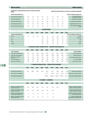 Sierra Leone                                                                                                                                          Sierra Leone

         Expenditure on Gross domestic product at constant purchasers'
                                                                                                      Emplois du produit intérieur brut aux prix constants d'acquisition
         values

         Annual Growth Rates (%)                                                                                                            Taux de croissance annuel (%)
                                                                                                                                                              Consommation finale des
         Government final consumption               23.3     15.2     27.5       48.1         4.6      -11.6       15.8         8.7          ...
                                                                                                                                                              administrations publiques

         Private final consumption                   4.5     -7.9      7.2       -4.0        -5.5       -7.5        0.1        11.7          ...            Consommation finale privée

         Gross fixed capital formation              32.8     10.0      9.8       29.1        29.6      -35.0       12.1         9.3          ...        Formation brute de capital fixe

         Exports of goods and services              40.7     47.4     31.8       25.2         0.1       -2.1       -0.3        -9.3          ...      Exportations de biens et services

                                                                                                                                                        Moins importations de biens et
         Less imports of goods and services         13.4     23.1      0.3        1.8         2.1        4.4       -3.6       -15.7          ...
                                                                                                                                                                              services


                                                                                 III INFLATION

                                                   2002     2003     2004      2005       2006       2007       2008        2009        2010
         Annual Growth Rates (%)                                                                                                            Taux de croissance annuel (%)
         All Item                                   -3.2      7.6     14.2       12.0         9.7      11.6       14.6          6.4       16.5                                Ensemble

         Food                                         ...      ...      ...       9.3         7.8      13.6       23.4          6.2         8.6                            Alimentation

         Health                                       ...      ...      ...      12.6         9.2      16.6         4.7         9.0       35.4                                    Santé

         Energy                                       ...      ...      ...      18.8       14.0         9.6      17.7          7.8       16.9                                   Energie

         Transport                                    ...      ...      ...      15.0       15.2         7.0      11.9         -2.1       18.6                                Transport



                                                       IV AGRICULTURAL PRODUCTION - PRODUCTION AGRICOLE

                                                   2002     2003     2004      2005       2006       2007       2008        2009        2010
         Tons (Thousand)                                                                                                                                         Tonnes (milliers)
         Cocoa, metric tons (thousands)            1 178    2 733    6 188      6 635     13 940     13 722     17 892      18 807      21 349                  Cacao, tonnes (milliers)

         Coffe, metric tons (thousands)              113      118    1 532      1 475      2 483      1 958      1 958       2 078       2 138                    Café, tonnes (milliers)
         Oilpalm Fruit, metric tons
                                                     235      245      250       263         276        289        269         279         274         Huile de palme, tonnes (milliers)
         (thousands)
         Rice, Tons (thousands)                      422      445      542       759       1 062      1 433      1 451       2 042       2 346                     Riz, tonnes (milliers)

         Cassava, tons (thousands)                   896    1 091    1 758      2 287      2 973      3 865      3 865       4 265       4 465                 Manioc, tonnes (milliers)



                                                            V MINING PRODUCTION - PRODUCTION MINIERE
292
                                                   2002     2003     2004      2005       2006       2007       2008        2009        2010


         Diamond, carats (thousands)               351.7    506.8    691.8      668.7      582.3      604.7      330.9       400.4       525.5               Diamants, carats (milliers)

         Bauxite, metric tons (thousands)             ...      ...      ...        ...    1 071.1    1 169.0     954.4       742.8       905.1 Bauxite, tonnes métriques (milliers)


         Rutile, metric tons (thousands)              ...      ...      ...        ...   73 600.0   82 805.0   78 908.0    63 864.0    73 174.1      Rutile, tonnes métriques (milliers)




                                                                              VI ENERGY - ENERGIE

                                                   2002     2003     2004      2005       2006       2007       2008        2009        2010

         Electricity - total hydro production,                                                                                                      Électricité - production hydraulique
                                                   141.9    129.6    106.7       73.5        33.0       42.7     140.0           ...         ...
         kilowatt hours (millions)                                                                                                                     totale, kilowatt-heures (millions)

         Electricity - total thermal production,                                                                                                      Électricité - production thermique
                                                   140.7    127.6    102.9       64.8        37.0       42.0         ...         ...         ...
         kilowatt hours (millions)                                                                                                                     totale, kilowatt-heures (millions)

         Electricity - total production, self-                                                                                                     Electricité - Production totale privée
                                                      31       30       30        27          27         27          ...         ...         ...
         producer (Million Kilowatt Hours)                                                                                                                   (million de kilowatt heures)

         Electricity - total production, public                                                                                                           Electricité - Production totale
                                                     126      114       90        57          14         33          ...         ...         ...
         (Million Kilowatt Hours)                                                                                                                  publique (million de kilowatt heures)




      African Statistical Yearbook 2011 / Annuaire Statistique pour l'Afrique 2011
 