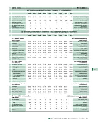 Sierra Leone                                                                                                                                                             Sierra Leone
                                         VII TOURISM AND INFRASTRUCTURE - TOURISME ET INFRASTUCTURE

                                           2002         2003         2004         2005         2006         2007         2008         2009         2010

Arrivals - Tourists (thousands)            28.463       37.201        43.56       40.023       33.704       32.223        35.67       36.775          38.5            Arrivées - touristes (milliers)

Rooms in hotels and similar                                                                                                                               Chambres d'hotels et établissements
establishments (thousands)                  0.993        1.718        2.331        2.519        2.642        2.814        3.002        2.997        2.997                  assimilés (milliers)

Paved Road (% of total)                          8           ...          ...          ...          ...          ...          ...          ...          ...        Routes asphaltées (% du total)
Total Network (Railways-km)                      0            0           0            0            0            0            0             0            0          Réseau total voies ferrées-Km
Main Telephone Lines (per 1,000                                                                                                                                   Lignes téléphoniques fixes (pour
                                                 5           5            5            6            6            6            6            ...          ...
inhabitants)                                                                                                                                                                      1000 habitants)
Mobile Cellular Subscribers (per                                                                                                                                  Abonnés aux téléphones mobiles
                                               15           24           23           22           21          143          181            ...          ...
1,000 inhabitants)                                                                                                                                                         (pour 1000 habitants)


                          VII FINANCIAL AND MONETARY STATISTICS - FINANCES ET STATISTIQUES MONETAIRES

                                           2002         2003         2004         2005         2006         2007         2008         2009         2010

VII-1 Monetary Statistics                                                                                                                                VII-1 Statistiques monétaires
Leone (Millions)                                                                                                                                                              Leone(Millions)
Money supply (M1)                         247 473      292 983      344 471      424 173      489 298      549 581      666 668      807 479     1 048 060                  Masse monétaire (M1)
Quasi-money                               129 360      166 181      207 057      300 005      390 210      529 121      654 564      877 499     1 188 480                          Quasi-monnaie
  of which Demand Deposit                       ...          ...          ...          ...          ...          ...          ...          ...          ...              dont Monnaie scripturale
Net foreign assets                       - 235 193    - 313 543    - 205 436     - 11 910     554 281      775 453      724 847      907 850      965 878                    Avoirs extérieurs nets
Domestic credit                           795 999      880 836      875 977      875 433      978 977       37 656      428 627      689 067     1 398 040                          Crédit intérieur

of which claims on private sector          56 719       93 317      135 486      159 647      189 181      263 750      413 439      600 982      789 983       dont créances sur le secteur privé

of which Claims on government                                                                                                                                          dont créances nettes sur le
                                          721 482      769 128      721 227      689 650      765 301     - 246 700     - 31 674      20 993      526 827
sector, net                                                                                                                                                                        gouvernement
International reserves (millions of US                                                                                                                        Réserves internationales (millions de
                                               85           67          125          171          184          217          220          405            ...
$)                                                                                                                                                                                            $ EU)
Average Exchange Rate (National                                                                                                                                Taux de change (moyen) (monnaie
                                         2 099.03     2 347.94     2 701.30     2 889.59     2 961.91      2 985.19     2 981.51     3 385.65           ...
Currency per us $)                                                                                                                                                         nationale par dollars)


VII-2 Public Finance                                                                                                                                              VII-2 Finances publiques
Leone (Millions)                                                                                                                                                              Leone(Millions)
Total Revenues and Grants                 378 282      467 000      616 342      810 199      842 195      776 156     1 073 981    1 250 547    1 360 200                Recettes totales et dons
  Tax Revenue                             223 470      267 960      319 269      392 769      416 742      454 537      567 644      632 405      852 600                         Recettes fiscales
  Non Tax Revenue                          15 218       19 697       37 697       65 560       78 903       82 327      125 056      117 805      156 770                    Recettes non fiscales
  Grants                                  139 594      179 343      259 376      351 870      346 550      239 292      381 281      500 337      350 830                                     Dons      293
Total Expenditures and Net Lending        562 268      597 997      688 092      828 303      915 457      835 454     1 240 907    1 452 247    1 686 335          Dépenses totales et prêts nets

  Current expenditure                     474 828      485 367      555 046      620 728      699 201      658 765      909 558      999 969     1 137 548                    Dépenses courantes
  Of which Wages and Salaries             142 769      160 091      178 751      229 440      271 531      296 509      356 210      401 536      472 439           Dont rémunérations et salaires
  Capital expenditure                      85 766      112 313      134 523      203 993      214 557      173 764      333 274      452 278      548 787                 Dépenses d'équipement
  Net Lending                               1 674          317       - 1 477       3 582        1 699        2 925       - 1 925           ...          ...                              Prêts nets
Fiscal Balance                           - 183 986    - 130 997     - 71 750     - 18 104     - 73 262     - 59 298    - 166 926    - 201 700    - 326 135         Solde global y compris les dons


VII-3 Balance of Payments                                                                                                                                     VII-3 Balance des paiements
Leone (Millions)                                                                                                                                                              Leone(Millions)
Trade balance                            - 409 525    - 469 367    - 324 807    - 514 449    - 264 522    - 318 135    - 589 392    - 817 778           ...                  Balance commerciale
Services Balance                          - 89 055     - 65 101     - 83 396     - 38 190    - 128 415    - 157 220    - 190 893    - 214 042           ...                   Balance des services
Net Income                                 - 6 001     - 35 254    - 181 069    - 147 113    - 117 470    - 311 282    - 222 954    - 132 107           ...                           Revenus nets
Current transfers, net total              350 870      375 267      321 766      396 525      228 969      308 607      331 074      500 007            ...                    Transferts courants
Current account balance                  - 153 711    - 194 455    - 267 506    - 303 227    - 281 438    - 478 029    - 672 166    - 663 920           ...              Solde du compte courant


VII-4 External Debt and Financial Flows                                                                                                     VII-4 Dette extérieure et flux financiers
US $ (Millions)                                                                                                                                                                $ E.U (Millions)
Total external debt                         1 573        1 679        1 882        1 781        1 583          555          647          744            ...                 Dette extérieure totale
  Private                                     123          135          153          271          256          262          273          271            ...                                  Privée
  Public                                    1 450        1 544        1 729        1 510        1 327          293          374          473            ...                               Publique
Total external debt service                    39           24           38           40           33           21           13             4           ...          Service de la dette extérieure
Net Foreign Direct Investment                                                                                                                                 Investissements étranger direct (flux
                                               10            9           61           83           59           97           53           33            ...
Inflows                                                                                                                                                                             nets entrants)
Net Total Official Development                                                                                                                                   Aide publique au développement
                                              383          337          376          340          338          545          367          437            ...
assistance                                                                                                                                                                          (nette totale)




                                                                                                      African Statistical Yearbook 2011 / Annuaire Statistique pour l'Afrique 2011
 