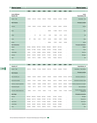 Sierra Leone                                                                                                                                                Sierra Leone

                                             2002         2003         2004         2005         2006        2007        2008        2009         2010

         Leone (Millions)                                                                                                                                                             Leone
         Exports, fob                                                                                                                                                  Exportations, fàb


         Exports - Total                    125 605      260 129      416 200      530 618      775 658     862 346     815 532     915 269            ...                Exportations - Total



         Main Products                                                                                                                                                 Principaux produits



         Diamond                             87 390      180 007      341 352      409 526      362 181     423 943     293 651     267 509            ...                            Diamant




         Rutile                                   ...          ...          ...          ...     84 654     113 846     109 127     121 704            ...                               Rutile




         Coffee                                   ...         97          146        2 511        3 230       5 539       4 419      42 727            ...                                Café



         Cocoa                                  577        5 852       14 451       15 077       34 408      33 926      44 807      66 385            ...                              Cacao


         Bauxite                                  ...          ...          ...          ...     69 952      97 597      83 647      64 258            ...                             Bauxite

         Main Destinations                                                                                                                                        Principales destinations

         Belgium                            94 548.2    220 642.6    339 724.9    410 853.0    354 620.5   436 257.7   291 015.4          ...          ...                            Belgique


         France                             78 283.4    101 756.6     67 302.4     40 049.6     59 754.0   101 826.2    96 328.2          ...          ...                             France


         United States                       8 590.1     15 776.9     29 899.6     28 672.2    129 994.1   174 698.0   168 149.9          ...          ...                          Etats-Unis


         Germany                            80 330.7     47 637.9     64 509.7     82 775.1     70 164.7    94 728.3    42 150.4          ...          ...                          Allemagne


         India                               3 245.3     18 817.3      8 269.8      9 767.6      5 970.9    10 952.3   149 813.9          ...          ...                                Inde




                                             2002         2003         2004         2005         2006        2007        2008        2009         2010
         Imports, cif                                                                                                                                                   Importations, cif

294      Imports - Total                    535 130      729 496      741 008     1 045 067    1 040 180   1 180 481   1 404 925   1 733 047           ...      Importations - Total (millions)


                                                                                                                                                                       Principaux produits
         Main Products



         Fuels, lubricants, etc.            108 649      182 304      255 943      333 907      435 639     503 093     597 095     427 422     2 297 156         Carburants, lubrifiants, etc.



         Food and live animals              148 303      174 361      154 058      153 533      166 293     202 741     345 636     353 744     1 221 947      Alimentaire et animaux vivants


         Machines, transport equipments     105 340      132 087      138 268      207 698      204 517     224 160     225 184     323 038     1 184 597 Machines, équipements de transport


         Manufactured goods                  75 549       96 713       86 376      117 473      143 990     154 872     169 474     224 850      810 659                   Biens manifacturés


                                                                                                                                                                 Produits chimiques, produits
         Chemicals, related products nes     38 506       45 161       47 476       65 591       71 100      92 545      73 035     113 426      415 697
                                                                                                                                                                               connexes nda


         Main Origin                                                                                                                                              Principales provenances

         Germany                           238 538.2    290 067.8    178 050.6    297 402.1     36 348.6    53 783.9    42 616.6          ...          ...                          Allemagne

         U.K.                              100 922.9    124 011.8    118 952.8    137 253.7    101 133.0   107 705.4   147 263.2          ...          ...                       Royaume Uni

         Cote d'Ivoire                      57 996.9     92 112.1    114 831.4    177 654.8    140 820.1   123 869.0   152 358.8          ...          ...                       Côte d'Ivoire

         United States                      53 443.6     66 250.7    109 223.4    109 249.6    116 243.5   165 403.2   176 288.8          ...          ...                          Etats-Unis

         China                              30 248.4     38 949.1     76 331.0     88 873.2    115 451.1   174 865.4   233 933.1          ...          ...                               Chine




      African Statistical Yearbook 2011 / Annuaire Statistique pour l'Afrique 2011
 