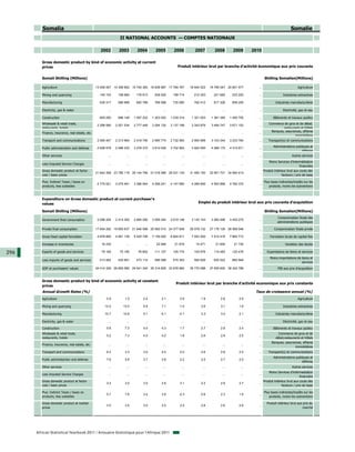 Somalia                                                                                                                                                                        Somalie
                                                                 II NATIONAL ACCOUNTS — COMPTES NATIONAUX

                                                    2002         2003         2004         2005         2006          2007          2008         2009       2010

         Gross domestic product by kind of economic activity at current
         prices                                                                                           Produit intérieur brut par branche d'activité économique aux prix courants


         Somali Shilling (Millions)                                                                                                                                  Shilling Somalien(Millions)

         Agriculture                             13 006 007 14 306 662 15 745 383 18 638 987 17 784 767            18 944 523    19 795 047 20 801 577         ...                           Agriculture

         Mining and quarrying                      145 153      158 680      176 813      208 020      199 714       212 303       221 682      233 220        ...                 Industries extractives

         Manufacturing                             536 317      586 899      650 788      768 598      735 080       782 412       817 326      859 255        ...           Industries manufacturières

         Electricity, gas & water                        ...          ...          ...          ...          ...           ...           ...          ...      ...                Electricité, gaz et eau

         Construction                              909 250      996 149     1 097 202    1 303 052    1 239 314     1 321 553     1 381 385    1 450 755       ...         Bâtiments et travaux publics
         Wholesale & retail trade,                2 298 595    2 521 534    2 777 446    3 294 130    3 137 188     3 343 879     3 494 747    3 671 153       ...      Commerce de gros et de détail,
         restaurants, hotels                                                                                                                                                     restaurants et hôtels
                                                                                                                                                                         Banques, assurances, affaires
         Finance, insurance, real estate, etc.           ...          ...          ...          ...          ...           ...           ...          ...      ...
                                                                                                                                                                                         immobilières
         Transport and communications             2 090 407    2 213 964    2 418 795    2 995 774    2 732 083     2 954 969     3 103 344    3 233 784       ...      Transport(s) et communications
                                                                                                                                                                           Administrations publiques et
         Public administration and defense        2 658 579    2 996 230    3 278 370    3 810 026    3 702 993     3 920 555     4 088 170    4 310 671       ...
                                                                                                                                                                                               défense
         Other services                                  ...          ...          ...          ...          ...           ...           ...          ...      ...                       Autres services
                                                                                                                                                                       Moins Services d’intermédiation
         Less Imputed Service Charges                    ...          ...          ...          ...          ...           ...           ...          ...      ...
                                                                                                                                                                                               financière
         Gross domestic product at factor                                                                                                                          Produit intérieur brut aux couts des
                                                 21 644 308 23 780 119 26 144 796 31 018 588 29 531 140            31 480 193    32 901 701 34 560 414         ...
         cost / basic prices                                                                                                                                                     facteurs / prix de base

         Plus: Indirect Taxes / taxes on                                                                                                                             Plus taxes indirectes/impôts sur les
                                                  2 770 021    3 075 461    3 396 544    4 296 241    4 147 850     4 289 905     4 553 899    4 782 372       ...
         products, less subsidies                                                                                                                                        produits, moins les subventions



         Expenditure on Gross domestic product at current purchaser's
         values                                                                                                         Emploi du produit intérieur brut aux prix courants d'acquisition

         Somali Shilling (Millions)                                                                                                                                  Shilling Somalien(Millions)
                                                                                                                                                                              Consommation finale des
         Government final consumption             2 096 254    2 414 300    2 665 280    3 059 344    2 919 146     3 142 143     3 260 496    3 430 270       ...
                                                                                                                                                                              administrations publiques

         Private final consumption               17 654 292 19 850 637 21 846 596 25 560 510 24 377 836            26 078 132    27 176 126 28 568 546         ...          Consommation finale privée

         Gross fixed capital f
         G     fi d     it l formation
                                  ti              4 979 850    4 951 139    5 425 726    7 159 020    6 824 811     7 023 202     7 512 416    7 862 713       ...       Formation b t d capital fi
                                                                                                                                                                         F    ti brute de   it l fixe

         Increase in inventories                    18 230            ...          ...     22 946       21 816        15 471        21 600       21 730        ...                  Variation des stocks

296      Exports of goods and services              79 165       70 195       76 852      111 107      105 774       105 979       115 483      120 476        ...     Exportations de biens et services
                                                                                                                                                                         Moins importations de biens et
         Less imports of goods and services        413 462      430 691      473 114      598 098      570 393       594 829       630 522      660 949        ...
                                                                                                                                                                                               services
         GDP at purchasers' values               24 414 329 26 855 580 29 541 340 35 314 829 33 678 990            35 770 098    37 455 600 39 342 786         ...             PIB aux prix d'acquisition



         Gross domestic product by kind of economic activity at constant
                                                                                                         Produit intérieur brut par branche d'activité economique aux prix constants
         prices
         Annual Growth Rates (%)                                                                                                                             Taux de croissance annuel (%)
         Agriculture                                    0.9          1.0          2.4          2.1          3.9           1.9           2.6          2.9       ...                           Agriculture

         Mining and quarrying                          12.2         13.0          5.9          7.1         -1.0           3.6           3.1          1.9       ...                 Industries extractives

         Manufacturing                                 10.7         10.6          5.1          6.1         -0.1           3.3           3.0          2.1       ...           Industries manufacturières

         Electricity, gas & water                        ...          ...          ...          ...          ...           ...           ...          ...      ...                Electricité, gaz et eau

         Construction                                   5.8          7.3          4.0          4.3          1.7           2.7           2.8          2.4       ...         Bâtiments et travaux publics
         Wholesale & retail trade,                                                                                                                                            Commerce de gros et de
                                                        5.2          7.3          4.0          4.2          1.8           2.6           2.8          2.5       ...
         restaurants, hotels                                                                                                                                                détail,restaurants et hôtels
                                                                                                                                                                          Banques, assurances, affaires
         Finance, insurance, real estate, etc.           ...          ...          ...          ...          ...           ...           ...          ...      ...
                                                                                                                                                                                           immobilières
         Transport and communications                   8.3          3.3          3.0          4.0          2.0           2.6           2.8          2.5       ...      Transport(s) et communications
                                                                                                                                                                           Administrations publiques et
         Public administartion and defense              7.6          5.8          3.7          3.8          2.2           2.5           2.7          2.5       ...
                                                                                                                                                                                               défense
         Other services                                  ...          ...          ...          ...          ...           ...           ...          ...      ...                       Autres services
                                                                                                                                                                       Moins Services d’intérmediation
         Less Imputed Service Charges                    ...          ...          ...          ...          ...           ...           ...          ...      ...
                                                                                                                                                                                               financière
         Gross domestic product at factor                                                                                                                          Produit intérieur brut aux couts des
                                                        3.2          3.0          3.0          2.9          3.1           2.2           2.6          2.7       ...
         cost / basic prices                                                                                                                                                     facteurs / prix de base

         Plus: Indirect Taxes / taxes on                                                                                                                             Plus taxes indirectes/impôts sur les
                                                        5.7          7.6          3.4          3.9         -2.3           5.6           2.3          1.9       ...
         products, less subsidies                                                                                                                                        produits, moins les subventions

         Gross domestic product at market                                                                                                                              Produit intérieur brut aux prix du
                                                        3.5          3.5          3.0          3.0          2.4           2.6           2.6          2.6       ...
         prices                                                                                                                                                                                   marché




      African Statistical Yearbook 2011 / Annuaire Statistique pour l'Afrique 2011
 