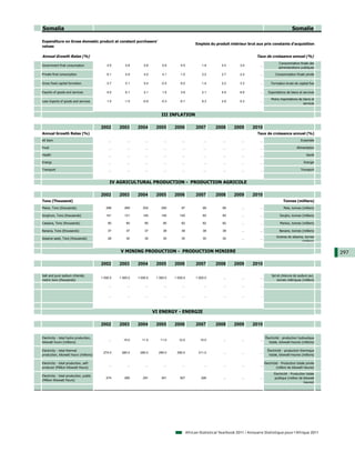 Somalia                                                                                                                                                               Somalie

Expenditure on Gross domestic product at constant purchasers'
                                                                                                      Emplois du produit intérieur brut aux prix constants d'acquisition
values

Annual Growth Rates (%)                                                                                                                  Taux de croissance annuel (%)
                                                                                                                                                           Consommation finale des
Government final consumption                 2.5        0.8        0.8         0.9        4.5              1.9       2.4        3.0        ...
                                                                                                                                                           administrations publiques

Private final consumption                    6.1        4.9        4.0         4.1        1.0              3.2       2.7        2.4        ...           Consommation finale privée

Gross fixed capital formation               -3.7        0.1        0.4        -0.5        6.0              1.4       2.2        3.3        ...        Formation brute de capital fixe

Exports of goods and services                0.0        6.1        2.1         1.5        3.9              2.1       4.5        6.6        ...      Exportations de biens et services

                                                                                                                                                      Moins importations de biens et
Less imports of goods and services           1.0       -1.5       -0.9        -0.3       -5.1              9.3       2.9        5.3        ...
                                                                                                                                                                            services


                                                                              III INFLATION

                                         2002       2003       2004        2005       2006             2007       2008      2009       2010
Annual Growth Rates (%)                                                                                                                   Taux de croissance annuel (%)
All Item                                      ...        ...        ...         ...        ...              ...       ...        ...       ...                              Ensemble

Food                                          ...        ...        ...         ...        ...              ...       ...        ...       ...                           Alimentation

Health                                        ...        ...        ...         ...        ...              ...       ...        ...       ...                                  Santé

Energy                                        ...        ...        ...         ...        ...              ...       ...        ...       ...                                Energie

Transport                                     ...        ...        ...         ...        ...              ...       ...        ...       ...                              Transport



                                               IV AGRICULTURAL PRODUCTION - PRODUCTION AGRICOLE

                                         2002       2003       2004        2005       2006             2007       2008      2009       2010
Tons (Thousand)                                                                                                                                                Tonnes (milliers)
Maize, Tons (thousands)                     288        269        202         200         97               99         99         ...       ...                 Maïs, tonnes (milliers)

Sorghum, Tons (thousands)                   141        121        145         140        145               80         80         ...       ...              Sorgho, tonnes (milliers)

Cassava, Tons (thousands)                    80         80         85          85         82               82         82         ...       ...              Manioc, tonnes (milliers)

Banana, Tons (thousands)                     37         37         37          38         38               38         38         ...       ...              Banane, tonnes (milliers)
                                                                                                                                                          Graines de sésame tonnes
                                                                                                                                                                     sésame,
Sesame seed, Tons (thousands)                28         30         30          30         30               30         30         ...       ...
                                                                                                                                                                          (milliers)


                                                    V MINING PRODUCTION - PRODUCTION MINIERE                                                                                              297

                                         2002       2003       2004        2005       2006             2007       2008      2009       2010

Salt and pure sodium chloride,                                                                                                                        Sel et chlorure de sodium pur,
                                         1 000.0    1 000.0    1 000.0     1 000.0    1 000.0          1 000.0        ...        ...       ...
metric tons (thousands)                                                                                                                                   tonnes métriques (milliers)
                                              ...        ...        ...         ...        ...              ...       ...        ...       ...


                                              ...        ...        ...         ...        ...              ...       ...        ...       ...




                                                                          VI ENERGY - ENERGIE

                                         2002       2003       2004        2005       2006             2007       2008      2009       2010

Electricity - total hydro production,                                                                                                            Électricité - production hydraulique
                                              ...     10.0       11.0        11.0       12.0             15.0         ...        ...       ...
kilowatt hours (millions)                                                                                                                           totale, kilowatt-heures (millions)

Electricity - total thermal                                                                                                                        Électricité - production thermique
                                          274.0      280.0      280.0       290.0      295.0            311.0         ...        ...       ...
production, kilowatt hours (millions)                                                                                                               totale, kilowatt-heures (millions)

Electricity - total production, self-                                                                                                            Electricité - Production totale privée
                                              ...        ...        ...         ...        ...              ...       ...        ...       ...
producer (Million Kilowatt Hours)                                                                                                                          (million de kilowatt heures)

                                                                                                                                                        Electricité - Production totale
Electricity - total production, public
                                            274        290        291         301        307              326         ...        ...       ...           publique (million de kilowatt
(Million Kilowatt Hours)
                                                                                                                                                                               heures)




                                                                                                 African Statistical Yearbook 2011 / Annuaire Statistique pour l'Afrique 2011
 