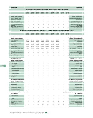 Somalia                                                                                                                                                             Somalie
                                                  VII TOURISM AND INFRASTRUCTURE - TOURISME ET INFRASTUCTURE

                                                   2002         2003         2004        2005       2006       2007       2008       2009     2010

         Arrivals - Tourists (thousands)                 ...          ...          ...        ...        ...        ...        ...      ...       ...           Arrivées - touristes (milliers)

         Rooms in hotels and similar                                                                                                                    Chambres d'hotels et établissements
         establishments (thousands)                                                                                                                                      assimilés (milliers)
                                                         ...          ...          ...        ...        ...        ...        ...      ...       ...
         Paved Road (% of total)                         ...          ...          ...        ...        ...        ...        ...      ...       ...        Routes asphaltées (% du total)
         Total Network (Railways-km)                     ...          ...          ...        ...        ...        ...        ...      ...       ...         Réseau total voies ferrées-Km
         Main Telephone Lines (per 1,000                                                                                                                    Lignes téléphoniques fixes (pour
                                                          4          10           10         10         10         10         10        10        ...
         inhabitants)                                                                                                                                                       1000 habitants)
         Mobile Cellular Subscribers (per                                                                                                                  Abonnés aux téléphones mobiles
                                                        13           30           60         60         60         70         70        70        ...
         1,000 inhabitants)                                                                                                                                         (pour 1000 habitants)


                                   VII FINANCIAL AND MONETARY STATISTICS - FINANCES ET STATISTIQUES MONETAIRES

                                                   2002         2003         2004        2005       2006       2007       2008       2009     2010

         VII-1 Monetary Statistics                                                                                                                VII-1 Statistiques monétaires
         Somali Shilling (Millions)                                                                                                                      Shilling Somalien(Millions)
         Money supply (M1)                         247 478      292 950      344 524     424 173    489 298    549 581    580 274       ...       ...                 Masse monétaire (M1)
         Quasi-money                               129 360      166 383      207 057     300 005    390 210    529 121    560 192       ...       ...                         Quasi-monnaie
           of which Demand Deposit                       ...          ...          ...        ...        ...        ...        ...      ...       ...              dont Monnaie scripturale
         Net foreign assets                       - 183 182    - 247 119    - 127 895     61 250    632 374    907 585    843 366       ...       ...                 Avoirs extérieurs nets
         Domestic credit                           795 931      880 963      875 770     875 433    453 986    485 064    614 593       ...       ...                         Crédit intérieur

         of which claims on private sector          56 719       93 317      135 486     159 647    189 181    263 750    324 403       ...       ...     dont créances sur le secteur privé

         of which Claims on government                                                                                                                       dont créances nettes sur le
                                                         ...          ...          ...        ...        ...        ...        ...      ...       ...
         sector, net                                                                                                                                                       gouvernement
         International reserves (millions of US                                                                                                         Réserves internationales (millions
                                                        85           67          125        171        184        217        211        ...       ...
         $)                                                                                                                                                                     de $ EU)
         Average Exchange Rate (National                                                                                                              Taux de change (moyen) (monnaie
                                                         ...          ...          ...        ...        ...        ...        ...      ...       ...
         Currency per us $)                                                                                                                                         nationale par dollars)


         VII-2 Public Finance                                                                                                                              VII-2 Finances publiques
         Somali Shilling (Millions)                                                                                                                      Shilling Somalien(Millions)
         Total Revenues and Grants                       ...          ...          ...        ...        ...        ...        ...      ...       ...               Recettes totales et dons
           Tax Revenue                                   ...          ...          ...        ...        ...        ...        ...      ...       ...                       Recettes fiscales
           Non Tax Revenue                               ...          ...          ...        ...        ...        ...        ...      ...       ...                  Recettes non fiscales
298        Grants                                        ...          ...          ...        ...        ...        ...        ...      ...       ...                                   Dons

         Total Expenditures and Net Lending              ...          ...          ...        ...        ...        ...        ...      ...       ...        Dépenses totales et prêts nets

           Current expenditure                           ...          ...          ...        ...        ...        ...        ...      ...       ...                   Dépenses courantes
           Of which Wages and Salaries                   ...          ...          ...        ...        ...        ...        ...      ...       ...        Dont rémunérations et salaires
           Capital expenditure                           ...          ...          ...        ...        ...        ...        ...      ...       ...               Dépenses d'équipement
           Net Lending                                   ...          ...          ...        ...        ...        ...        ...      ...       ...                              Prêts nets
         Fiscal Balance                                  ...          ...          ...        ...        ...        ...        ...      ...       ...       Solde global y compris les dons


         VII-3 Balance of Payments                                                                                                                 VII-3 Balance des paiements
         Somali Shilling (Millions)                                                                                                                      Shilling Somalien(Millions)
         Trade balance                                   ...          ...          ...        ...        ...        ...        ...      ...       ...                  Balance commerciale
         Services Balance                                ...          ...          ...        ...        ...        ...        ...      ...       ...                   Balance des services
         Net Income                                      ...          ...          ...        ...        ...        ...        ...      ...       ...                           Revenus nets
         Current transfers, net total                    ...          ...          ...        ...        ...        ...        ...      ...       ...                    Transferts courants
         Current account balance                         ...          ...          ...        ...        ...        ...        ...      ...       ...             Solde du compte courant


         VII-4 External Debt and Financial Flows                                                                                        VII-4 Dette extérieure et flux financiers
         US $ (Millions)                                                                                                                                                $ E.U (Millions)
         Total external debt                             ...          ...          ...        ...        ...        ...        ...      ...       ...                Dette extérieure totale
           Private                                       ...          ...          ...        ...        ...        ...        ...      ...       ...                                  Privée
           Public                                        ...          ...          ...        ...        ...        ...        ...      ...       ...                               Publique
         Total external debt service                     ...          ...          ...        ...        ...        ...        ...      ...       ...         Service de la dette extérieure
         Net Foreign Direct Investment                                                                                                                      Investissements étranger direct
                                                          0         - 1          - 5         24         96        141         87       108        ...
         Inflows                                                                                                                                                        (flux nets entrants)
         Net Total Official Development                                                                                                                    Aide publique au développement
                                                       147          174          199        237        391        384        758       662        ...
         assistance                                                                                                                                                            (nette totale)




      African Statistical Yearbook 2011 / Annuaire Statistique pour l'Afrique 2011
 