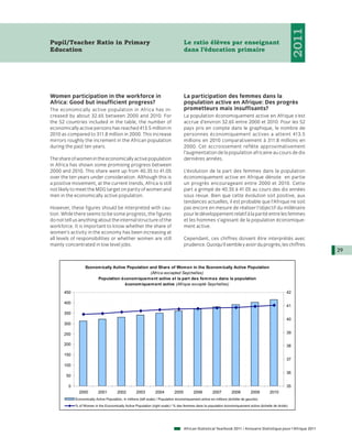 2011
Pupil/Teacher Ratio in Primary                                                        Le ratio élèves par enseignant
Education                                                                             dans l’éducation primaire




Women participation in the workforce in                                               La participation des femmes dans la
Africa: Good but insufficient progress?                                               population active en Afrique: Des progrès
The economically active population in Africa has in-                                  prometteurs mais insuffisants?
creased by about 32.6% between 2000 and 2010. For                                     La population économiquement active en Afrique s’est
the 52 countries included in the table, the number of                                 accrue d’environ 32.6% entre 2000 et 2010. Pour les 52
economically active persons has reached 413.5 million in                              pays pris en compte dans le graphique, le nombre de
2010 as compared to 311.8 million in 2000. This increase                              personnes économiquement actives a atteint 413.5
mirrors roughly the increment in the African population                               millions en 2010 comparativement à 311.8 millions en
during the past ten years.                                                            2000. Cet accroissement reflète approximativement
                                                                                      l’augmentation de la population africaine au cours de dix
The share of women in the economically active population                              dernières années.
in Africa has shown some promising progress between
2000 and 2010. This share went up from 40.3% to 41.0%                                 L’évolution de la part des femmes dans la population
over the ten years under consideration. Although this is                              économiquement active en Afrique dénote en partie
a positive movement, at the current trends, Africa is still                           un progrès encourageant entre 2000 et 2010. Cette
not likely to meet the MDG target on parity of women and                              part a grimpé de 40.3% à 41.0% au cours des dix années
men in the economically active population.                                            sous revue. Bien que cette évolution soit positive, aux
                                                                                      tendances actuelles, il est probable que l’Afrique ne soit
However, these figures should be interpreted with cau-                                pas encore en mesure de réaliser l’objectif du millénaire
tion. While there seems to be some progress, the figures                              pour le développement relatif à la parité entre les femmes
do not tell us anything about the internal structure of the                           et les hommes s’agissant de la population économique-
workforce. It is important to know whether the share of                               ment active.
women’s activity in the economy has been increasing at
all levels of responsibilities or whether women are still                             Cependant, ces chiffres doivent être interprétés avec
mainly concentrated in low level jobs.                                                prudence. Quoiqu’il semble y avoir du progrès, les chiffres
                                                                                                                                                                     29


                   Econom ically Active Population and Share of Wom en in the Econom ically Active Population
                                                   (Africa excepted Seychelles)
                        Population économ iquem ent active et la part des fem m es dans la population
                                       économ iquem ent active (Afrique excepté Seychelles)

      450                                                                                                                                             42

      400
                                                                                                                                                      41
      350
                                                                                                                                                      40
      300

      250                                                                                                                                             39

      200                                                                                                                                             38

      150
                                                                                                                                                      37
      100
                                                                                                                                                      36
       50

         0                                                                                                                                            35
               2000         2001         2002         2003        2004         2005         2006         2007         2008         2009    2010
             Economically Active Population, in millions (left scale) / Population économiquement active en millions (échelle de gauche)

             % of Women in the Economically Active Population (right scale) / % des femmes dans la population économiquement active (échelle de droite)




                                                                                      African Statistical Yearbook 2011 / Annuaire Statistique pour l'Afrique 2011
 