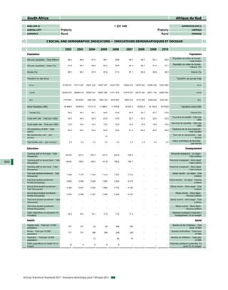 South Africa                                                                                                                                                           Afrique du Sud

         AREA (KM 2)                                                                                       1 221 040                                                                    SUPERFICIE (KM 2)
         CAPITAL CITY                             Pretoria                                                                                                 Pretoria                                 CAPITALE
         CURRENCY                                 Rand                                                                                                       Rand                                   MONNAIE


                                 I SOCIAL AND DEMOGRAPHIC INDICATORS — INDICATEURS DEMOGRAPHIQUES ET SOCIAUX

                                                     2002         2003         2004         2005         2006         2007         2008         2009          2010
         Population                                                                                                                                                                              Population
                                                                                                                                                                             Population au milieu de l'année -
         Mid-year population - Total (Million)          46.2         46.8         47.5         48.1         48.6         49.2         49.7         50.1          50.5
                                                                                                                                                                                                Total (million)
                                                                                                                                                                             Population au milieu de l'année -
         Mid-year population - Urban (%)                57.8         58.3         58.8         59.3         59.8         60.2         60.7         61.2          61.7
                                                                                                                                                                                                Urbaine (%)

         Female (%)                                     58.7         58.3         57.9         57.6         57.3         57.1         56.9         56.6          56.3                              Femme (%)


         Population by Age Group                                                                                                                                                 Population par groupe d'âge


            0-14                                   15139 231    15171 497    15201 436    15227 027    15247 752    15264 519    15278 283    15290 439     15301 683                                      0-14


            15-64                                  29300 370    29858 418    30393 341    30897 260    31371 219    31815 227    32219 340    32571 139     32863 264                                     15-64


            65+                                     1757 881     1818 607     1882 299     1949 153     2019 547     2093 416     2170 005     2248 242      2327 461                                      65+


         Active Population (000)                    16 449.5     16 874.9     17 217.8     17 586.7     17 974.8     18 372.3     19 023.5     19 152.5      19 418.9                  Population active (000)

            Female (%)                                  44.0         44.3         44.1         44.0         43.8         43.6         43.7         43.7          43.6                              Femme (%)

                                                                                                                                                                            Taux brut de natalité - Total (par
         Crude birth rate - Total (per 1000)            24.0         24.0         24.0         23.0         23.0         22.0         22.0         22.0          22.0
                                                                                                                                                                                                        1000)
                                                                                                                                                                          Taux brut de mortalité - Total (par
         Crude death rate - Total (per 1000)            13.0         14.0         14.0         15.0         15.0         15.0         15.0         15.0          15.0
                                                                                                                                                                                                       1000)
         Life expectancy at birth - Total                                                                                                                                   Espérance de vie à la naissance -
                                                        54.0         53.0         52.0         52.0         52.0         51.0         52.0         52.0          52.0
         (years)                                                                                                                                                                              Total (années)
         Net reproduction rate - (per                                                                                                                                        Taux net de reproduction - (par
                                                          ...          ...          ...         1.0           ...          ...          ...          ...           ...
         woman)                                                                                                                                                                                      femme)
                                                                                                                                                                            Indice synthétique de fécondité -
         Total fertility rate - (p woman)
                       y        (per    )                3.0          3.0          3.0          3.0          3.0          3.0          3.0          3.0           3.0
                                                                                                                                                                                                (par femme)

         Education                                                                                                                                                                          Enseignement

         Teaching staff at first level - Total                                                                                                                            Personnel enseignant - 1er degré -
                                                      220.60        221.0        220.3        247.0        233.9        236.0           ...          ...           ...
         (thousands)                                                                                                                                                                         Total (milliers)
         Teaching staff at second level - Total                                                                                                                          Personnel enseignant - 2ème degré -
300                                                   146.64        149.0        149.4        141.6        158.4        164.7           ...          ...           ...
         (thousands)                                                                                                                                                                          Total (milliers)
         Teaching staff at third level - Total                                                                                                                           Personnel enseignant - 3ème degré -
                                                          ...          ...          ...          ...          ...          ...          ...          ...           ...
         (thousands)                                                                                                                                                                          Total (milliers)
         First level student enrollment - Total                                                                                                                             Elèves inscrits - 1er degré - Total
                                                       7 466        7 470        7 444        7 314        7 257        7 312           ...          ...           ...
         (thousands)                                                                                                                                                                                  (milliers)
         First level student enrollment -                                                                                                                                Elèves inscrits - 1er degré - Femmes
                                                       3 652        3 648        3 628        3 565        3 535        3 572           ...          ...           ...
         Female (thousands)                                                                                                                                                                            (milliers)
         Second level student enrollment -                                                                                                                                Elèves inscrits - 2ème degré - Total
                                                       4 354        4 447        4 593        4 658        4 772        4 780           ...          ...           ...
         Total (thousands)                                                                                                                                                                           (milliers)
         Second level student enrollment -                                                                                                                                      Elèves inscrits - 2ème degré -
                                                       2 250        2 289        2 367        2 392        2 446        2 437           ...          ...           ...
         Female (thousands)                                                                                                                                                                 Femmes (milliers)
         Third level student enrollment - Total                                                                                                                           Elèves inscrits - 3ème degré - Total
                                                          ...          ...          ...          ...          ...          ...          ...          ...           ...
         (thousands)                                                                                                                                                                                 (milliers)
         Third level student enrollment -                                                                                                                                       Elèves inscrits - 3ème degré -
                                                          ...          ...          ...          ...          ...          ...          ...          ...           ...
         Female (thousands)                                                                                                                                                                 Femmes (milliers)
         Public expenditure on education (%                                                                                                                                 Dépenses publiques consacrées à
                                                        18.5         18.5         18.1         17.9         17.6         17.4           ...          ...           ...
         of budget)                                                                                                                                                           l'enseignement (% du budget)

         Health                                                                                                                                                                                         Santé

         Hospital beds - Total (per 10 000                                                                                                                                  Nombre de lits d'hôpitaux - Total
                                                        371          377           28           28          408          329            ...          ...           ...
         population)                                                                                                                                                                           (pour 10 000)
         Nurses - Total (per 10 000                                                                                                                                        Nombre d'infirmières - Total (pour
                                                        371          377          388          399          408          329            ...          ...           ...
         population)                                                                                                                                                                                 10 000)
         Physicians - Total (per 10 000                                                                                                                                    Nombre de médecins - Total (pour
                                                          ...          ...         73            ...         86           75            ...          ...           ...
         population)                                                                                                                                                                               10 000)
         Public expenditure on Health (% of                                                                                                                              Dépenses publiques consacrées à la
                                                         12             9            9            9            9           ...          ...          ...           ...
         budget)                                                                                                                                                                      santé (% du budget)




      African Statistical Yearbook 2011 / Annuaire Statistique pour l'Afrique 2011
 