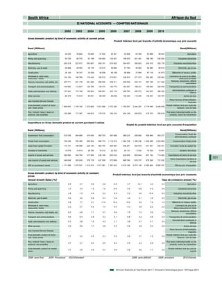 South Africa                                                                                                                                                              Afrique du Sud
                                                            II NATIONAL ACCOUNTS — COMPTES NATIONAUX

                                           2002            2003         2004         2005         2006         2007          2008          2009          2010

Gross domestic product by kind of economic activity at current prices
                                                                                                      Produit intérieur brut par branche d'activité économique aux prix courants


Rand (Millions)                                                                                                                                                                      Rand(Millions)

Agriculture                                    44 232      39 644       39 490       37 402       45 351       53 838         63 384       63 888        59 543                              Agriculture

Mining and quarrying                           92 730      85 770       91 198      105 992      132 301      156 970        201 381      198 180       230 402                   Industries extractives

Manufacturing                             204 219         223 917      243 967      259 101      274 502      304 437        340 623      330 310       352 176              Industries manufacturières

Electricity, gas & water                       26 489      29 553       30 176       33 010       36 946       41 783         45 803       60 280        66 812                   Electricité, gaz et eau

Construction                                   24 120      26 747       32 039       38 558       46 158       56 908         72 894       87 116        91 973            Bâtiments et travaux publics
Wholesale & retail trade,                                                                                                                                               Commerce de gros et de détail,
                                          143 192         158 786      176 445      195 012      215 831      238 910        271 237      294 260       335 562
restaurants, hotels                                                                                                                                                              restaurants et hôtels
                                                                                                                                                                         Banques, assurances, affaires
Finance, insurance, real estate, etc.     207 711         231 176      261 285      295 504      339 311      405 520        442 121      467 126       511 332
                                                                                                                                                                                         immobilières
Transport and communications              100 983         112 637      124 786      139 472      153 775      164 467        188 231      199 065       220 039        Transport(s) et communications
                                                                                                                                                                           Administrations publiques et
Public administration and defense         157 547         174 106      190 563      208 561      230 116      259 783        299 373      340 837       386 352
                                                                                                                                                                                               défense
Other services                                 64 475      72 814       80 651       88 455       98 028      109 445        119 220      135 537       152 747                          Autres services
                                                                                                                                                                        Moins Services d’intermédiation
Less Imputed Service Charges                       ...          ...          ...          ...          ...          ...            ...           ...          ...
                                                                                                                                                                                              financière
Gross domestic product at factor                                                                                                                                    Produit intérieur brut aux couts des
                                         1 065 697       1 155 150    1 270 600    1 401 066    1 572 320    1 792 057     2 044 267     2 176 599     2 406 938
cost / basic prices                                                                                                                                                               facteurs / prix de base

Plus: Indirect Taxes / taxes on                                                                                                                                     Plus taxes indirectes/impôts sur les
                                          105 389         117 387      144 673      170 015      195 103      224 109        229 872      219 370       255 819
products, less subsidies                                                                                                                                                produits, moins les subventions



Expenditure on Gross domestic product at current purchaser's values
                                                                                                                  Emploi du produit intérieur brut aux prix courants d'acquisition

Rand (Millions)                                                                                                                                                                      Rand(Millions)
                                                                                                                                                                              Consommation finale des
Government final consumption              219 705         244 485      274 034      305 733      347 928      380 214        428 852      505 469       553 277
                                                                                                                                                                              administrations publiques

Private final consumption                 724 228         790 389      890 952      990 772     1 116 316    1 264 726     1 398 236     1 456 089     1 624 969            Consommation finale privée

Gross fixed capital formation             172 151         196 999      226 180      263 754      324 083      406 257        524 678      531 957       520 451          Formation brute de capital fixe

Increase in inventories                        10 078      10 914       28 336       18 212       22 352       20 127         - 8 534     - 76 430      - 18 991                    Variation des stocks

Exports of goods and services             385 560         354 785      373 950      430 169      530 333      634 626        809 644      657 192       714 083       Exportations de biens et services
                                                                                                                                                                         Moins importations de biens et
                                                                                                                                                                                                            301
Less imports of goods and services        340 636         325 035      378 179      437 559      573 589      689 784        878 737      678 308       731 032
                                                                                                                                                                                               services
GDP at purchasers' values                1 171 086       1 272 537    1 415 273    1 571 081    1 767 423    2 016 166     2 274 139     2 395 969     2 662 757              PIB aux prix d'acquisition



Gross domestic product by kind of economic activity at constant
                                                                                                    Produit intérieur brut par branche d'activité economique aux prix constants
prices
Annual Growth Rates (%)                                                                                                                                      Taux de croissance annuel (%)
Agriculture                                       6.5          0.7          0.9          2.8         -5.5          2.7          16.1          -3.0           0.9                             Agriculture

Mining and quarrying                              1.0          3.4          1.5          1.0         -0.6          0.0           -5.6         -4.2           5.8                  Industries extractives

Manufacturing                                     2.8         -1.5          4.9          6.2          6.4          5.2           2.6         -10.4           5.0             Industries manufacturières

Electricity, gas & water                          3.5          3.0          6.8          5.3          3.4          3.4           -3.1         -1.6           2.0                  Electricité, gaz et eau

Construction                                      5.8          7.7          9.1         11.9         10.4         15.0           9.5           7.4           1.5           Bâtiments et travaux publics
Wholesale & retail trade,                                                                                                                                                      Commerce de gros et de
                                                  2.3          2.7          5.4          7.0          6.0          5.3           0.8          -2.5           2.2
restaurants, hotels                                                                                                                                                          détail,restaurants et hôtels
                                                                                                                                                                          Banques, assurances, affaires
Finance, insurance, real estate, etc.             6.3          4.8          7.1          5.7          9.6          7.9           7.3           0.9           1.9
                                                                                                                                                                                          immobilières
Transport and communications                      9.0          6.3          4.9          5.3          5.1          6.6           3.4           0.6           2.9       Transport(s) et communications
                                                                                                                                                                           Administrations publiques et
Public administartion and defense                 0.7          2.8          1.9          4.3          3.1          3.8           4.7           4.1           3.0
                                                                                                                                                                                               défense
Other services                                    2.5          5.6          1.7          3.8          5.2          5.6           3.9          -0.3           0.6                         Autres services
                                                                                                                                                                        Moins Services d’intérmediation
Less Imputed Service Charges                       ...          ...          ...          ...          ...          ...            ...           ...          ...
                                                                                                                                                                                              financière
Gross domestic product at factor                                                                                                                                    Produit intérieur brut aux couts des
                                                  3.7          3.0          4.5          5.3          5.5          5.6           3.7          -1.5           2.8
cost / basic prices                                                                                                                                                               facteurs / prix de base

Plus: Indirect Taxes / taxes on                                                                                                                                     Plus taxes indirectes/impôts sur les
                                                  3.7          2.7          5.0          5.0          6.2          5.5           2.3          -2.9           3.0
products, less subsidies                                                                                                                                                produits, moins les subventions

Gross domestic product at market                                                                                                                                      Produit intérieur brut aux prix du
                                                  3.7          2.9          4.6          5.3          5.6          5.6           3.6          -1.7           2.8
prices                                                                                                                                                                                           marché


2008: semi-final           2009: Provisional      2010:Estimated                                                          2008: semi-définitif           2009: provisoire               2010:Estimée




                                                                                                        African Statistical Yearbook 2011 / Annuaire Statistique pour l'Afrique 2011
 
