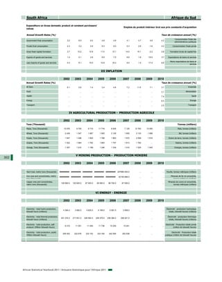 South Africa                                                                                                                                                     Afrique du Sud

         Expenditure on Gross domestic product at constant purchasers'
                                                                                                                          Emplois du produit intérieur brut aux prix constants d'acquisition
         values

         Annual Growth Rates (%)                                                                                                                            Taux de croissance annuel (%)
                                                                                                                                                                              Consommation finale des
         Government final consumption                     3.2          6.0          6.0          4.6          4.9            4.1       4.7       4.8        4.2
                                                                                                                                                                              administrations publiques

         Private final consumption                        4.3          3.2          5.9          6.3          8.5            5.3       2.8       -1.6       4.0             Consommation finale privée

         Gross fixed capital formation                    3.7         10.2         12.9         11.0         12.1           14.0      14.1       -2.2      -3.8         Formation brute de capital fixe

         Exports of goods and services                    1.0          0.1          2.8          8.6          7.5            6.6       1.8      -19.5       3.7       Exportations de biens et services

                                                                                                                                                                        Moins importations de biens et
         Less imports of goods and services               5.3          8.1         15.5         10.9         18.3            9.0       1.5      -17.4       8.6
                                                                                                                                                                                              services


                                                                                                III INFLATION

                                                      2002         2003         2004         2005         2006           2007       2008      2009       2010
         Annual Growth Rates (%)                                                                                                                            Taux de croissance annuel (%)
         All Item                                         9.1          5.8          1.4          3.4          4.6            7.2      11.5       7.1        3.7                               Ensemble

         Food                                              ...          ...          ...          ...          ...            ...       ...        ...      3.1                            Alimentation

         Health                                            ...          ...          ...          ...          ...            ...       ...        ...      7.4                                   Santé

         Energy                                            ...          ...          ...          ...          ...            ...       ...        ...      6.3                                  Energie

         Transport                                         ...          ...          ...          ...          ...            ...       ...        ...      2.5                               Transport



                                                            IV AGRICULTURAL PRODUCTION - PRODUCTION AGRICOLE

                                                      2002         2003         2004         2005         2006           2007       2008      2009       2010
         Tons (Thousand)                                                                                                                                                         Tonnes (milliers)
         Maize, Tons (thousands)                      10 076        9 705        9 710       11 716        6 935           7 125    12 700    12 050         ...                  Maïs, tonnes (milliers)

         Wheat, Tons (thousands)                       2 438        1 547        1 687        1 905        2 105           1 905     2 130     1 958         ...                   Blé, tonnes (milliers)

         Potato, Tons (thousands)                      1 647        1 496        1 800        1 768        1 863           1 972     2 099     1 819         ...       Pomm de terre, tonnes (milliers)

         Grapes, Tons (thousands)                      1 522        1 664        1 762        1 683        1 757           1 813     1 792         ...       ...               Raisins, tonnes (milliers)

         Orange, Tons (thousands)                      1 307        1 410        1 198        1 246        1 334           1 410     1 525     1 445         ...              Oranges, tonnes (milliers)



                                                                    V MINING PRODUCTION - PRODUCTION MINIERE
302
                                                      2002         2003         2004         2005         2006           2007       2008      2009       2010


         Hard Coal, metric tons (thousands)        ######### ######### ######### ######### ######### 247666 000.0                       ...        ...       ...    Houille, tonnes métriques (milliers)

         Iron ores and concentrates, metric        ######### ######### ######### ######### #########                 42100 888.0        ...        ...       ...          Minerais de fer et concentrés,
         tons (thousands)                                                                                                                                                    tonnes métriques (milliers)
         Copper ores and concentrates,                                                                                                                                Minerais de cuivre et concentrés,
                                                    129 590.0    120 920.0     87 000.0     85 000.0     89 700.0       97 000.0        ...        ...       ...
         metric tons (thousands)                                                                                                                                            tonnes métriques (milliers)



                                                                                           VI ENERGY - ENERGIE

                                                      2002         2003         2004         2005         2006           2007       2008      2009       2010

         Electricity - total hydro production,                                                                                                                      Électricité - production hydraulique
                                                      4 394.0      3 682.0      4 625.0      4 199.0      5 581.0        3 908.0        ...        ...       ...
         kilowatt hours (millions)                                                                                                                                     totale, kilowatt-heures (millions)

         Electricity - total thermal production,                                                                                                                      Électricité - production thermique
                                                    201 274.0    217 831.0    226 564.0    229 375.0    236 384.0      248 201.0        ...        ...       ...
         kilowatt hours (millions)                                                                                                                                     totale, kilowatt-heures (millions)

         Electricity - total production, self-                                                                                                                     Electricité - Production totale privée
                                                       8 310       11 551       11 454       11 736       10 204          10 541        ...        ...       ...
         producer (Million Kilowatt Hours)                                                                                                                                   (million de kilowatt heures)

         Electricity - total production, public                                                                                                                           Electricité - Production totale
                                                     209 402      222 678      233 153      233 184      243 594        252 938         ...        ...       ...
         (Million Kilowatt Hours)                                                                                                                                  publique (million de kilowatt heures)




      African Statistical Yearbook 2011 / Annuaire Statistique pour l'Afrique 2011
 