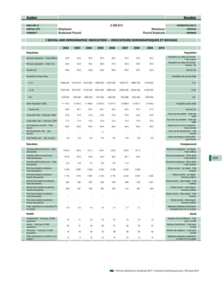 Sudan                                                                                                                                                                             Soudan

AREA (KM 2)                                                                                     2 505 813                                                                 SUPERFICIE (KM 2)
CAPITAL CITY                            Khartoum                                                                                            Khartoum                                  CAPITALE
CURRENCY                                Sudanese Pound                                                                                 Pound Sudanais                                 MONNAIE


                        I SOCIAL AND DEMOGRAPHIC INDICATORS — INDICATEURS DEMOGRAPHIQUES ET SOCIAUX

                                           2002         2003         2004         2005         2006            2007         2008         2009       2010
Population                                                                                                                                                                         Population
                                                                                                                                                               Population au milieu de l'année -
Mid-year population - Total (Million)         32.8         33.6         34.5         35.4         36.3            37.2         39.2         40.3       ...
                                                                                                                                                                                  Total (million)
                                                                                                                                                               Population au milieu de l'année -
Mid-year population - Urban (%)               34.8         35.5         36.2         36.8         37.6            38.3         29.5         29.5       ...
                                                                                                                                                                                  Urbaine (%)

Female (%)                                    49.9         49.6         49.6         49.6         49.6            49.6         48.7         48.0       ...                           Femme (%)


Population by Age Group                                                                                                                                             Population par groupe d'âge


   0-14                                  13894 000    14145 619    14415 662    14690 000    14972 000       15230 751    16683 728    17164 000       ...                                   0-14


   15-64                                 17597 000    18176 381    17016 338    19270 000    19845 000       20455 383    20454 306    21043 000       ...                                  15-64


   65+                                    1278 000     1326 000     3080 000     1437 000     1480 000        1552 866     2016 456     2075 000       ...                                   65+


Active Population (000)                   11 174.2     11 474.0     11 768.6     12 070.4     12 377.3        12 698.5     13 351.7     13 736.0       ...               Population active (000)

   Female (%)                                 28.8         29.1         29.3         29.7         30.3            30.5         30.7         31.0       ...                           Femme (%)

                                                                                                                                                               Taux brut de natalité - Total (par
Crude birth rate - Total (per 1000)           37.8         37.8         37.8         37.8         37.8            37.8         43.5         43.5       ...
                                                                                                                                                                                           1000)
                                                                                                                                                             Taux brut de mortalité - Total (par
Crude death rate - Total (per 1000)           11.5         11.5         10.3         10.3         10.3            10.3         10.3         10.3       ...
                                                                                                                                                                                          1000)
Life expectancy at birth - Total                                                                                                                               Espérance de vie à la naissance -
                                              54.0         54.0         54.0         54.0         54.0            54.0         54.0         54.0       ...
(years)                                                                                                                                                                          Total (années)
Net reproduction rate - (per                                                                                                                                    Taux net de reproduction - (par
                                                ...          ...          ...         1.7           ...             ...          ...          ...      ...
woman)                                                                                                                                                                                  femme)
                                                                                                                                                               Indice synthétique de fécondité -
Total fertility rate - (per woman)             5.9          5.9          5.9          5.9          5.9             5.9          5.8          5.8       ...
                                                                                                                                                                                   (p
                                                                                                                                                                                   (par femme) )

Education                                                                                                                                                                     Enseignement

Teaching staff at first level - Total                                                                                                                        Personnel enseignant - 1er degré -
                                            132.04        136.4        141.3        143.3        146.0           155.0        161.0           ...      ...
(thousands)                                                                                                                                                                     Total (milliers)
Teaching staff at second level -                                                                                                                             Personnel enseignant - 2ème degré
                                             19.78         23.0         32.9         34.2         39.0            42.1         43.0           ...      ...
Total (thousands)                                                                                                                                                              - Total (milliers)     305
Teaching staff at third level - Total                                                                                                                        Personnel enseignant - 3ème degré
                                               8.2          5.8          7.4          8.0          8.5            11.0           ...          ...      ...
(thousands)                                                                                                                                                                    - Total (milliers)
First level student enrollment -                                                                                                                               Elèves inscrits - 1er degré - Total
                                             3 759        3 967        4 300        4 624        4 786           5 253        5 800           ...      ...
Total (thousands)                                                                                                                                                                        (milliers)
First level student enrollment -                                                                                                                                     Elèves inscrits - 1er degré -
                                             1 718        1 810        1 967        2 163        2 176           2 424        2 675        2 205       ...
Female (thousands)                                                                                                                                                             Femmes (milliers)
Second level student enrollment -                                                                                                                            Elèves inscrits - 2ème degré - Total
                                              487          546          637          639          636             680          720         1 837       ...
Total (thousands)                                                                                                                                                                       (milliers)
Second level student enrollment -                                                                                                                                 Elèves inscrits - 2ème degré -
                                              240          261          305          283          303             312          367          845        ...
Female (thousands)                                                                                                                                                            Femmes (milliers)
Third level student enrollment -                                                                                                                             Elèves inscrits - 3ème degré - Total
                                                ...          ...          ...          ...          ...             ...          ...          ...      ...
Total (thousands)                                                                                                                                                                       (milliers)
Third level student enrollment -                                                                                                                                  Elèves inscrits - 3ème degré -
                                                ...          ...          ...          ...          ...             ...          ...          ...      ...
Female (thousands)                                                                                                                                                            Femmes (milliers)
Public expenditure on education (%                                                                                                                             Dépenses publiques consacrées à
                                               3.8          3.0          1.9          1.4          1.0             1.7          1.3           ...      ...
of budget)                                                                                                                                                       l'enseignement (% du budget)

Health                                                                                                                                                                                    Santé

Hospital beds - Total (per 10 000                                                                                                                              Nombre de lits d'hôpitaux - Total
                                               73           71           72           74           73              74           73           72        ...
population)                                                                                                                                                                       (pour 10 000)
Nurses - Total (per 10 000                                                                                                                                    Nombre d'infirmières - Total (pour
                                               50           51           49           60           51              49           50           44        ...
population)                                                                                                                                                                             10 000)
Physicians - Total (per 10 000                                                                                                                               Nombre de médecins - Total (pour
                                               18           18           20           23           29              30           28           35        ...
population)                                                                                                                                                                          10 000)
Public expenditure on Health (% of                                                                                                                             Dépenses publiques consacrées à
                                               10             9          10           12           10              18           12           14        ...
budget)                                                                                                                                                                la santé (% du budget)




                                                                                                          African Statistical Yearbook 2011 / Annuaire Statistique pour l'Afrique 2011
 