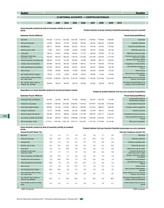 Sudan                                                                                                                                                                   Soudan
                                                                 II NATIONAL ACCOUNTS — COMPTES NATIONAUX

                                                    2002        2003        2004        2005        2006         2007         2008         2009      2010

          Gross domestic product by kind of economic activity at current
          prices                                                                                        Produit intérieur brut par branche d'activité économique aux prix courants


          Sudanese Pound (Millions)                                                                                                                             Pound Sudanais(Millions)

          Agriculture                             1 787 823   2 127 410   2 321 830   2 827 390   3 099 310    3 298 550    3 748 060    4 496 960      ...                           Agriculture

          Mining and quarrying                     319 050     380 818     473 570     644 280     905 530     1 782 430    2 006 430    2 240 900      ...                 Industries extractives

          Manufacturing                            386 317     426 522     550 580     635 020     697 410      878 190      972 630     1 150 820      ...           Industries manufacturières

          Electricity, gas & water                  47 362      29 871      97 890     124 080     210 840      198 140      224 240      251 300       ...                Electricité, gaz et eau

          Construction                             186 914     210 921     257 860     376 540     417 770      465 050      523 930      617 120       ...         Bâtiments et travaux publics
          Wholesale & retail trade,                692 094     852 616    1 062 700   1 248 730   1 412 940    1 672 780    1 837 620    2 110 760      ...      Commerce de gros et de détail,
          restaurants, hotels                                                                                                                                             restaurants et hôtels
                                                                                                                                                                  Banques, assurances, affaires
          Finance, insurance, real estate, etc.    396 874     421 227     513 340     635 500     733 260      780 890      896 110     1 039 910      ...
                                                                                                                                                                                  immobilières
          Transport and communications             400 965     554 418     823 320    1 235 860   1 308 511    1 378 120    1 504 550    1 707 620      ...      Transport(s) et communications
                                                                                                                                                                    Administrations publiques et
          Public administration and defense        243 329     266 167     384 560     426 910     529 740      594 370      668 060      748 160       ...
                                                                                                                                                                                        défense
          Other services                           143 682     150 902     160 850     172 060     195 900      225 460      250 280      272 930       ...                       Autres services
                                                                                                                                                                Moins Services d’intermédiation
          Less Imputed Service Charges             - 29 342    - 37 970    - 54 670    - 88 400   - 102 610    - 109 480    - 112 550    - 124 440      ...
                                                                                                                                                                                        financière
          Gross domestic product at factor                                                                                                                  Produit intérieur brut aux couts des
                                                  4 575 067   5 382 903   6 591 830   8 237 970   9 408 601   11 164 500   12 519 360   14 512 040      ...
          cost / basic prices                                                                                                                                             facteurs / prix de base

          Plus: Indirect Taxes / taxes on                                                                                                                     Plus taxes indirectes/impôts sur les
                                                   200 544     190 476     280 309     332 743     463 280      237 255      255 330      630 740       ...
          products, less subsidies                                                                                                                                produits, moins les subventions



          Expenditure on Gross domestic product at current purchaser's values
                                                                                                                     Emploi du produit intérieur brut aux prix courants d'acquisition

          Sudanese Pound (Millions)                                                                                                                             Pound Sudanais(Millions)
                                                                                                                                                                       Consommation finale des
          Government final consumption             291 560     333 405     586 230     791 694     960 646      963 515     1 081 078    1 312 980      ...
                                                                                                                                                                       administrations publiques

          Private final consumption               3 746 670   4 546 645   5 319 025   6 999 525   7 918 033    8 578 047    9 207 296   10 734 900      ...          Consommation finale privée

          Gross fixed capital f
          G     fi d     it l formation
                                   ti              925 843     741 446    1 122 467   1 428 410   1 642 672    1 617 034    1 864 470    1 946 240      ...       Formation b t d capital fi
                                                                                                                                                                  F    ti brute de   it l fixe

          Increase in inventories                  116 797     246 568     184 496     247 225     436 680      737 339      585 191      691 850       ...                  Variation des stocks

          Exports of goods and services            536 999     670 319     986 895    1 202 844   1 271 839    1 866 478    2 540 113    3 163 520      ...     Exportations de biens et services
306                                                                                                                                                               Moins importations de biens et
          Less imports of goods and services       842 258     965 004    1 326 974   2 098 985   2 357 990    2 360 658    2 503 458    2 706 710      ...
                                                                                                                                                                                        services
          GDP at purchasers' values               4 775 611   5 573 378   6 872 139   8 570 713   9 871 881   11 401 755   12 774 690   15 142 780      ...             PIB aux prix d'acquisition



          Gross domestic product by kind of economic activity at constant
                                                                                                       Produit intérieur brut par branche d'activité economique aux prix constants
          prices
          Annual Growth Rates (%)                                                                                                                     Taux de croissance annuel (%)
          Agriculture                                  -1.0         4.0        -2.1         5.8         6.5          4.8          7.7          8.6      ...                           Agriculture

          Mining and quarrying                         12.9        14.8        15.9         9.7         6.4         50.3         10.2         10.5      ...                 Industries extractives

          Manufacturing                                 6.8         4.3         8.4         6.5         8.7          8.5          8.6          8.6      ...           Industries manufacturières

          Electricity, gas & water                     10.2       -14.0        16.3         9.9         8.4          6.4          8.0         15.8      ...                Electricité, gaz et eau

          Construction                                  5.2         7.0        25.5         8.9         9.8          8.9          8.3          8.5      ...         Bâtiments et travaux publics
          Wholesale & retail trade,                                                                                                                                    Commerce de gros et de
                                                        2.7         2.7         2.7         4.5         5.6          5.8          6.8          6.8      ...
          restaurants, hotels                                                                                                                                        détail,restaurants et hôtels
                                                                                                                                                                   Banques, assurances, affaires
          Finance, insurance, real estate, etc.        -0.9        14.5         1.4         8.5         8.9          6.5          7.9          7.9      ...
                                                                                                                                                                                    immobilières
          Transport and communications                  0.8        25.6        10.5         7.0         8.6         10.0          8.0          7.6      ...      Transport(s) et communications
                                                                                                                                                                    Administrations publiques et
          Public administartion and defense            36.6         3.8         5.5        13.5        23.0          4.5          5.8          5.9      ...
                                                                                                                                                                                        défense
          Other services                                5.3         5.9         6.3        57.3         5.3          3.6          4.3          4.3      ...                       Autres services
                                                                                                                                                                Moins Services d’intérmediation
          Less Imputed Service Charges                 36.8        29.4         3.6         3.2         3.6          2.5          2.9          2.8      ...
                                                                                                                                                                                        financière
          Gross domestic product at factor                                                                                                                  Produit intérieur brut aux couts des
                                                        5.4         6.6         4.1         8.6         9.8          9.2          7.7          8.2      ...
          cost / basic prices                                                                                                                                             facteurs / prix de base

          Plus: Indirect Taxes / taxes on                                                                                                                     Plus taxes indirectes/impôts sur les
                                                       16.3         2.1        22.0       -29.2         0.3        -19.8          9.0        -59.0      ...
          products, less subsidies                                                                                                                                produits, moins les subventions

          Gross domestic product at market                                                                                                                      Produit intérieur brut aux prix du
                                                        6.0         6.3         5.1         6.1         9.4          8.1          7.8          6.1      ...
          prices                                                                                                                                                                           marché


           2009: Provisional                                                                                                                                                  2009: provisoire




      African Statistical Yearbook 2011 / Annuaire Statistique pour l'Afrique 2011
 