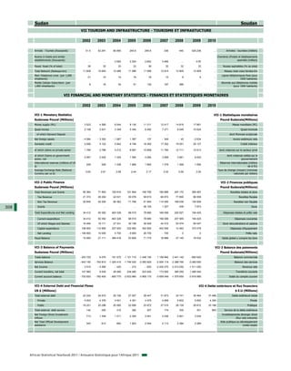 Sudan                                                                                                                                                                                  Soudan
                                                  VII TOURISM AND INFRASTRUCTURE - TOURISME ET INFRASTUCTURE

                                                   2002         2003           2004          2005          2006          2007          2008          2009       2010

         Arrivals - Tourists (thousands)              51.5       52.291        60.566         245.6         294.6           336           440       420.238         ...           Arrivées - touristes (milliers)

         Rooms in hotels and similar                                                                                                                                      Chambres d'hotels et établissements
         establishments (thousands)                                                                                                                                                        assimilés (milliers)
                                                         ...          ...       3.564         2.304         2.842         3.466             ...        4.55         ...
         Paved Road (% of total)                        36           32            33            33            36            32            32            32         ...        Routes asphaltées (% du total)
         Total Network (Railways-km)                11 608       10 654        12 486        11 586        11 586        12 814        12 909        12 909         ...         Réseau total voies ferrées-Km
         Main Telephone Lines (per 1,000                                                                                                                                      Lignes téléphoniques fixes (pour
                                                        21           10            10            19            18            10              9             9        ...
         inhabitants)                                                                                                                                                                         1000 habitants)
         Mobile Cellular Subscribers (per                                                                                                                                    Abonnés aux téléphones mobiles
                                                          8          16            30            51           130           167           286             ...       ...
         1,000 inhabitants)                                                                                                                                                           (pour 1000 habitants)


                                    VII FINANCIAL AND MONETARY STATISTICS - FINANCES ET STATISTIQUES MONETAIRES

                                                   2002         2003           2004          2005          2006          2007          2008          2009       2010

         VII-1 Monetary Statistics                                                                                                                                  VII-1 Statistiques monétaires
         Sudanese Pound (Millions)                                                                                                                                          Pound Sudanais(Millions)
         Money supply (M1)                           3 523        4 585         6 044         8 130        11 311        12 417        14 819        17 661         ...                 Masse monétaire (M1)
         Quasi-money                                 2 108        2 631         3 349         5 340         6 492         7 271         8 049        10 624         ...                         Quasi-monnaie
           of which Demand Deposit                       ...          ...           ...           ...           ...           ...           ...           ...       ...              dont Monnaie scripturale
         Net foreign assets                         - 4 084      - 3 302       - 1 067        1 397           137         - 349          - 45        - 2 634        ...                 Avoirs extérieurs nets
         Domestic credit                             4 056        5 122         5 842         8 748        16 262        17 252        19 051        25 127         ...                         Crédit intérieur

         of which claims on private sector           1 784        2 796         4 212         6 697        10 859        11 760        12 711        15 513         ...     dont créances sur le secteur privé

         of which Claims on government                                                                                                                                         dont créances nettes sur le
                                                     2 067        2 002         1 324         1 550         4 284         3 958         3 661         6 630         ...
         sector, net                                                                                                                                                                         gouvernement
         International reserves (millions of US                                                                                                                           Réserves internationales (millions
                                                       249          529         1 338         1 869         1 660         1 378         1 399         1 094         ...
         $)                                                                                                                                                                                       de $ EU)
         Average Exchange Rate (National                                                                                                                                Taux de change (moyen) (monnaie
                                                      2.63         2.61          2.58          2.44          2.17          2.02          2.09          2.30         ...
         Currency per us $)                                                                                                                                                           nationale par dollars)


         VII-2 Public Finance                                                                                                                                                VII-2 Finances publiques
         Sudanese Pound (Millions)                                                                                                                                          Pound Sudanais(Millions)
         Total Revenues and Grants                  50 362       71 503       102 910       121 844       150 750       182 695       247 172       200 457         ...               Recettes totales et dons
           Tax Revenue                              21 372       26 294        42 031        50 076        58 810        66 872        77 695        86 558         ...                       Recettes fiscales
           Non Tax Revenue                          25 845       45 205        60 363        71 768        91 940       114 495       169 038       105 926         ...                  Recettes non fiscales

308        Grants                                        ...          ...           ...           ...      36 100         1 327           439         7 973         ...                                   Dons

         Total Expenditures and Net Lending         34 412       50 392       463 326        68 015        78 980       166 006       220 027       184 425         ...        Dépenses totales et prêts nets

           Current expenditure                      34 412       50 392       463 326        68 015        78 980       166 006       207 565       184 425         ...                   Dépenses courantes
           Of which Wages and Salaries              16 494       19 111        27 331        30 158        36 920        44 310        53 474        65 547         ...        Dont rémunérations et salaires
           Capital expenditure                     108 900      112 800       227 000       232 900       322 800       452 500        12 463       372 079         ...               Dépenses d'équipement
           Net Lending                            - 146 900      10 000         5 700        - 9 600       26 700         - 700              0             0        ...                              Prêts nets
         Fiscal Balance                             15 950       21 111      - 360 416       53 829        71 770        16 689        27 145        16 032         ...       Solde global y compris les dons


         VII-3 Balance of Payments                                                                                                                                   VII-3 Balance des paiements
         Sudanese Pound (Millions)                                                                                                                                          Pound Sudanais(Millions)
         Trade balance                            - 203 720       6 070       191 570     -1 121 710    -1 448 150    1 156 840     3 441 140      - 693 620        ...                  Balance commerciale
         Services Balance                         - 643 150    - 793 810    -1 020 410    -1 746 530    -2 583 820    -2 554 119    -2 388 790    -2 092 650        ...                   Balance des services
         Net Income                                 - 3 910      - 4 590        - 420         - 210         - 620     -2 435 270    -3 013 050    -1 511 050        ...                           Revenus nets
         Current transfers, net total              147 960        9 930        28 490       234 490       223 420       173 500       385 050     1 480 440         ...                    Transferts courants
         Current account balance                  - 702 820    - 782 400     - 800 770    -2 633 960    -3 809 170    -3 659 049    -1 575 650    -2 816 880        ...             Solde du compte courant


         VII-4 External Debt and Financial Flows                                                                                                          VII-4 Dette extérieure et flux financiers
         US $ (Millions)                                                                                                                                                                  $ E.U (Millions)
         Total external debt                        22 224       24 672        25 106        27 007        28 447        31 873        33 741        35 464     37 488                 Dette extérieure totale
           Private                                   4 003        4 376         4 541         4 351         4 475         4 858         5 602         5 652      4 300                                   Privée
           Public                                   18 221       20 296        20 565        22 656        23 972        27 015        28 139        29 812     33 188                                Publique
         Total external debt service                   142          250           310           282           307           174           330           301        663          Service de la dette extérieure
         Net Foreign Direct Investment                                                                                                                                        Investissements étranger direct
                                                       713        1 349         1 511         2 305         3 541         2 436         2 601         3 034         ...
         Inflows                                                                                                                                                                          (flux nets entrants)
         Net Total Official Development                                                                                                                                      Aide publique au développement
                                                       343          613           992         1 823         2 044         2 112         2 384         2 289         ...
         assistance                                                                                                                                                                              (nette totale)




      African Statistical Yearbook 2011 / Annuaire Statistique pour l'Afrique 2011
 