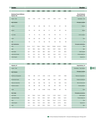 Sudan                                                                                                                                               Soudan

                            2002       2003       2004       2005       2006            2007        2008        2009       2010

Sudanese Pound (Millions)                                                                                                                     Pound Sudanais
Exports, fob                                                                                                                                Exportations, fàb


Exports - Total              1 949      2 542      3 778      4 824      5 657            8 879     11 671       7 834        ...              Exportations - Total



Main Products                                                                                                                               Principaux produits



Benzene                        207        185        285        466        774             653         321         402        ...                          Benzene




Sesame                         165        194        346        240        311             187         297         333        ...                          Sésame




Gum Arabic                      67         78        132        249        109             105         127          77        ...                 Gomme arabique



Cotton                         189        278        226        252        154             166         124         100        ...                            Coton


Gold                           125        130        120        159        165             120         254         199        ...                                Or

Main Destinations                                                                                                                      Principales destinations

China                       3 512.6    4 217.7    5 964.0    8 083.4    9 364.3        14 668.0    20 274.6    13 805.8       ...                             Chine


Japan                        127.9      559.9      845.2      905.6      647.2          1 524.7     1 464.5      497.4        ...                            Japon


Saudi Arabia                 344.7      325.6      442.6      368.3      296.9            197.7      224.5       460.6        ...                  Arabie Saoudite


United Arab Emirates         103.1      172.5      149.1      186.0      454.9            453.3      457.5      1 111.5       ...              Émirats Arabes Unis


United Kingdom               173.8      163.0      125.0       75.6       43.6             59.3       15.9        56.7        ...                     Royaume-Uni




                            2002       2003       2004       2005       2006            2007        2008        2009       2010
Imports, cif                                                                                                                                Importations, cif

Imports - Total                  ...        ...        ...        ...        ...             ...         ...         ...      ...    Importations - Total (millions)   309

                                                                                                                                            Principaux produits
Main Products



Machinery and Equipment      1 635        568      2 791      4 803      6 102            6 441      6 397       6 069        ...        Machines et équipements



Manufactured Goods           1 462      1 901      2 574      3 965      3 563            3 914      4 051       5 796        ...           Produits manufacturés


Wheat and wheat flour          583        524        664        934        742             733       1 496       1 619        ...            Blé et la farine de blé


Petroleum products             348        388        262        784        899             587       1 487         757        ...                Produits pétroliers



Textile                        370        336        452     16 458     17 529           17 689        627         795        ...                            Textile



Main Origin                                                                                                                            Principales provenances

Saudi Arabia                 749.7     1 038.8    1 135.8    1 295.9    1 712.2         1 319.5     9 032.7     1 313.5       ...                  Arabie Saoudite

United Arab Emirates         434.8      544.3      742.0     1 050.3    1 063.7           968.3     1 825.5     1 225.5       ...              Émirats Arabes Unis

China                        658.7      814.6     1 440.7     315.1     3 598.2         4 910.6     4 713.9     4 481.9       ...                             Chine

United Kingdom               344.9      400.8      512.6      847.6      900.4            505.1     2 477.8      465.2        ...                     Royaume-Uni

Japan                        341.0      374.4      620.6     1 300.4    1 532.9           741.4     1 572.8     1 044.3       ...                            Japon




                                                                                   African Statistical Yearbook 2011 / Annuaire Statistique pour l'Afrique 2011
 